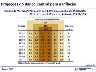 60Fonte: BCB
Projeções do Banco Central para a Inflação
Cenário de Mercado*: 2015 Juros de 13,00% a.a. e câmbio de R$3,06/US$
2016 Juros de 11,50% a.a. e câmbio de R$3,11/US$
Intervalo de probabilidade
50%
Período 30% Projeção
10% central
20151 8,0 8,0 8,0 8,1 8,1 8,2 8,1
20152 7,6 7,8 8,0 8,1 8,2 8,4 8,0
20153 7,6 7,8 8,0 8,3 8,5 8,7 8,1
20154 7,1 7,4 7,7 8,0 8,3 8,6 7,9
20161 4,9 5,3 5,6 5,9 6,3 6,7 5,8
20162 4,4 4,8 5,1 5,5 5,8 6,2 5,3
20163 4,0 4,5 4,8 5,2 5,5 5,9 5,0
20164 4,1 4,5 4,9 5,2 5,6 6,0 5,1
20171 4,0 4,4 4,8 5,1 5,5 5,9 4,9
Obs.: inflação acumulada em 12 meses (% a.a.).
*dados de 13/3
 