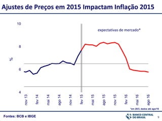 9Fontes: BCB e IBGE
Ajustes de Preços em 2015 Impactam Inflação 2015
4
6
8
10
nov13
fev14
mai14
ago14
nov14
fev15
mai15
ago15
nov15
fev16
mai16
ago16
%
expectativas de mercado*
*em 20/3, dados até ago/16
 