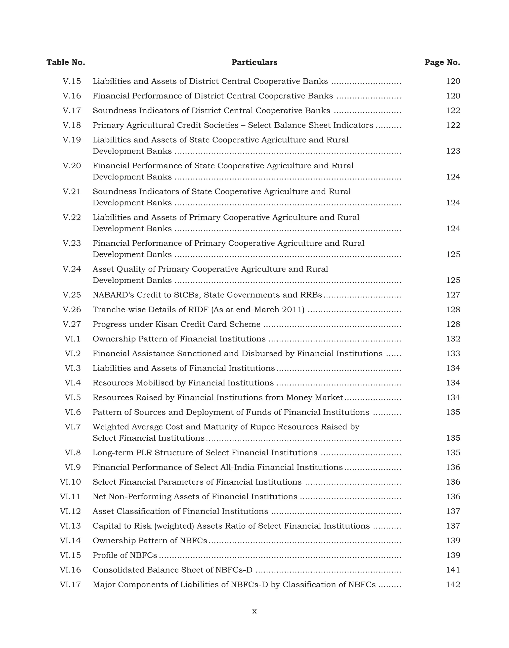 Table No.

Particulars

Page No.

V.15

Liabilities and Assets of District Central Cooperative Banks ...........................

120

V.16

Financial Performance of District Central Cooperative Banks .........................

120

V.17

Soundness Indicators of District Central Cooperative Banks ..........................

122

V.18

Primary Agricultural Credit Societies – Select Balance Sheet Indicators ..........

122

V.19

Liabilities and Assets of State Cooperative Agriculture and Rural
Development Banks .......................................................................................

123

Financial Performance of State Cooperative Agriculture and Rural
Development Banks .......................................................................................

124

Soundness Indicators of State Cooperative Agriculture and Rural
Development Banks .......................................................................................

124

Liabilities and Assets of Primary Cooperative Agriculture and Rural
Development Banks .......................................................................................

124

Financial Performance of Primary Cooperative Agriculture and Rural
Development Banks .......................................................................................

125

Asset Quality of Primary Cooperative Agriculture and Rural
Development Banks .......................................................................................

125

V.25

NABARD’s Credit to StCBs, State Governments and RRBs ..............................

127

V.26

Tranche-wise Details of RIDF (As at end-March 2011) ....................................

128

V.27

Progress under Kisan Credit Card Scheme .....................................................

128

VI.1

Ownership Pattern of Financial Institutions ...................................................

132

VI.2

Financial Assistance Sanctioned and Disbursed by Financial Institutions ......

133

VI.3

Liabilities and Assets of Financial Institutions ................................................

134

VI.4

Resources Mobilised by Financial Institutions ................................................

134

VI.5

Resources Raised by Financial Institutions from Money Market ......................

134

VI.6

Pattern of Sources and Deployment of Funds of Financial Institutions ...........

135

VI.7

Weighted Average Cost and Maturity of Rupee Resources Raised by
Select Financial Institutions ...........................................................................

135

VI.8

Long-term PLR Structure of Select Financial Institutions ...............................

135

VI.9

Financial Performance of Select All-India Financial Institutions ......................

136

VI.10

Select Financial Parameters of Financial Institutions .....................................

136

VI.11

Net Non-Performing Assets of Financial Institutions .......................................

136

VI.12

Asset Classification of Financial Institutions ..................................................

137

VI.13

Capital to Risk (weighted) Assets Ratio of Select Financial Institutions ...........

137

VI.14

Ownership Pattern of NBFCs ..........................................................................

139

VI.15

Profile of NBFCs .............................................................................................

139

VI.16

Consolidated Balance Sheet of NBFCs-D ........................................................

141

VI.17

Major Components of Liabilities of NBFCs-D by Classification of NBFCs .........

142

V.20
V.21
V.22
V.23
V.24

x

 