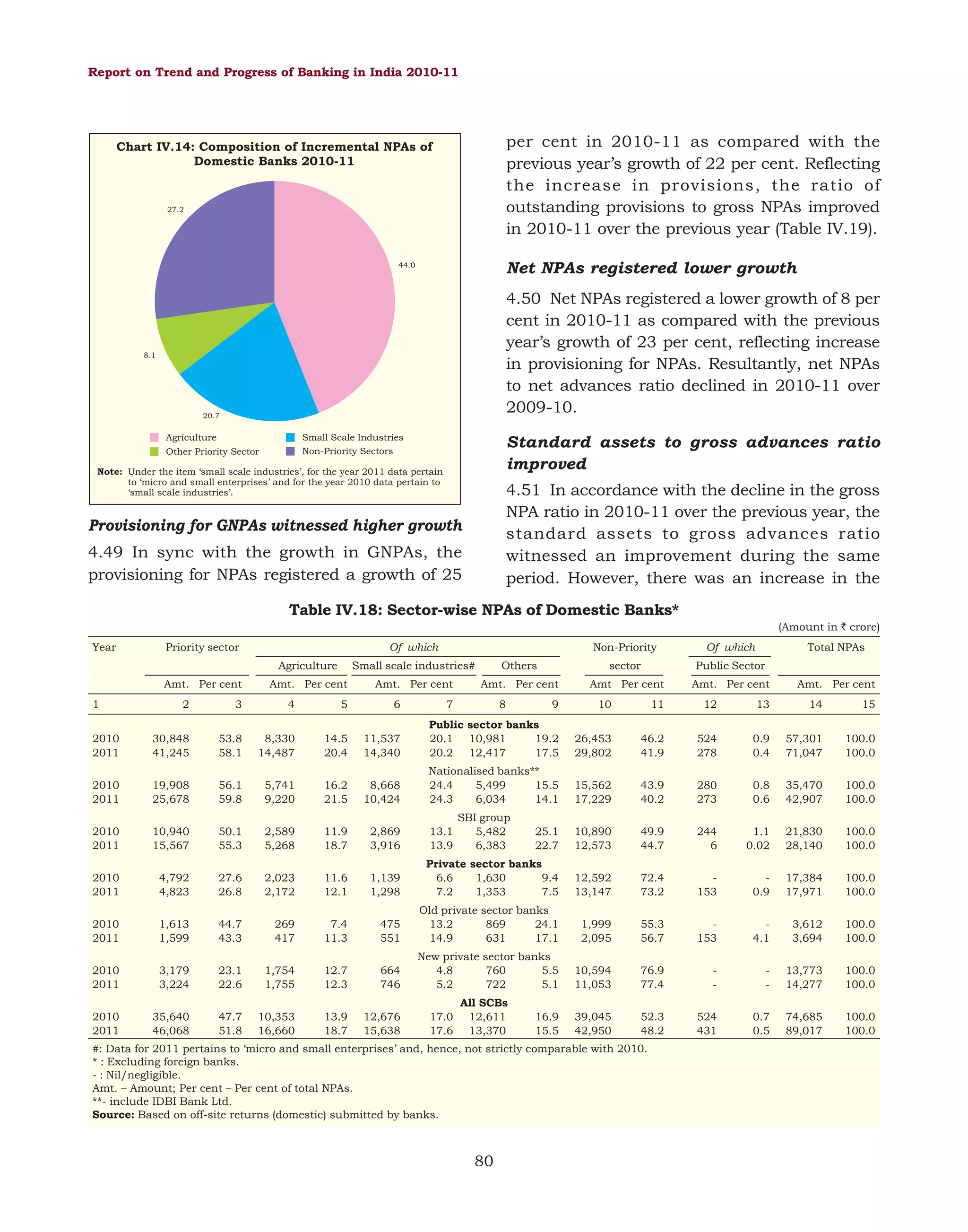 Report on Trend and Progress of Banking in India 2010-11

per cent in 2010-11 as compared with the
previous year’s growth of 22 per cent. Reflecting
the increase in provisions, the ratio of
outstanding provisions to gross NPAs improved
in 2010-11 over the previous year (Table IV.19).

Chart IV.14: Composition of Incremental NPAs of
Domestic Banks 2010-11

27.2

Net NPAs registered lower growth

44.0

4.50 Net NPAs registered a lower growth of 8 per
cent in 2010-11 as compared with the previous
year’s growth of 23 per cent, reflecting increase
in provisioning for NPAs. Resultantly, net NPAs
to net advances ratio declined in 2010-11 over
2009-10.

8.1

20.7

Standard assets to gross advances ratio
improved

Small Scale Industries
Non-Priority Sectors

Agriculture
Other Priority Sector

Note: Under the item ‘small scale industries’, for the year 2011 data pertain
to ‘micro and small enterprises’ and for the year 2010 data pertain to
‘small scale industries’.

4.51 In accordance with the decline in the gross
NPA ratio in 2010-11 over the previous year, the
standard assets to gross advances ratio
witnessed an improvement during the same
period. However, there was an increase in the

Provisioning for GNPAs witnessed higher growth
4.49 In sync with the growth in GNPAs, the
provisioning for NPAs registered a growth of 25

Table IV.18: Sector-wise NPAs of Domestic Banks*
(Amount in ` crore)
Year

Priority sector

Of which

Non-Priority

Of which

Total NPAs

Agriculture
Amt. Per cent
1

2

3

Small scale industries#

Others

sector

Public Sector

Amt. Per cent

Amt. Per cent

Amt. Per cent

Amt Per cent

Amt. Per cent

4

5

6

7

8

Amt. Per cent

9

10

11

12

13

14

15

26,453
29,802

46.2
41.9

524
278

0.9
0.4

57,301
71,047

100.0
100.0

15,562
17,229

43.9
40.2

280
273

0.8
0.6

35,470
42,907

100.0
100.0

25.1
22.7

10,890
12,573

49.9
44.7

244
6

1.1
0.02

21,830
28,140

100.0
100.0

2010
2011

30,848
41,245

53.8
58.1

8,330
14,487

14.5
20.4

11,537
14,340

Public sector banks
20.1 10,981
19.2
20.2 12,417
17.5

2010
2011

19,908
25,678

56.1
59.8

5,741
9,220

16.2
21.5

8,668
10,424

Nationalised banks**
24.4
5,499
15.5
24.3
6,034
14.1

2010
2011

10,940
15,567

50.1
55.3

2,589
5,268

11.9
18.7

2,869
3,916

2010
2011

4,792
4,823

27.6
26.8

2,023
2,172

11.6
12.1

1,139
1,298

Private sector banks
6.6
1,630
9.4
7.2
1,353
7.5

12,592
13,147

72.4
73.2

153

0.9

17,384
17,971

100.0
100.0

2010
2011

1,613
1,599

44.7
43.3

269
417

7.4
11.3

475
551

Old private sector banks
13.2
869
24.1
14.9
631
17.1

1,999
2,095

55.3
56.7

153

4.1

3,612
3,694

100.0
100.0

2010
2011

3,179
3,224

23.1
22.6

1,754
1,755

12.7
12.3

664
746

New private sector banks
4.8
760
5.5
5.2
722
5.1

10,594
11,053

76.9
77.4

-

-

13,773
14,277

100.0
100.0

2010
2011

35,640
46,068

47.7
51.8

10,353
16,660

13.9
18.7

12,676
15,638

39,045
42,950

52.3
48.2

524
431

0.7
0.5

74,685
89,017

100.0
100.0

13.1
13.9

17.0
17.6

SBI group
5,482
6,383

All SCBs
12,611
13,370

16.9
15.5

#: Data for 2011 pertains to ‘micro and small enterprises’ and, hence, not strictly comparable with 2010.
* : Excluding foreign banks.
- : Nil/negligible.
Amt. – Amount; Per cent – Per cent of total NPAs.
**- include IDBI Bank Ltd.
Source: Based on off-site returns (domestic) submitted by banks.

80

 