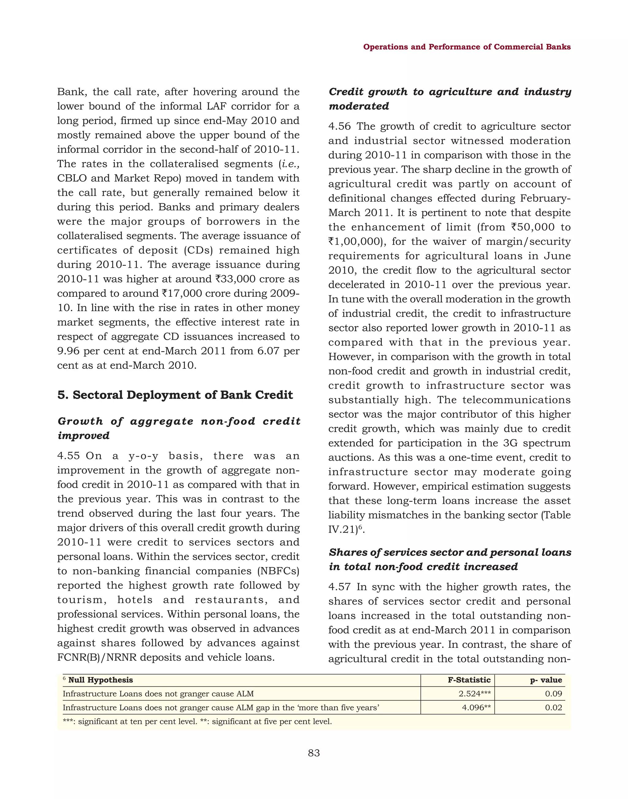 Operations and Performance of Commercial Banks

Bank, the call rate, after hovering around the
lower bound of the informal LAF corridor for a
long period, firmed up since end-May 2010 and
mostly remained above the upper bound of the
informal corridor in the second-half of 2010-11.
The rates in the collateralised segments (i.e.,
CBLO and Market Repo) moved in tandem with
the call rate, but generally remained below it
during this period. Banks and primary dealers
were the major groups of borrowers in the
collateralised segments. The average issuance of
certificates of deposit (CDs) remained high
during 2010-11. The average issuance during
2010-11 was higher at around `33,000 crore as
compared to around `17,000 crore during 200910. In line with the rise in rates in other money
market segments, the effective interest rate in
respect of aggregate CD issuances increased to
9.96 per cent at end-March 2011 from 6.07 per
cent as at end-March 2010.

Credit growth to agriculture and industry
moderated
4.56 The growth of credit to agriculture sector
and industrial sector witnessed moderation
during 2010-11 in comparison with those in the
previous year. The sharp decline in the growth of
agricultural credit was partly on account of
definitional changes effected during FebruaryMarch 2011. It is pertinent to note that despite
the enhancement of limit (from `50,000 to
`1,00,000), for the waiver of margin/security
requirements for agricultural loans in June
2010, the credit flow to the agricultural sector
decelerated in 2010-11 over the previous year.
In tune with the overall moderation in the growth
of industrial credit, the credit to infrastructure
sector also reported lower growth in 2010-11 as
compared with that in the previous year.
However, in comparison with the growth in total
non-food credit and growth in industrial credit,
credit growth to infrastructure sector was
substantially high. The telecommunications
sector was the major contributor of this higher
credit growth, which was mainly due to credit
extended for participation in the 3G spectrum
auctions. As this was a one-time event, credit to
infrastructure sector may moderate going
forward. However, empirical estimation suggests
that these long-term loans increase the asset
liability mismatches in the banking sector (Table
IV.21)6.

5. Sectoral Deployment of Bank Credit
Growth of aggregate non-food credit
improved
4.55 On a y-o-y basis, there was an
improvement in the growth of aggregate nonfood credit in 2010-11 as compared with that in
the previous year. This was in contrast to the
trend observed during the last four years. The
major drivers of this overall credit growth during
2010-11 were credit to services sectors and
personal loans. Within the services sector, credit
to non-banking financial companies (NBFCs)
reported the highest growth rate followed by
tourism, hotels and restaurants, and
professional services. Within personal loans, the
highest credit growth was observed in advances
against shares followed by advances against
FCNR(B)/NRNR deposits and vehicle loans.
6

Shares of services sector and personal loans
in total non-food credit increased
4.57 In sync with the higher growth rates, the
shares of services sector credit and personal
loans increased in the total outstanding nonfood credit as at end-March 2011 in comparison
with the previous year. In contrast, the share of
agricultural credit in the total outstanding non-

Null Hypothesis

F-Statistic

Infrastructure Loans does not granger cause ALM gap in the ‘more than five years’
***: significant at ten per cent level. **: significant at five per cent level.

83

p- value

2.524***

Infrastructure Loans does not granger cause ALM

0.09

4.096**

0.02

 