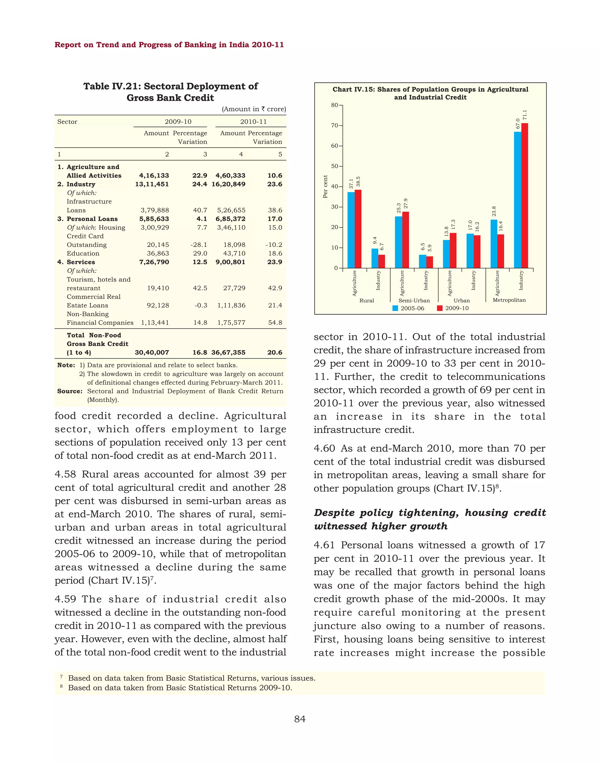 Report on Trend and Progress of Banking in India 2010-11

Table IV.21: Sectoral Deployment of
Gross Bank Credit

Chart IV.15: Shares of Population Groups in Agricultural
and Industrial Credit

2009-10

2010-11

Amount Percentage
Variation

Total Non-Food
Gross Bank Credit
(1 to 4)
30,40,007

4

60

5
50

27,729

42.9

-0.3

1,11,836

21.4

14.8

1,75,577

16.8 36,67,355

23.8

Semi-Urban

2005-06

Urban

Metropolitan

2009-10

sector in 2010-11. Out of the total industrial
credit, the share of infrastructure increased from
29 per cent in 2009-10 to 33 per cent in 201011. Further, the credit to telecommunications
sector, which recorded a growth of 69 per cent in
2010-11 over the previous year, also witnessed
an increase in its share in the total
infrastructure credit.

20.6

food credit recorded a decline. Agricultural
sector, which offers employment to large
sections of population received only 13 per cent
of total non-food credit as at end-March 2011.

4.60 As at end-March 2010, more than 70 per
cent of the total industrial credit was disbursed
in metropolitan areas, leaving a small share for
other population groups (Chart IV.15)8.

4.58 Rural areas accounted for almost 39 per
cent of total agricultural credit and another 28
per cent was disbursed in semi-urban areas as
at end-March 2010. The shares of rural, semiurban and urban areas in total agricultural
credit witnessed an increase during the period
2005-06 to 2009-10, while that of metropolitan
areas witnessed a decline during the same
period (Chart IV.15)7.

Despite policy tightening, housing credit
witnessed higher growth
4.61 Personal loans witnessed a growth of 17
per cent in 2010-11 over the previous year. It
may be recalled that growth in personal loans
was one of the major factors behind the high
credit growth phase of the mid-2000s. It may
require careful monitoring at the present
juncture also owing to a number of reasons.
First, housing loans being sensitive to interest
rate increases might increase the possible

4.59 The share of industrial credit also
witnessed a decline in the outstanding non-food
credit in 2010-11 as compared with the previous
year. However, even with the decline, almost half
of the total non-food credit went to the industrial

8

16.4

54.8

Rural

Note: 1) Data are provisional and relate to select banks.
2) The slowdown in credit to agriculture was largely on account
of definitional changes effected during February-March 2011.
Source: Sectoral and Industrial Deployment of Bank Credit Return
(Monthly).

7

Industry

42.5

Agriculture

0

17.0
16.2

10

Industry

-10.2
18.6
23.9

13.8
17.3

18,098
43,710
9,00,801

20
6.5
5.9

-28.1
29.0
12.5

30

Agriculture

38.6
17.0
15.0

Industry

5,26,655
6,85,372
3,46,110

Agriculture

40.7
4.1
7.7

40

25.3
27.9

10.6
23.6

9.4
6.7

22.9 4,60,333
24.4 16,20,849

Industry

1. Agriculture and
Allied Activities
4,16,133
2. Industry
13,11,451
Of which:
Infrastructure
Loans
3,79,888
3. Personal Loans
5,85,633
Of which: Housing
3,00,929
Credit Card
Outstanding
20,145
Education
36,863
4. Services
7,26,790
Of which:
Tourism, hotels and
restaurant
19,410
Commercial Real
Estate Loans
92,128
Non-Banking
Financial Companies 1,13,441

3

37.1
38.5

2

Agriculture

1

70

Amount Percentage
Variation

Per cent

Sector

67.0
71.1

80

(Amount in ` crore)

Based on data taken from Basic Statistical Returns, various issues.
Based on data taken from Basic Statistical Returns 2009-10.

84

 