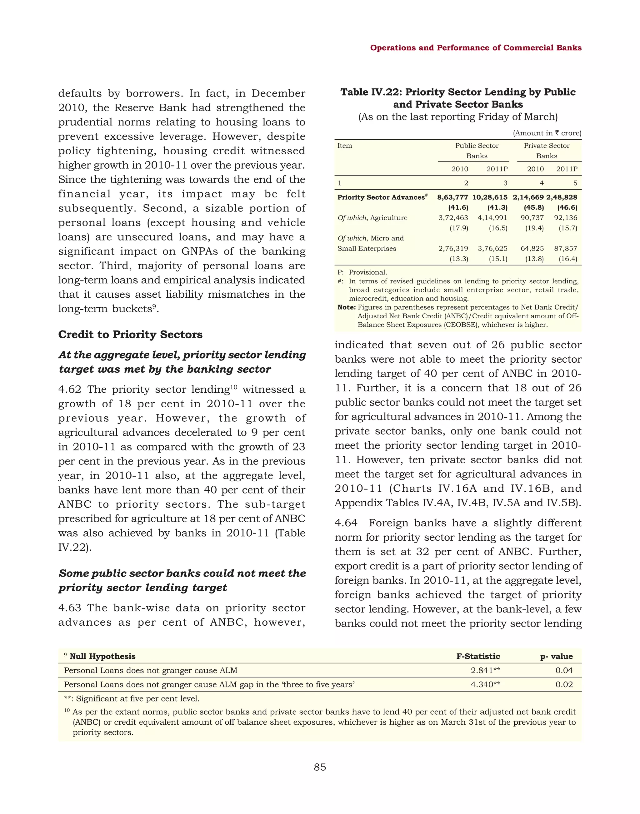 Operations and Performance of Commercial Banks

Table IV.22: Priority Sector Lending by Public
and Private Sector Banks
(As on the last reporting Friday of March)

defaults by borrowers. In fact, in December
2010, the Reserve Bank had strengthened the
prudential norms relating to housing loans to
prevent excessive leverage. However, despite
policy tightening, housing credit witnessed
higher growth in 2010-11 over the previous year.
Since the tightening was towards the end of the
financial year, its impact may be felt
subsequently. Second, a sizable portion of
personal loans (except housing and vehicle
loans) are unsecured loans, and may have a
significant impact on GNPAs of the banking
sector. Third, majority of personal loans are
long-term loans and empirical analysis indicated
that it causes asset liability mismatches in the
long-term buckets9.

(Amount in ` crore)
Item

Public Sector

Private Sector

Banks

Banks

2010
1

2011P

2010

2011P

2

3

4

5

Priority Sector Advances#

8,63,777 10,28,615 2,14,669 2,48,828
(41.6)

(41.3)

(45.8)

(46.6)

Of which, Agriculture

3,72,463

4,14,991

90,737

92,136

(17.9)

(16.5)

(19.4)

(15.7)

2,76,319

3,76,625

64,825

87,857

(13.3)

(15.1)

(13.8)

(16.4)

Of which, Micro and
Small Enterprises

P: Provisional.
#: In terms of revised guidelines on lending to priority sector lending,
broad categories include small enterprise sector, retail trade,
microcredit, education and housing.
Note: Figures in parentheses represent percentages to Net Bank Credit/
Adjusted Net Bank Credit (ANBC)/Credit equivalent amount of OffBalance Sheet Exposures (CEOBSE), whichever is higher.

Credit to Priority Sectors

indicated that seven out of 26 public sector
banks were not able to meet the priority sector
lending target of 40 per cent of ANBC in 201011. Further, it is a concern that 18 out of 26
public sector banks could not meet the target set
for agricultural advances in 2010-11. Among the
private sector banks, only one bank could not
meet the priority sector lending target in 201011. However, ten private sector banks did not
meet the target set for agricultural advances in
2010-11 (Charts IV.16A and IV.16B, and
Appendix Tables IV.4A, IV.4B, IV.5A and IV.5B).

At the aggregate level, priority sector lending
target was met by the banking sector
4.62 The priority sector lending10 witnessed a
growth of 18 per cent in 2010-11 over the
previous year. However, the growth of
agricultural advances decelerated to 9 per cent
in 2010-11 as compared with the growth of 23
per cent in the previous year. As in the previous
year, in 2010-11 also, at the aggregate level,
banks have lent more than 40 per cent of their
ANBC to priority sectors. The sub-target
prescribed for agriculture at 18 per cent of ANBC
was also achieved by banks in 2010-11 (Table
IV.22).

4.64 Foreign banks have a slightly different
norm for priority sector lending as the target for
them is set at 32 per cent of ANBC. Further,
export credit is a part of priority sector lending of
foreign banks. In 2010-11, at the aggregate level,
foreign banks achieved the target of priority
sector lending. However, at the bank-level, a few
banks could not meet the priority sector lending

Some public sector banks could not meet the
priority sector lending target
4.63 The bank-wise data on priority sector
advances as per cent of ANBC, however,

F-Statistic

p- value

Personal Loans does not granger cause ALM

2.841**

0.04

Personal Loans does not granger cause ALM gap in the ‘three to five years’

4.340**

0.02

9

Null Hypothesis

**: Significant at five per cent level.
10

As per the extant norms, public sector banks and private sector banks have to lend 40 per cent of their adjusted net bank credit
(ANBC) or credit equivalent amount of off balance sheet exposures, whichever is higher as on March 31st of the previous year to
priority sectors.

85

 