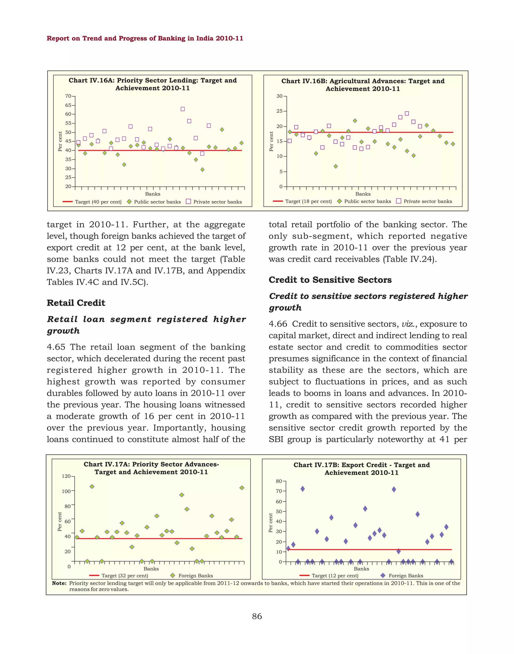 Report on Trend and Progress of Banking in India 2010-11

Chart IV.16A: Priority Sector Lending: Target and
Achievement 2010-11

Chart IV.16B: Agricultural Advances: Target and
Achievement 2010-11
30

70
65

25

60

20

50

Per cent

Per cent

55

45
40

15
10

35
30

5

25
20

0
Banks
Target (40 per cent)

Banks

Public sector banks

Target (18 per cent)

Private sector banks

Private sector banks

total retail portfolio of the banking sector. The
only sub-segment, which reported negative
growth rate in 2010-11 over the previous year
was credit card receivables (Table IV.24).

target in 2010-11. Further, at the aggregate
level, though foreign banks achieved the target of
export credit at 12 per cent, at the bank level,
some banks could not meet the target (Table
IV.23, Charts IV.17A and IV.17B, and Appendix
Tables IV.4C and IV.5C).

Credit to Sensitive Sectors
Credit to sensitive sectors registered higher
growth

Retail Credit
Retail loan segment registered higher
growth

4.66 Credit to sensitive sectors, viz., exposure to
capital market, direct and indirect lending to real
estate sector and credit to commodities sector
presumes significance in the context of financial
stability as these are the sectors, which are
subject to fluctuations in prices, and as such
leads to booms in loans and advances. In 201011, credit to sensitive sectors recorded higher
growth as compared with the previous year. The
sensitive sector credit growth reported by the
SBI group is particularly noteworthy at 41 per

4.65 The retail loan segment of the banking
sector, which decelerated during the recent past
registered higher growth in 2010-11. The
highest growth was reported by consumer
durables followed by auto loans in 2010-11 over
the previous year. The housing loans witnessed
a moderate growth of 16 per cent in 2010-11
over the previous year. Importantly, housing
loans continued to constitute almost half of the

120

Public sector banks

Chart IV.17A: Priority Sector AdvancesTarget and Achievement 2010-11

Chart IV.17B: Export Credit - Target and
Achievement 2010-11
80
70

100

60
Per cent

Per cent

80
60

50
40
30

40
20
20

10
0

0

Banks
Target (32 per cent)

Banks
Target (12 per cent)

Foreign Banks

Foreign Banks

Note: Priority sector lending target will only be applicable from 2011-12 onwards to banks, which have started their operations in 2010-11. This is one of the
reasons for zero values.

86

 