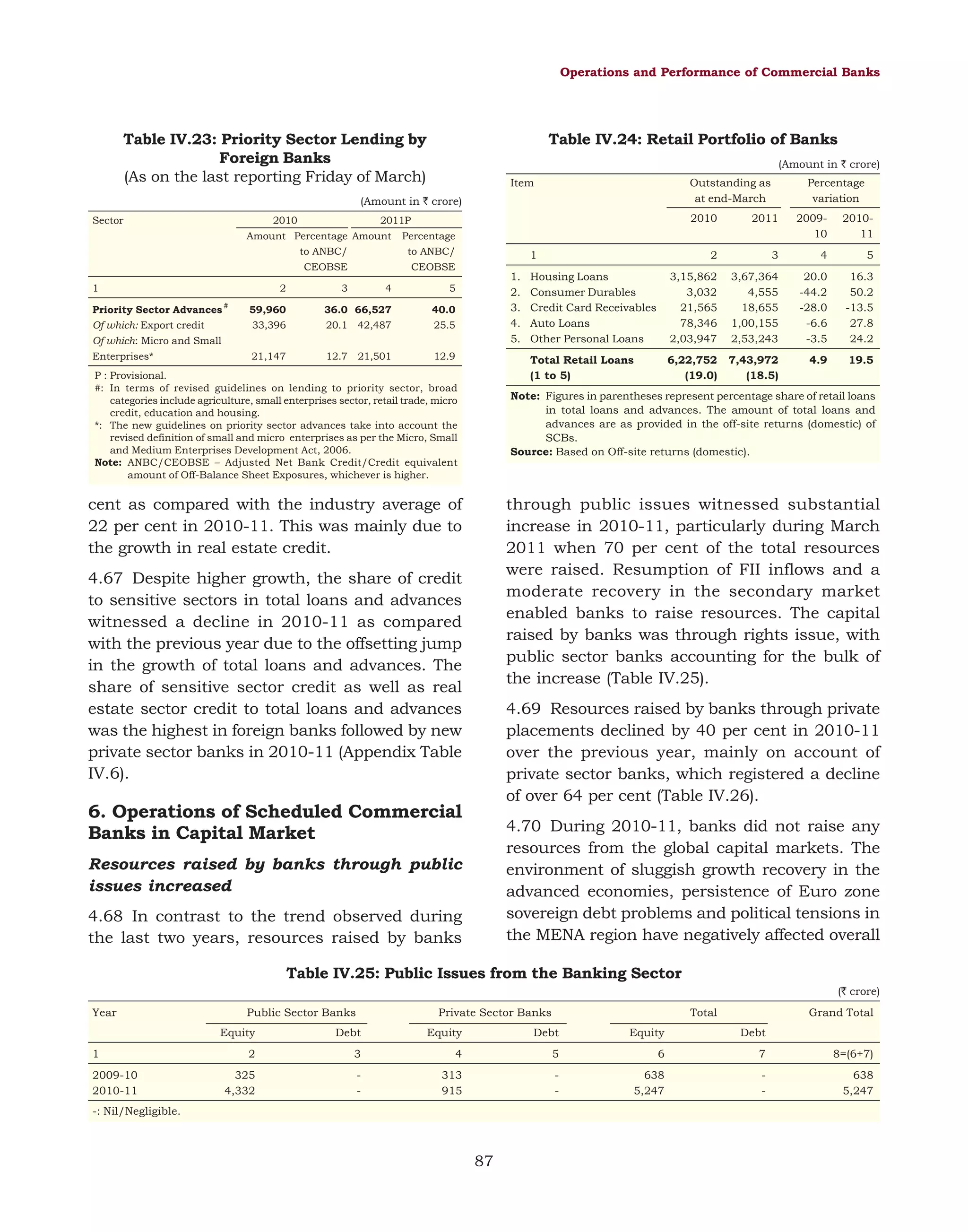 Operations and Performance of Commercial Banks

Table IV.23: Priority Sector Lending by
Foreign Banks
(As on the last reporting Friday of March)

Table IV.24: Retail Portfolio of Banks
(Amount in ` crore)
Item

Outstanding as
at end-March

(Amount in ` crore)
Sector

2010

2010

CEOBSE

3

4

2

3

4

5

Housing Loans
Consumer Durables
Credit Card Receivables
Auto Loans
Other Personal Loans

3,15,862
3,032
21,565
78,346
2,03,947

3,67,364
4,555
18,655
1,00,155
2,53,243

20.0
-44.2
-28.0
-6.6
-3.5

16.3
50.2
-13.5
27.8
24.2

6,22,752
(19.0)

7,43,972
(18.5)

4.9

19.5

1
1.
2.
3.
4.
5.

5

Priority Sector Advances #

59,960

36.0 66,527

40.0

Of which: Export credit

33,396

20.1

42,487

25.5

21,147

12.7

21,501

12.9

Of which: Micro and Small
Enterprises*

201011

Total Retail Loans
(1 to 5)

to ANBC/

CEOBSE
2

200910

Percentage

to ANBC/
1

2011

2011P

Amount Percentage Amount

Percentage
variation

P : Provisional.
#: In terms of revised guidelines on lending to priority sector, broad
categories include agriculture, small enterprises sector, retail trade, micro
credit, education and housing.
*: The new guidelines on priority sector advances take into account the
revised definition of small and micro enterprises as per the Micro, Small
and Medium Enterprises Development Act, 2006.
Note: ANBC/CEOBSE – Adjusted Net Bank Credit/Credit equivalent
amount of Off-Balance Sheet Exposures, whichever is higher.

Note: Figures in parentheses represent percentage share of retail loans
in total loans and advances. The amount of total loans and
advances are as provided in the off-site returns (domestic) of
SCBs.
Source: Based on Off-site returns (domestic).

through public issues witnessed substantial
increase in 2010-11, particularly during March
2011 when 70 per cent of the total resources
were raised. Resumption of FII inflows and a
moderate recovery in the secondary market
enabled banks to raise resources. The capital
raised by banks was through rights issue, with
public sector banks accounting for the bulk of
the increase (Table IV.25).

cent as compared with the industry average of
22 per cent in 2010-11. This was mainly due to
the growth in real estate credit.
4.67 Despite higher growth, the share of credit
to sensitive sectors in total loans and advances
witnessed a decline in 2010-11 as compared
with the previous year due to the offsetting jump
in the growth of total loans and advances. The
share of sensitive sector credit as well as real
estate sector credit to total loans and advances
was the highest in foreign banks followed by new
private sector banks in 2010-11 (Appendix Table
IV.6).

4.69 Resources raised by banks through private
placements declined by 40 per cent in 2010-11
over the previous year, mainly on account of
private sector banks, which registered a decline
of over 64 per cent (Table IV.26).

6. Operations of Scheduled Commercial
Banks in Capital Market

4.70 During 2010-11, banks did not raise any
resources from the global capital markets. The
environment of sluggish growth recovery in the
advanced economies, persistence of Euro zone
sovereign debt problems and political tensions in
the MENA region have negatively affected overall

Resources raised by banks through public
issues increased
4.68 In contrast to the trend observed during
the last two years, resources raised by banks

Table IV.25: Public Issues from the Banking Sector
(` crore)
Year

Public Sector Banks

Private Sector Banks

Equity
1
2009-10
2010-11

Debt

2
325
4,332

Total

Equity

Debt

3

4

-

313
915

Grand Total

6

7

8=(6+7)

-

87

Debt

5

-: Nil/Negligible.

Equity

638
5,247

-

638
5,247

 
