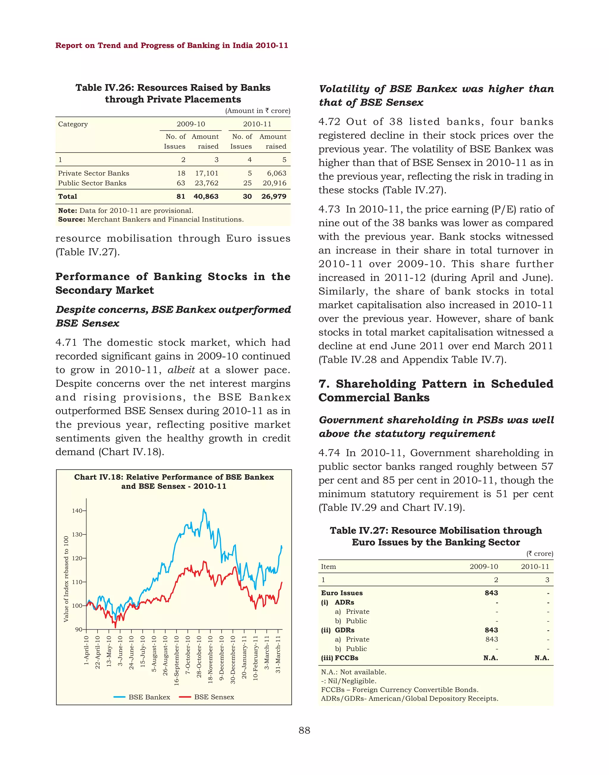 Report on Trend and Progress of Banking in India 2010-11

Table IV.26: Resources Raised by Banks
through Private Placements

Volatility of BSE Bankex was higher than
that of BSE Sensex

(Amount in ` crore)
Category

2009-10
No. of Amount
Issues
raised

1

4.72 Out of 38 listed banks, four banks
registered decline in their stock prices over the
previous year. The volatility of BSE Bankex was
higher than that of BSE Sensex in 2010-11 as in
the previous year, reflecting the risk in trading in
these stocks (Table IV.27).

2010-11
No. of
Issues

Amount
raised

2

3

4

5

Private Sector Banks
Public Sector Banks

18
63

17,101
23,762

5
25

6,063
20,916

Total

81

40,863

30

26,979

4.73 In 2010-11, the price earning (P/E) ratio of
nine out of the 38 banks was lower as compared
with the previous year. Bank stocks witnessed
an increase in their share in total turnover in
2010-11 over 2009-10. This share further
increased in 2011-12 (during April and June).
Similarly, the share of bank stocks in total
market capitalisation also increased in 2010-11
over the previous year. However, share of bank
stocks in total market capitalisation witnessed a
decline at end June 2011 over end March 2011
(Table IV.28 and Appendix Table IV.7).

Note: Data for 2010-11 are provisional.
Source: Merchant Bankers and Financial Institutions.

resource mobilisation through Euro issues
(Table IV.27).

Performance of Banking Stocks in the
Secondary Market
Despite concerns, BSE Bankex outperformed
BSE Sensex
4.71 The domestic stock market, which had
recorded significant gains in 2009-10 continued
to grow in 2010-11, albeit at a slower pace.
Despite concerns over the net interest margins
and rising provisions, the BSE Bankex
outperformed BSE Sensex during 2010-11 as in
the previous year, reflecting positive market
sentiments given the healthy growth in credit
demand (Chart IV.18).

7. Shareholding Pattern in Scheduled
Commercial Banks
Government shareholding in PSBs was well
above the statutory requirement
4.74 In 2010-11, Government shareholding in
public sector banks ranged roughly between 57
per cent and 85 per cent in 2010-11, though the
minimum statutory requirement is 51 per cent
(Table IV.29 and Chart IV.19).

Chart IV.18: Relative Performance of BSE Bankex
and BSE Sensex - 2010-11

Table IV.27: Resource Mobilisation through
Euro Issues by the Banking Sector

130

(` crore)

120

Item
1

110

Euro Issues
(i) ADRs
a) Private
b) Public
(ii) GDRs
a) Private
b) Public
(iii) FCCBs

100

3-March-11

31-March-11

20-January-11

10-February-11

9-December-10

30-December-10

18-November-10

7-October-10

28-October-10

26-August-10

BSE Bankex

16-September-10

15-July-10

5-August-10

3-June-10

24-June-10

13-May-10

1-April-10

90

22-April-10

Value of Index rebased to 100

140

2009-10

2010-11

2

3

843
843
843
N.A.

N.A.

N.A.: Not available.
-: Nil/Negligible.
FCCBs – Foreign Currency Convertible Bonds.
ADRs/GDRs- American/Global Depository Receipts.

BSE Sensex

88

 