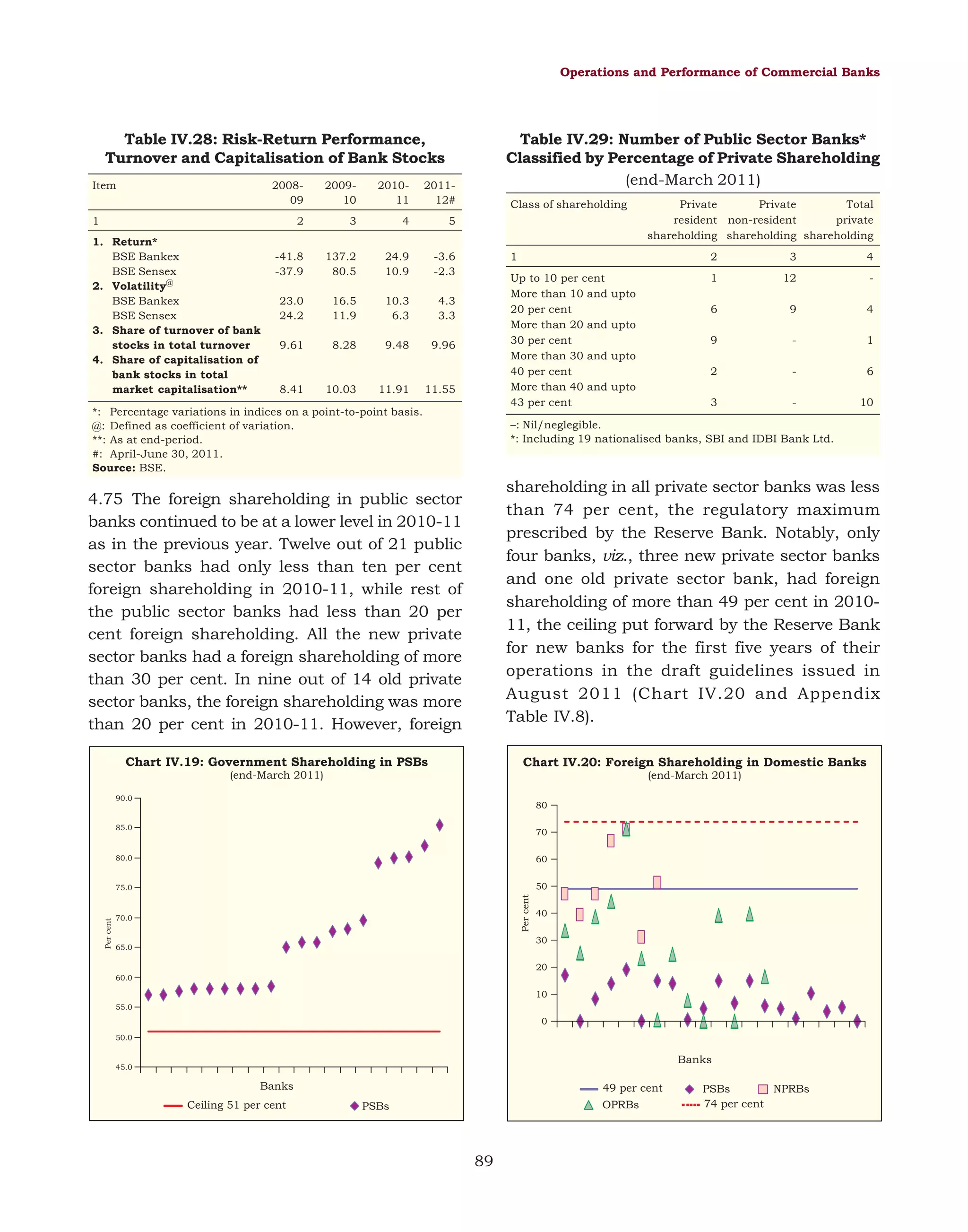 Operations and Performance of Commercial Banks

Table IV.28: Risk-Return Performance,
Turnover and Capitalisation of Bank Stocks
Item

200809

200910

201011

201112#

2

3

4

5

-41.8
-37.9

137.2
80.5

24.9
10.9

-3.6
-2.3

1
1. Return*
BSE Bankex
BSE Sensex
2. Volatility@
BSE Bankex
BSE Sensex
3. Share of turnover of bank
stocks in total turnover
4. Share of capitalisation of
bank stocks in total
market capitalisation**

Table IV.29: Number of Public Sector Banks*
Classified by Percentage of Private Shareholding
(end-March 2011)

23.0
24.2

16.5
11.9

10.3
6.3

8.28

9.48

10.03

11.91

2

Up to 10 per cent
More than 10 and
20 per cent
More than 20 and
30 per cent
More than 30 and
40 per cent
More than 40 and
43 per cent

9.96

8.41

Private
Private
Total
resident non-resident
private
shareholding shareholding shareholding

1

4.3
3.3

9.61

Class of shareholding

11.55

*: Percentage variations in indices on a point-to-point basis.
@: Defined as coefficient of variation.
**: As at end-period.
#: April-June 30, 2011.
Source: BSE.

3

4

1

12

-

6

9

4

9

-

1

2

-

6

3

-

10

upto
upto
upto
upto

–: Nil/neglegible.
*: Including 19 nationalised banks, SBI and IDBI Bank Ltd.

shareholding in all private sector banks was less
than 74 per cent, the regulatory maximum
prescribed by the Reserve Bank. Notably, only
four banks, viz., three new private sector banks
and one old private sector bank, had foreign
shareholding of more than 49 per cent in 201011, the ceiling put forward by the Reserve Bank
for new banks for the first five years of their
operations in the draft guidelines issued in
August 2011 (Chart IV.20 and Appendix
Table IV.8).

4.75 The foreign shareholding in public sector
banks continued to be at a lower level in 2010-11
as in the previous year. Twelve out of 21 public
sector banks had only less than ten per cent
foreign shareholding in 2010-11, while rest of
the public sector banks had less than 20 per
cent foreign shareholding. All the new private
sector banks had a foreign shareholding of more
than 30 per cent. In nine out of 14 old private
sector banks, the foreign shareholding was more
than 20 per cent in 2010-11. However, foreign
Chart IV.19: Government Shareholding in PSBs

Chart IV.20: Foreign Shareholding in Domestic Banks

(end-March 2011)

(end-March 2011)

90.0

80

85.0

70

50
Per cent

60

75.0

Per cent

80.0

70.0

40
30

65.0

20
60.0

10
55.0

0
50.0

Banks

45.0

Banks
Ceiling 51 per cent

49 per cent
OPRBs

PSBs

89

NPRBs
PSBs
74 per cent

 