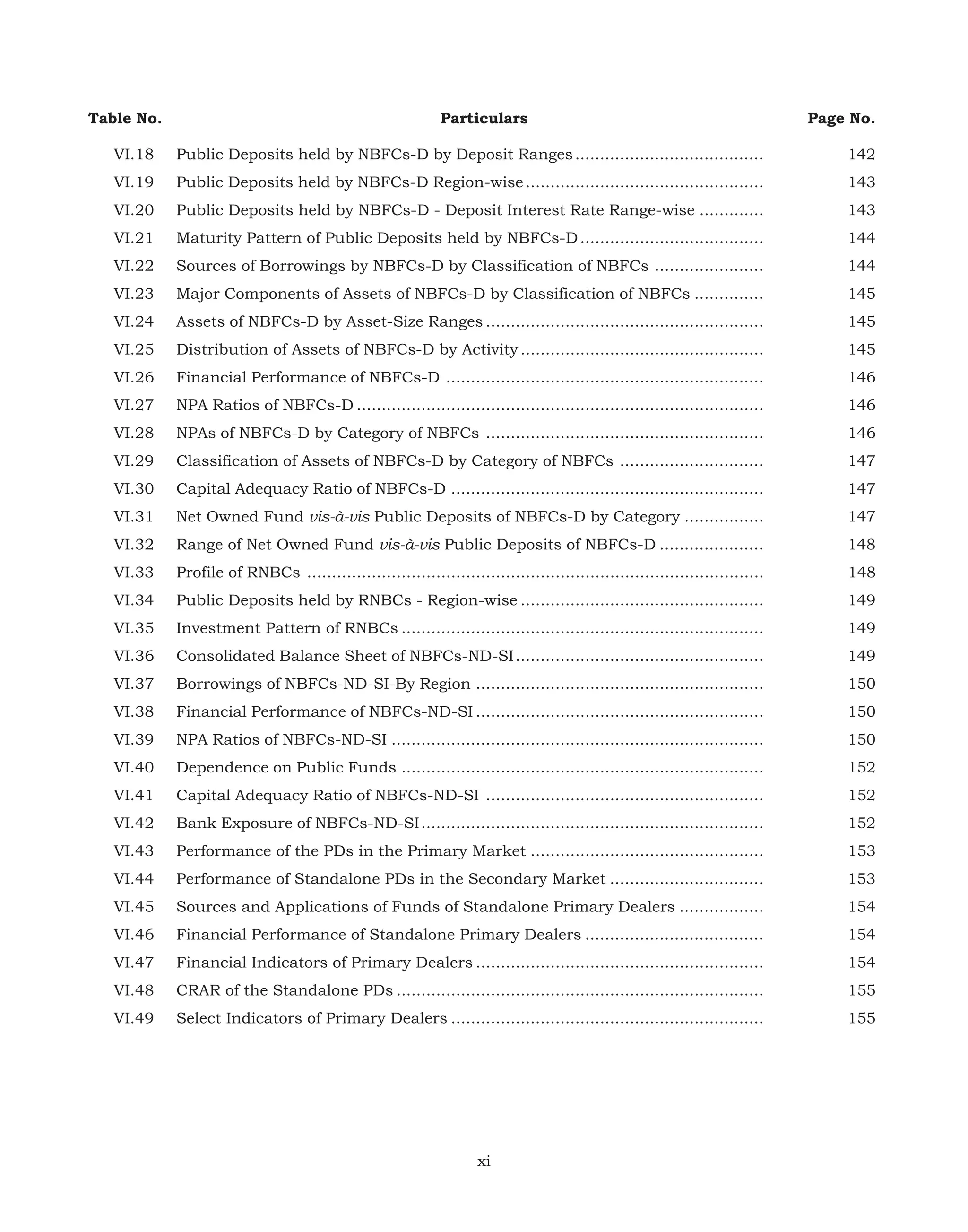 Table No.

Particulars

Page No.

VI.18

Public Deposits held by NBFCs-D by Deposit Ranges ......................................

142

VI.19

Public Deposits held by NBFCs-D Region-wise ................................................

143

VI.20

Public Deposits held by NBFCs-D - Deposit Interest Rate Range-wise .............

143

VI.21

Maturity Pattern of Public Deposits held by NBFCs-D .....................................

144

VI.22

Sources of Borrowings by NBFCs-D by Classification of NBFCs ......................

144

VI.23

Major Components of Assets of NBFCs-D by Classification of NBFCs ..............

145

VI.24

Assets of NBFCs-D by Asset-Size Ranges ........................................................

145

VI.25

Distribution of Assets of NBFCs-D by Activity .................................................

145

VI.26

Financial Performance of NBFCs-D ................................................................

146

VI.27

NPA Ratios of NBFCs-D ..................................................................................

146

VI.28

NPAs of NBFCs-D by Category of NBFCs ........................................................

146

VI.29

Classification of Assets of NBFCs-D by Category of NBFCs .............................

147

VI.30

Capital Adequacy Ratio of NBFCs-D ...............................................................

147

VI.31

Net Owned Fund vis-à-vis Public Deposits of NBFCs-D by Category ................

147

VI.32

Range of Net Owned Fund vis-à-vis Public Deposits of NBFCs-D .....................

148

VI.33

Profile of RNBCs ............................................................................................

148

VI.34

Public Deposits held by RNBCs - Region-wise .................................................

149

VI.35

Investment Pattern of RNBCs .........................................................................

149

VI.36

Consolidated Balance Sheet of NBFCs-ND-SI ..................................................

149

VI.37

Borrowings of NBFCs-ND-SI-By Region ..........................................................

150

VI.38

Financial Performance of NBFCs-ND-SI ..........................................................

150

VI.39

NPA Ratios of NBFCs-ND-SI ...........................................................................

150

VI.40

Dependence on Public Funds .........................................................................

152

VI.41

Capital Adequacy Ratio of NBFCs-ND-SI ........................................................

152

VI.42

Bank Exposure of NBFCs-ND-SI .....................................................................

152

VI.43

Performance of the PDs in the Primary Market ...............................................

153

VI.44

Performance of Standalone PDs in the Secondary Market ...............................

153

VI.45

Sources and Applications of Funds of Standalone Primary Dealers .................

154

VI.46

Financial Performance of Standalone Primary Dealers ....................................

154

VI.47

Financial Indicators of Primary Dealers ..........................................................

154

VI.48

CRAR of the Standalone PDs ..........................................................................

155

VI.49

Select Indicators of Primary Dealers ...............................................................

155

xi

 