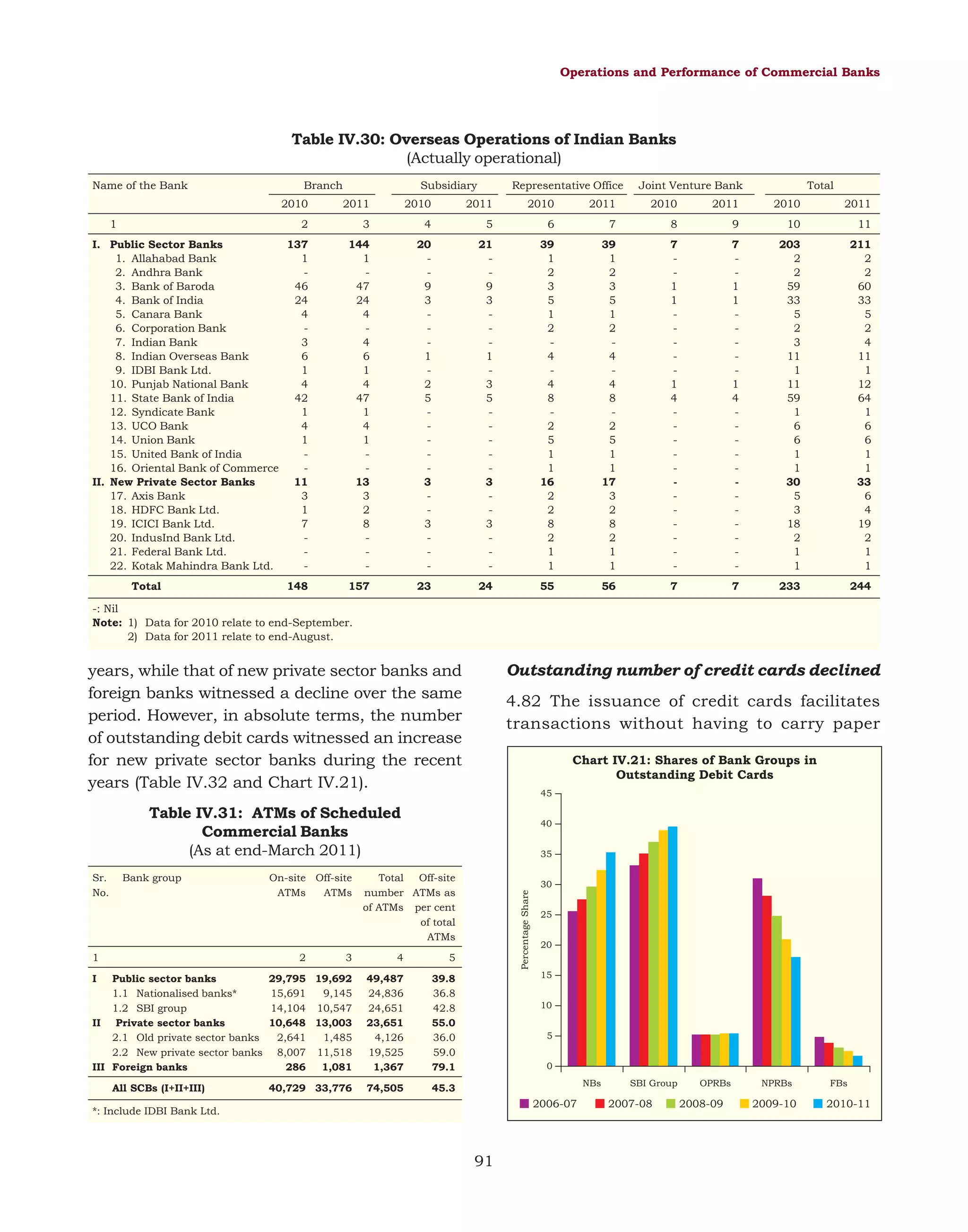 Operations and Performance of Commercial Banks

Table IV.30: Overseas Operations of Indian Banks
(Actually operational)
Name of the Bank

Branch

Subsidiary

Representative Office

Joint Venture Bank

Total

2010

2011

2010

2011

2010

2011

2010

2011

2010

2

3

4

5

6

7

8

9

10

11

I. Public Sector Banks
137
1. Allahabad Bank
1
2. Andhra Bank
3. Bank of Baroda
46
4. Bank of India
24
5. Canara Bank
4
6. Corporation Bank
7. Indian Bank
3
8. Indian Overseas Bank
6
9. IDBI Bank Ltd.
1
10. Punjab National Bank
4
11. State Bank of India
42
12. Syndicate Bank
1
13. UCO Bank
4
14. Union Bank
1
15. United Bank of India
16. Oriental Bank of Commerce
II. New Private Sector Banks
11
17. Axis Bank
3
18. HDFC Bank Ltd.
1
19. ICICI Bank Ltd.
7
20. IndusInd Bank Ltd.
21. Federal Bank Ltd.
22. Kotak Mahindra Bank Ltd.
-

144
1
47
24
4
4
6
1
4
47
1
4
1
13
3
2
8
-

20
9
3
1
2
5
3
3
-

21
9
3
1
3
5
3
3
-

39
1
2
3
5
1
2
4
4
8
2
5
1
1
16
2
2
8
2
1
1

39
1
2
3
5
1
2
4
4
8
2
5
1
1
17
3
2
8
2
1
1

7
1
1
1
4
-

7
1
1
1
4
-

203
2
2
59
33
5
2
3
11
1
11
59
1
6
6
1
1
30
5
3
18
2
1
1

211
2
2
60
33
5
2
4
11
1
12
64
1
6
6
1
1
33
6
4
19
2
1
1

157

23

24

55

56

7

7

233

244

1

Total

148

2011

-: Nil
Note: 1) Data for 2010 relate to end-September.
2) Data for 2011 relate to end-August.

Outstanding number of credit cards declined

years, while that of new private sector banks and
foreign banks witnessed a decline over the same
period. However, in absolute terms, the number
of outstanding debit cards witnessed an increase
for new private sector banks during the recent
years (Table IV.32 and Chart IV.21).

4.82 The issuance of credit cards facilitates
transactions without having to carry paper
Chart IV.21: Shares of Bank Groups in
Outstanding Debit Cards
45

Table IV.31: ATMs of Scheduled
Commercial Banks
(As at end-March 2011)
Bank group

1

On-site Off-site
ATMs
ATMs

2

I

Public sector banks
1.1 Nationalised banks*
1.2 SBI group
II Private sector banks
2.1 Old private sector banks
2.2 New private sector banks
III Foreign banks
All SCBs (I+II+III)

35

Total
Off-site
number ATMs as
of ATMs per cent
of total
ATMs

3

4

5

29,795 19,692
15,691
9,145
14,104 10,547
10,648 13,003
2,641
1,485
8,007 11,518
286
1,081

49,487
24,836
24,651
23,651
4,126
19,525
1,367

39.8
36.8
42.8
55.0
36.0
59.0
79.1

40,729 33,776

74,505

30

Percentage Share

Sr.
No.

40

25
20

45.3

15
10
5
0
NBs

2006-07

*: Include IDBI Bank Ltd.

91

SBI Group

2007-08

OPRBs

2008-09

NPRBs

2009-10

FBs

2010-11

 