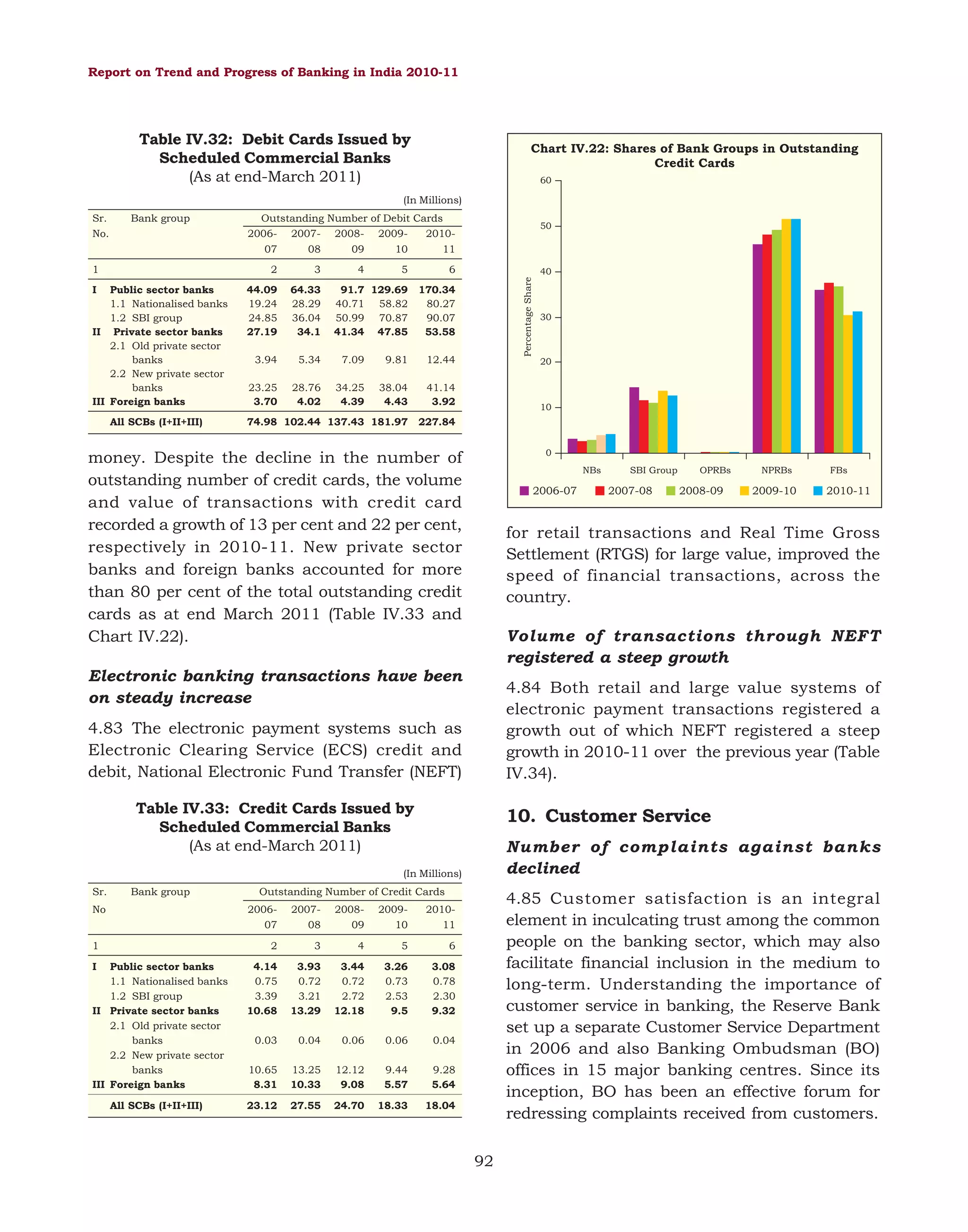 Report on Trend and Progress of Banking in India 2010-11

Table IV.32: Debit Cards Issued by
Scheduled Commercial Banks
(As at end-March 2011)

Chart IV.22: Shares of Bank Groups in Outstanding
Credit Cards
60

(In Millions)
Sr.

Bank group

No.

Outstanding Number of Debit Cards
2006-

2007-

2008-

2009-

50

2010-

08

09

10

11

2

3

4

5

6

I

44.09
19.24
24.85
27.19

64.33
28.29
36.04
34.1

91.7 129.69
40.71 58.82
50.99 70.87
41.34 47.85

170.34
80.27
90.07
53.58

3.94

5.34

7.09

9.81

12.44

23.25
3.70

28.76
4.02

34.25
4.39

38.04
4.43

41.14
3.92

74.98 102.44 137.43 181.97

227.84

Public sector banks
1.1 Nationalised banks
1.2 SBI group
II Private sector banks
2.1 Old private sector
banks
2.2 New private sector
banks
III Foreign banks
All SCBs (I+II+III)

40

Percentage Share

07
1

20

10

money. Despite the decline in the number of
outstanding number of credit cards, the volume
and value of transactions with credit card
recorded a growth of 13 per cent and 22 per cent,
respectively in 2010-11. New private sector
banks and foreign banks accounted for more
than 80 per cent of the total outstanding credit
cards as at end March 2011 (Table IV.33 and
Chart IV.22).

0
NBs

2006-07

Number of complaints against banks
declined

Outstanding Number of Credit Cards
2006-

2007-

2008-

2009-

4.85 Customer satisfaction is an integral
element in inculcating trust among the common
people on the banking sector, which may also
facilitate financial inclusion in the medium to
long-term. Understanding the importance of
customer service in banking, the Reserve Bank
set up a separate Customer Service Department
in 2006 and also Banking Ombudsman (BO)
offices in 15 major banking centres. Since its
inception, BO has been an effective forum for
redressing complaints received from customers.

2010-

07

08

09

10

11

1

2

3

4

5

6

I

4.14
0.75
3.39
10.68

3.93
0.72
3.21
13.29

3.44
0.72
2.72
12.18

3.26
0.73
2.53
9.5

3.08
0.78
2.30
9.32

0.03

0.04

0.06

0.06

0.04

10.65
8.31

13.25
10.33

12.12
9.08

9.44
5.57

9.28
5.64

23.12

27.55

24.70

18.33

18.04

All SCBs (I+II+III)

FBs

2010-11

10. Customer Service

(In Millions)

Public sector banks
1.1 Nationalised banks
1.2 SBI group
II Private sector banks
2.1 Old private sector
banks
2.2 New private sector
banks
III Foreign banks

NPRBs

2009-10

4.84 Both retail and large value systems of
electronic payment transactions registered a
growth out of which NEFT registered a steep
growth in 2010-11 over the previous year (Table
IV.34).

Table IV.33: Credit Cards Issued by
Scheduled Commercial Banks
(As at end-March 2011)

No

OPRBs

2008-09

Volume of transactions through NEFT
registered a steep growth

4.83 The electronic payment systems such as
Electronic Clearing Service (ECS) credit and
debit, National Electronic Fund Transfer (NEFT)

Bank group

SBI Group

2007-08

for retail transactions and Real Time Gross
Settlement (RTGS) for large value, improved the
speed of financial transactions, across the
country.

Electronic banking transactions have been
on steady increase

Sr.

30

92

 