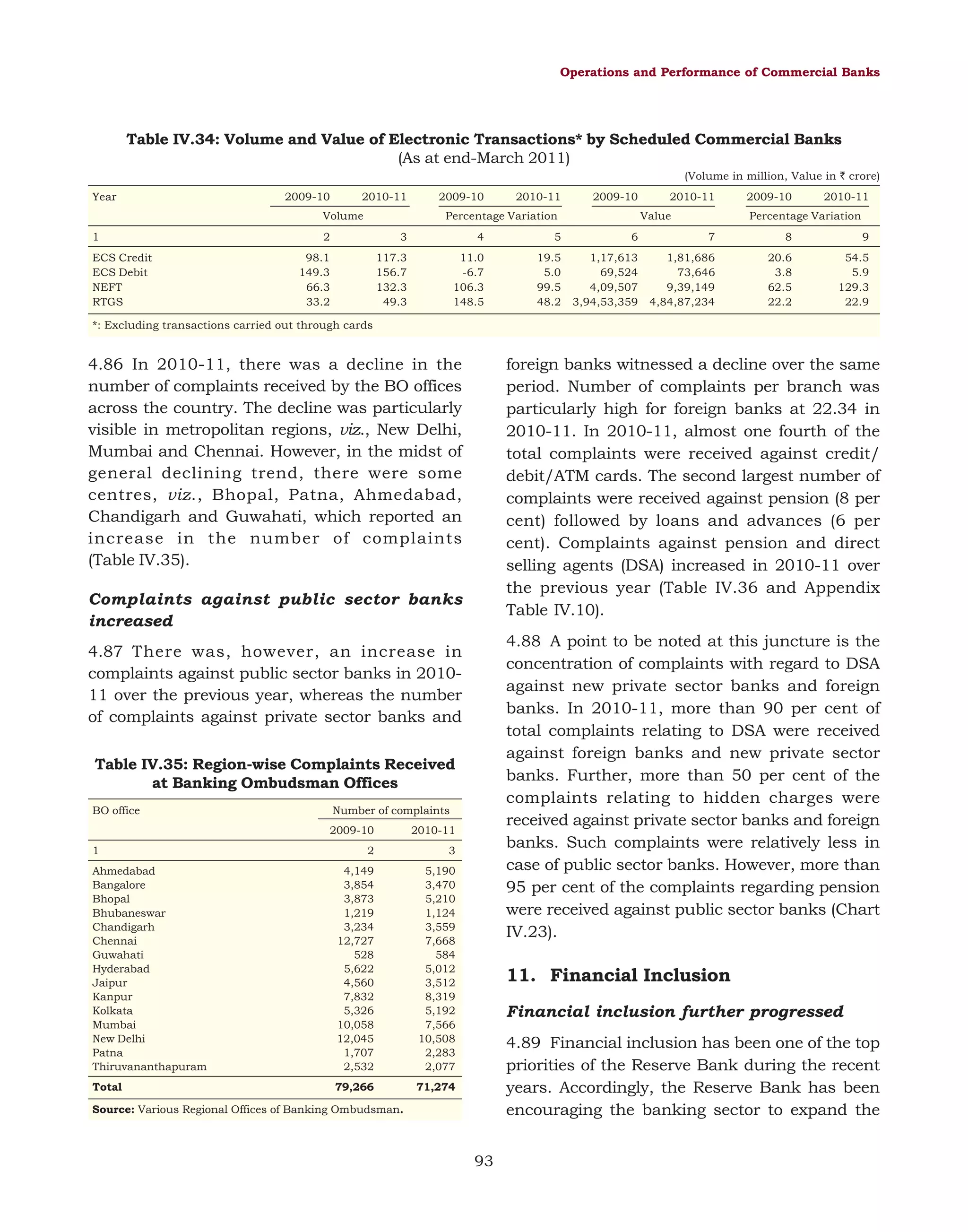 Operations and Performance of Commercial Banks

Table IV.34: Volume and Value of Electronic Transactions* by Scheduled Commercial Banks
(As at end-March 2011)
(Volume in million, Value in ` crore)
Year

2009-10

2010-11

Volume
1
ECS Credit
ECS Debit
NEFT
RTGS

2009-10

2010-11

2009-10

Percentage Variation

2010-11
Value

2009-10

2010-11

Percentage Variation

2

3

4

5

6

7

8

9

98.1
149.3
66.3
33.2

117.3
156.7
132.3
49.3

11.0
-6.7
106.3
148.5

19.5
5.0
99.5
48.2

1,17,613
69,524
4,09,507
3,94,53,359

1,81,686
73,646
9,39,149
4,84,87,234

20.6
3.8
62.5
22.2

54.5
5.9
129.3
22.9

*: Excluding transactions carried out through cards

4.86 In 2010-11, there was a decline in the
number of complaints received by the BO offices
across the country. The decline was particularly
visible in metropolitan regions, viz., New Delhi,
Mumbai and Chennai. However, in the midst of
general declining trend, there were some
centres, viz., Bhopal, Patna, Ahmedabad,
Chandigarh and Guwahati, which reported an
increase in the number of complaints
(Table IV.35).

foreign banks witnessed a decline over the same
period. Number of complaints per branch was
particularly high for foreign banks at 22.34 in
2010-11. In 2010-11, almost one fourth of the
total complaints were received against credit/
debit/ATM cards. The second largest number of
complaints were received against pension (8 per
cent) followed by loans and advances (6 per
cent). Complaints against pension and direct
selling agents (DSA) increased in 2010-11 over
the previous year (Table IV.36 and Appendix
Table IV.10).

Complaints against public sector banks
increased

4.88 A point to be noted at this juncture is the
concentration of complaints with regard to DSA
against new private sector banks and foreign
banks. In 2010-11, more than 90 per cent of
total complaints relating to DSA were received
against foreign banks and new private sector
banks. Further, more than 50 per cent of the
complaints relating to hidden charges were
received against private sector banks and foreign
banks. Such complaints were relatively less in
case of public sector banks. However, more than
95 per cent of the complaints regarding pension
were received against public sector banks (Chart
IV.23).

4.87 There was, however, an increase in
complaints against public sector banks in 201011 over the previous year, whereas the number
of complaints against private sector banks and
Table IV.35: Region-wise Complaints Received
at Banking Ombudsman Offices
BO office

Number of complaints
2009-10

1

2010-11

2

3

Ahmedabad
Bangalore
Bhopal
Bhubaneswar
Chandigarh
Chennai
Guwahati
Hyderabad
Jaipur
Kanpur
Kolkata
Mumbai
New Delhi
Patna
Thiruvananthapuram

4,149
3,854
3,873
1,219
3,234
12,727
528
5,622
4,560
7,832
5,326
10,058
12,045
1,707
2,532

5,190
3,470
5,210
1,124
3,559
7,668
584
5,012
3,512
8,319
5,192
7,566
10,508
2,283
2,077

Total

79,266

71,274

11. Financial Inclusion
Financial inclusion further progressed
4.89 Financial inclusion has been one of the top
priorities of the Reserve Bank during the recent
years. Accordingly, the Reserve Bank has been
encouraging the banking sector to expand the

Source: Various Regional Offices of Banking Ombudsman.

93

 