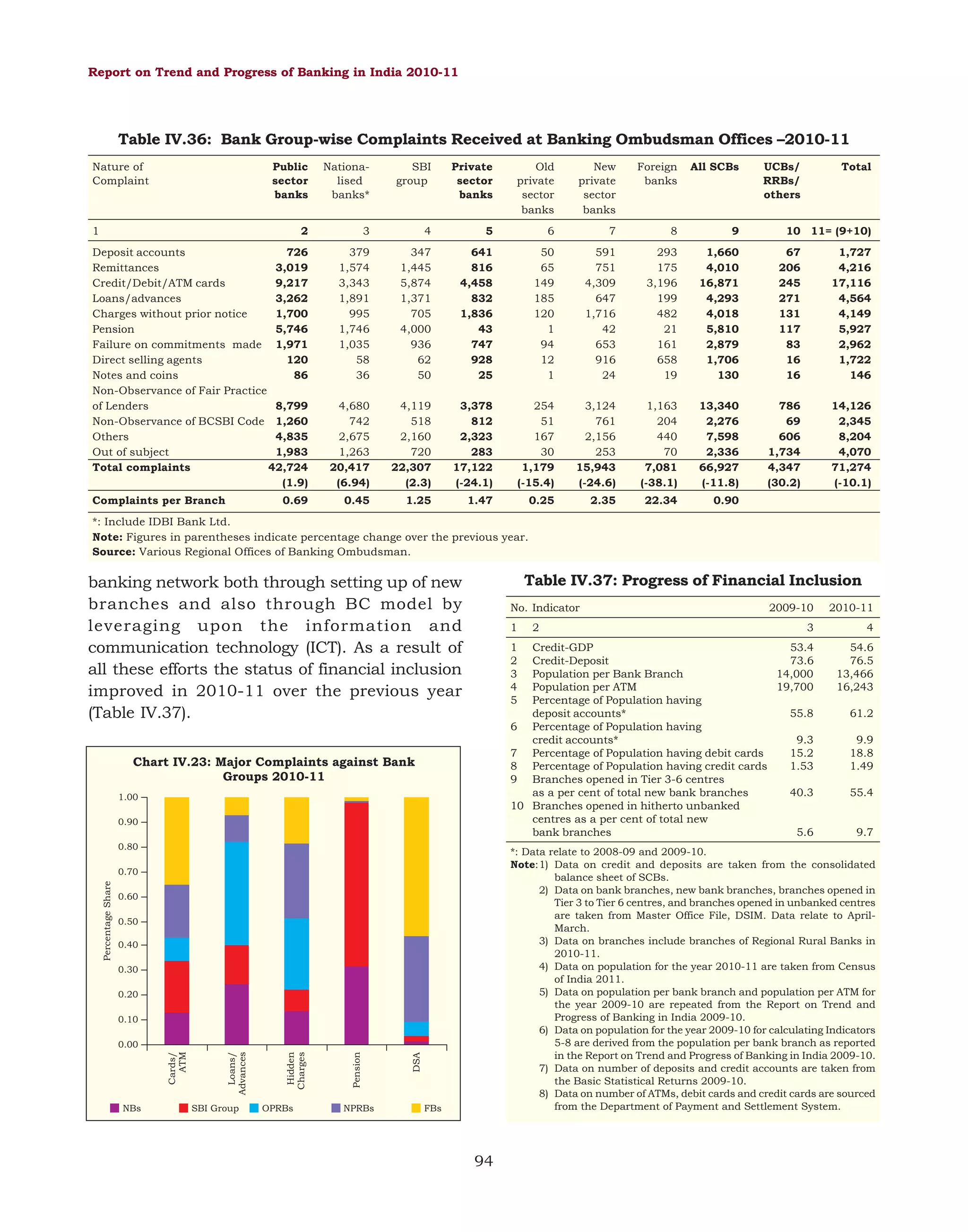 Report on Trend and Progress of Banking in India 2010-11

Table IV.36: Bank Group-wise Complaints Received at Banking Ombudsman Offices –2010-11
Nature of
Complaint

Public
sector
banks

Nationalised
banks*

SBI
group

Private
sector
banks

Old
private
sector
banks

New
private
sector
banks

Foreign
banks

All SCBs

2

3

4

5

6

7

8

9

Deposit accounts
726
Remittances
3,019
Credit/Debit/ATM cards
9,217
Loans/advances
3,262
Charges without prior notice
1,700
Pension
5,746
Failure on commitments made 1,971
Direct selling agents
120
Notes and coins
86
Non-Observance of Fair Practice
of Lenders
8,799
Non-Observance of BCSBI Code 1,260
Others
4,835
Out of subject
1,983
Total complaints
42,724
(1.9)

379
1,574
3,343
1,891
995
1,746
1,035
58
36

347
1,445
5,874
1,371
705
4,000
936
62
50

641
816
4,458
832
1,836
43
747
928
25

50
65
149
185
120
1
94
12
1

591
751
4,309
647
1,716
42
653
916
24

293
175
3,196
199
482
21
161
658
19

1,660
4,010
16,871
4,293
4,018
5,810
2,879
1,706
130

67
206
245
271
131
117
83
16
16

1,727
4,216
17,116
4,564
4,149
5,927
2,962
1,722
146

4,680
742
2,675
1,263
20,417
(6.94)

4,119
518
2,160
720
22,307
(2.3)

3,378
812
2,323
283
17,122
(-24.1)

254
51
167
30
1,179
(-15.4)

3,124
761
2,156
253
15,943
(-24.6)

1,163
204
440
70
7,081
(-38.1)

13,340
2,276
7,598
2,336
66,927
(-11.8)

786
69
606
1,734
4,347
(30.2)

14,126
2,345
8,204
4,070
71,274
(-10.1)

0.45

1.25

1.47

0.25

2.35

22.34

0.90

1

Complaints per Branch

0.69

UCBs/
RRBs/
others

Total

10 11= (9+10)

*: Include IDBI Bank Ltd.
Note: Figures in parentheses indicate percentage change over the previous year.
Source: Various Regional Offices of Banking Ombudsman.

Table IV.37: Progress of Financial Inclusion

banking network both through setting up of new
branches and also through BC model by
leveraging upon the information and
communication technology (ICT). As a result of
all these efforts the status of financial inclusion
improved in 2010-11 over the previous year
(Table IV.37).

No. Indicator
1

1.00
0.90
0.80

0.50
0.40
0.30
0.20
0.10

NPRBs

DSA

Pension

Hidden
Charges

Loans/
Advances

0.00

Cards/
ATM

Percentage Share

0.60

OPRBs

4
54.6
76.5
13,466
16,243
61.2
9.9
18.8
1.49
55.4
9.7

*: Data relate to 2008-09 and 2009-10.
Note:1) Data on credit and deposits are taken from the consolidated
balance sheet of SCBs.
2) Data on bank branches, new bank branches, branches opened in
Tier 3 to Tier 6 centres, and branches opened in unbanked centres
are taken from Master Office File, DSIM. Data relate to AprilMarch.
3) Data on branches include branches of Regional Rural Banks in
2010-11.
4) Data on population for the year 2010-11 are taken from Census
of India 2011.
5) Data on population per bank branch and population per ATM for
the year 2009-10 are repeated from the Report on Trend and
Progress of Banking in India 2009-10.
6) Data on population for the year 2009-10 for calculating Indicators
5-8 are derived from the population per bank branch as reported
in the Report on Trend and Progress of Banking in India 2009-10.
7) Data on number of deposits and credit accounts are taken from
the Basic Statistical Returns 2009-10.
8) Data on number of ATMs, debit cards and credit cards are sourced
from the Department of Payment and Settlement System.

0.70

SBI Group

2010-11

Credit-GDP
53.4
Credit-Deposit
73.6
Population per Bank Branch
14,000
Population per ATM
19,700
Percentage of Population having
deposit accounts*
55.8
6 Percentage of Population having
credit accounts*
9.3
7 Percentage of Population having debit cards
15.2
8 Percentage of Population having credit cards
1.53
9 Branches opened in Tier 3-6 centres
as a per cent of total new bank branches
40.3
10 Branches opened in hitherto unbanked
centres as a per cent of total new
bank branches
5.6

Chart IV.23: Major Complaints against Bank
Groups 2010-11

NBs

2009-10
3

1
2
3
4
5

2

FBs

94

 