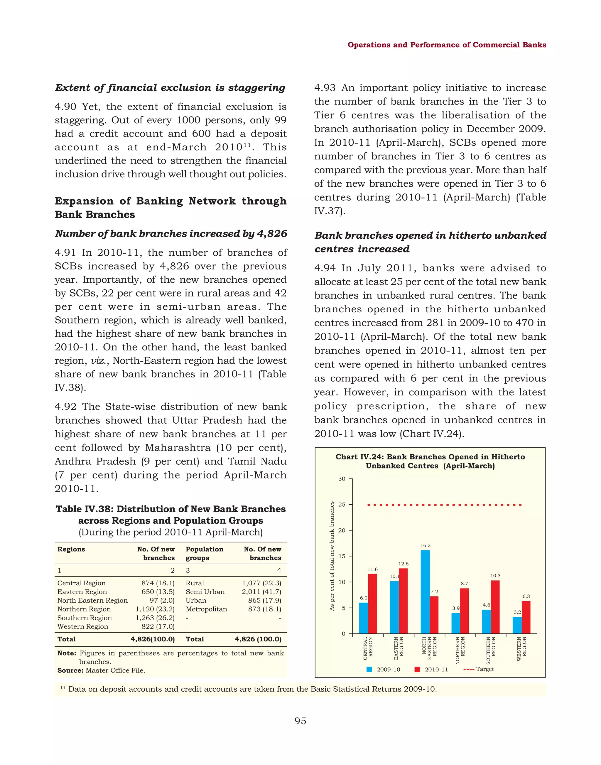 Operations and Performance of Commercial Banks

Extent of financial exclusion is staggering

4.93 An important policy initiative to increase
the number of bank branches in the Tier 3 to
Tier 6 centres was the liberalisation of the
branch authorisation policy in December 2009.
In 2010-11 (April-March), SCBs opened more
number of branches in Tier 3 to 6 centres as
compared with the previous year. More than half
of the new branches were opened in Tier 3 to 6
centres during 2010-11 (April-March) (Table
IV.37).

4.90 Yet, the extent of financial exclusion is
staggering. Out of every 1000 persons, only 99
had a credit account and 600 had a deposit
account as at end-March 2010 11 . This
underlined the need to strengthen the financial
inclusion drive through well thought out policies.

Expansion of Banking Network through
Bank Branches
Number of bank branches increased by 4,826

Bank branches opened in hitherto unbanked
centres increased

4.91 In 2010-11, the number of branches of
SCBs increased by 4,826 over the previous
year. Importantly, of the new branches opened
by SCBs, 22 per cent were in rural areas and 42
per cent were in semi-urban areas. The
Southern region, which is already well banked,
had the highest share of new bank branches in
2010-11. On the other hand, the least banked
region, viz., North-Eastern region had the lowest
share of new bank branches in 2010-11 (Table
IV.38).

4.94 In July 2011, banks were advised to
allocate at least 25 per cent of the total new bank
branches in unbanked rural centres. The bank
branches opened in the hitherto unbanked
centres increased from 281 in 2009-10 to 470 in
2010-11 (April-March). Of the total new bank
branches opened in 2010-11, almost ten per
cent were opened in hitherto unbanked centres
as compared with 6 per cent in the previous
year. However, in comparison with the latest
policy prescription, the share of new
bank branches opened in unbanked centres in
2010-11 was low (Chart IV.24).

4.92 The State-wise distribution of new bank
branches showed that Uttar Pradesh had the
highest share of new bank branches at 11 per
cent followed by Maharashtra (10 per cent),
Andhra Pradesh (9 per cent) and Tamil Nadu
(7 per cent) during the period April-March
2010-11.

Chart IV.24: Bank Branches Opened in Hitherto
Unbanked Centres (April-March)

Total

874 (18.1)
650 (13.5)
97 (2.0)
1,120 (23.2)
1,263 (26.2)
822 (17.0)
4,826(100.0)

Rural
Semi Urban
Urban
Metropolitan
Total

4
1,077 (22.3)
2,011 (41.7)
865 (17.9)
873 (18.1)
-

12.6
11.6
10.3

10.1

10

8.7
7.2
6.3

6.0

5

3.9

0

4,826 (100.0)

Note: Figures in parentheses are percentages to total new bank
branches.
Source: Master Office File.
11

16.2

15

2009-10

2010-11

Data on deposit accounts and credit accounts are taken from the Basic Statistical Returns 2009-10.

95

4.6
3.2

Target

WESTERN
REGION

Central Region
Eastern Region
North Eastern Region
Northern Region
Southern Region
Western Region

3

No. Of new
branches

SOUTHERN
REGION

2

Population
groups

NORTHERN
REGION

1

No. Of new
branches

20

CENTRAL
REGION

Regions

25

NORTH
EASTERN
REGION

Table IV.38: Distribution of New Bank Branches
across Regions and Population Groups
(During the period 2010-11 April-March)

EASTERN
REGION

As per cent of total new bank branches

30

 
