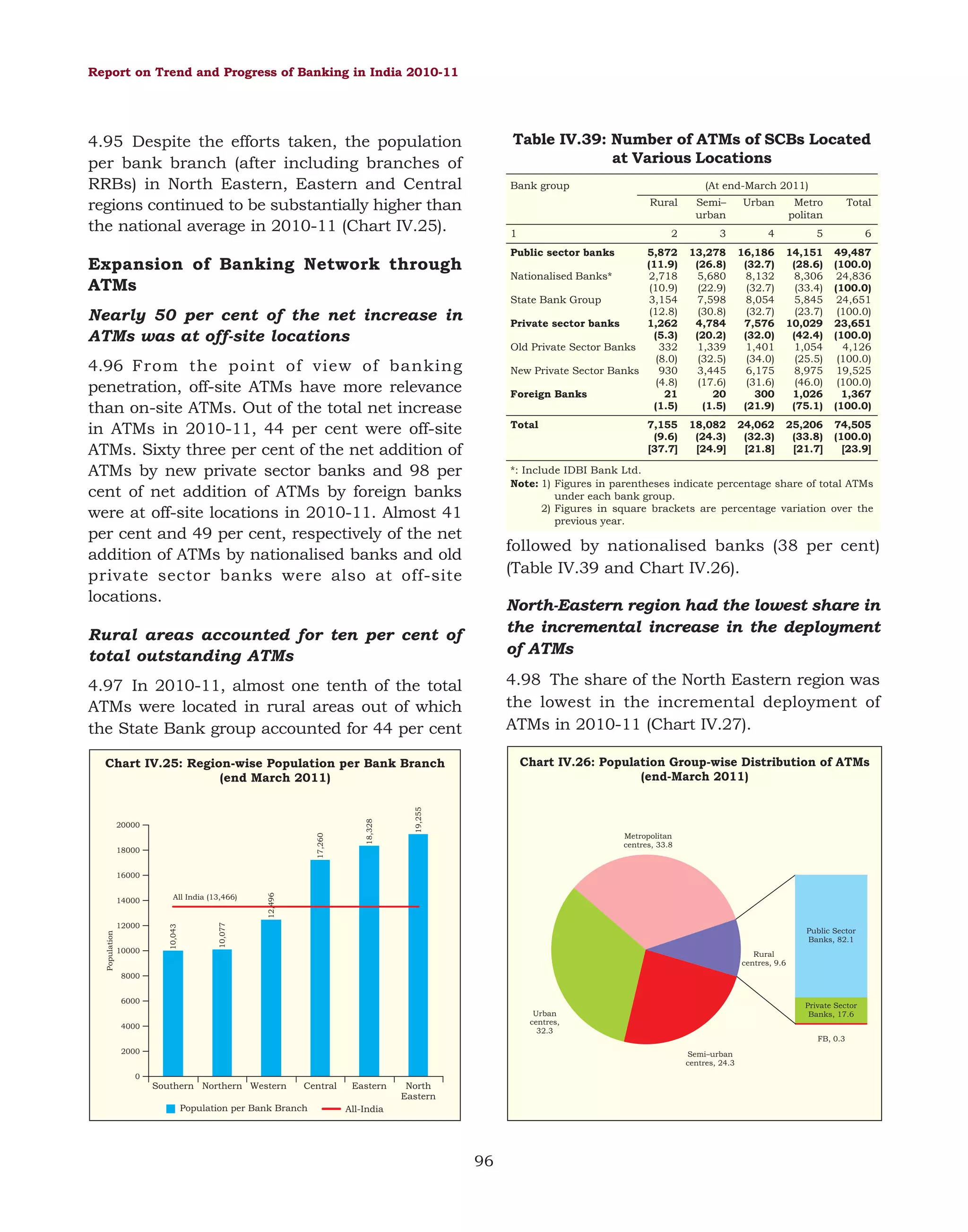 Report on Trend and Progress of Banking in India 2010-11

Table IV.39: Number of ATMs of SCBs Located
at Various Locations

4.95 Despite the efforts taken, the population
per bank branch (after including branches of
RRBs) in North Eastern, Eastern and Central
regions continued to be substantially higher than
the national average in 2010-11 (Chart IV.25).

Bank group

(At end-March 2011)
Rural

1

Semi–
urban

Urban

Metro
politan

Total

2

3

4

5

6

5,872
(11.9)
Nationalised Banks*
2,718
(10.9)
State Bank Group
3,154
(12.8)
Private sector banks
1,262
(5.3)
Old Private Sector Banks
332
(8.0)
New Private Sector Banks
930
(4.8)
Foreign Banks
21
(1.5)

13,278
(26.8)
5,680
(22.9)
7,598
(30.8)
4,784
(20.2)
1,339
(32.5)
3,445
(17.6)
20
(1.5)

16,186
(32.7)
8,132
(32.7)
8,054
(32.7)
7,576
(32.0)
1,401
(34.0)
6,175
(31.6)
300
(21.9)

14,151
(28.6)
8,306
(33.4)
5,845
(23.7)
10,029
(42.4)
1,054
(25.5)
8,975
(46.0)
1,026
(75.1)

49,487
(100.0)
24,836
(100.0)
24,651
(100.0)
23,651
(100.0)
4,126
(100.0)
19,525
(100.0)
1,367
(100.0)

Total

18,082
(24.3)
[24.9]

24,062
(32.3)
[21.8]

25,206
(33.8)
[21.7]

74,505
(100.0)
[23.9]

Public sector banks

Expansion of Banking Network through
ATMs
Nearly 50 per cent of the net increase in
ATMs was at off-site locations
4.96 From the point of view of banking
penetration, off-site ATMs have more relevance
than on-site ATMs. Out of the total net increase
in ATMs in 2010-11, 44 per cent were off-site
ATMs. Sixty three per cent of the net addition of
ATMs by new private sector banks and 98 per
cent of net addition of ATMs by foreign banks
were at off-site locations in 2010-11. Almost 41
per cent and 49 per cent, respectively of the net
addition of ATMs by nationalised banks and old
private sector banks were also at off-site
locations.

7,155
(9.6)
[37.7]

*: Include IDBI Bank Ltd.
Note: 1) Figures in parentheses indicate percentage share of total ATMs
under each bank group.
2) Figures in square brackets are percentage variation over the
previous year.

followed by nationalised banks (38 per cent)
(Table IV.39 and Chart IV.26).

4.98 The share of the North Eastern region was
the lowest in the incremental deployment of
ATMs in 2010-11 (Chart IV.27).

Chart IV.25: Region-wise Population per Bank Branch
(end March 2011)

Chart IV.26: Population Group-wise Distribution of ATMs
(end-March 2011)

17,260

20000
18000

19,255

4.97 In 2010-11, almost one tenth of the total
ATMs were located in rural areas out of which
the State Bank group accounted for 44 per cent

18,328

Rural areas accounted for ten per cent of
total outstanding ATMs

North-Eastern region had the lowest share in
the incremental increase in the deployment
of ATMs

Metropolitan
centres, 33.8

10000

10,077

Population

12000

All India (13,466)

10,043

14000

12,496

16000

Public Sector
Banks, 82.1
Rural
centres, 9.6

8000
6000

Private Sector
Banks, 17.6

Urban
centres,
32.3

4000

FB, 0.3
2000

Semi–urban
centres, 24.3

0

Southern Northern Western

Central

Population per Bank Branch

Eastern

North
Eastern

All-India

96

 