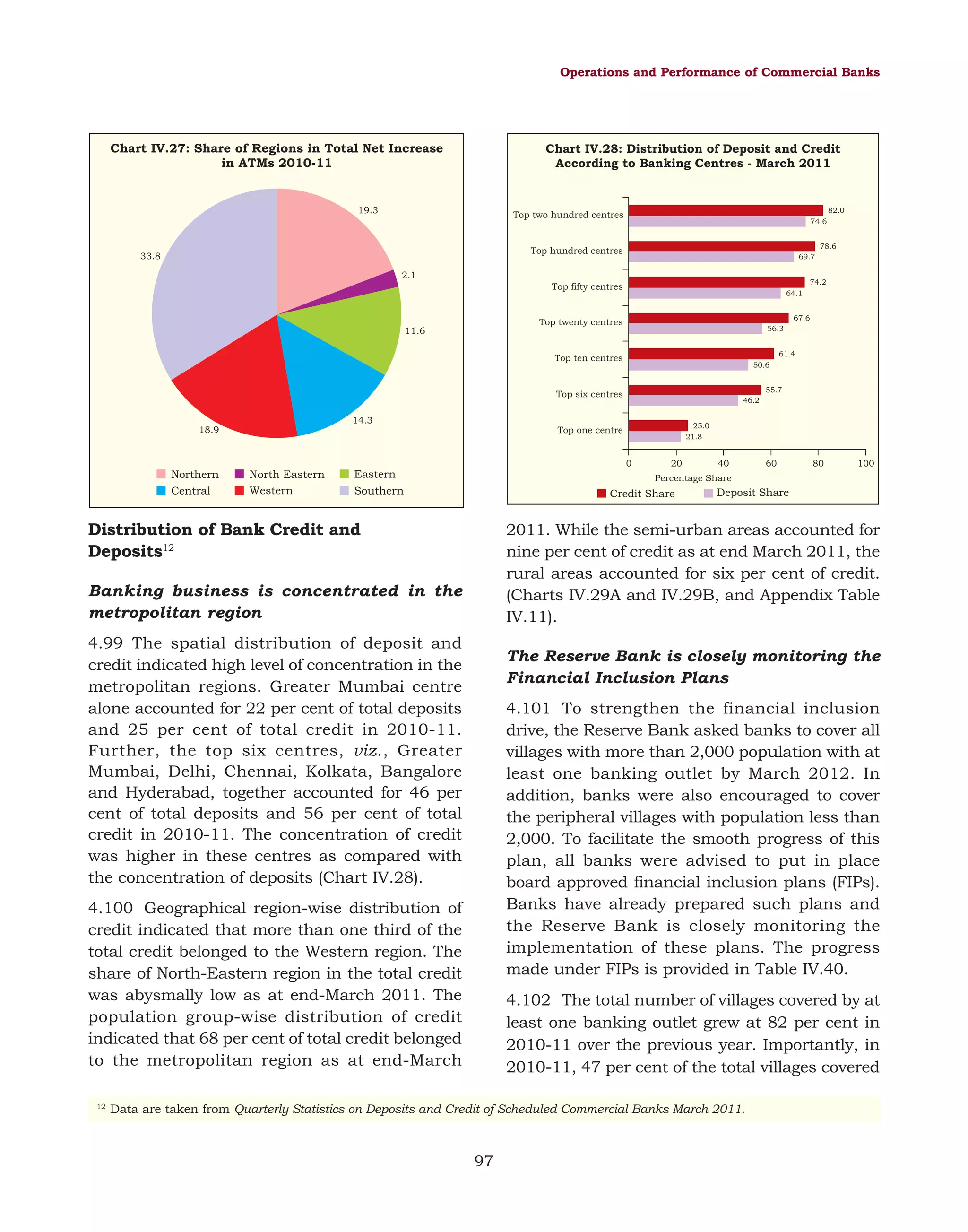 Operations and Performance of Commercial Banks

Chart IV.27: Share of Regions in Total Net Increase
in ATMs 2010-11

Chart IV.28: Distribution of Deposit and Credit
According to Banking Centres - March 2011

19.3

82.0

Top two hundred centres

74.6
78.6

Top hundred centres

33.8

69.7

2.1

74.2

Top fifty centres

64.1
67.6

Top twenty centres

56.3

11.6

61.4

Top ten centres

50.6
55.7

Top six centres

46.2

14.3
18.9

25.0
21.8

Top one centre

0

Northern
Central

North Eastern
Western

Eastern
Southern

Credit Share

Distribution of Bank Credit and
Deposits12

40

60

80

100

Deposit Share

2011. While the semi-urban areas accounted for
nine per cent of credit as at end March 2011, the
rural areas accounted for six per cent of credit.
(Charts IV.29A and IV.29B, and Appendix Table
IV.11).

Banking business is concentrated in the
metropolitan region
4.99 The spatial distribution of deposit and
credit indicated high level of concentration in the
metropolitan regions. Greater Mumbai centre
alone accounted for 22 per cent of total deposits
and 25 per cent of total credit in 2010-11.
Further, the top six centres, viz., Greater
Mumbai, Delhi, Chennai, Kolkata, Bangalore
and Hyderabad, together accounted for 46 per
cent of total deposits and 56 per cent of total
credit in 2010-11. The concentration of credit
was higher in these centres as compared with
the concentration of deposits (Chart IV.28).

The Reserve Bank is closely monitoring the
Financial Inclusion Plans
4.101 To strengthen the financial inclusion
drive, the Reserve Bank asked banks to cover all
villages with more than 2,000 population with at
least one banking outlet by March 2012. In
addition, banks were also encouraged to cover
the peripheral villages with population less than
2,000. To facilitate the smooth progress of this
plan, all banks were advised to put in place
board approved financial inclusion plans (FIPs).
Banks have already prepared such plans and
the Reserve Bank is closely monitoring the
implementation of these plans. The progress
made under FIPs is provided in Table IV.40.

4.100 Geographical region-wise distribution of
credit indicated that more than one third of the
total credit belonged to the Western region. The
share of North-Eastern region in the total credit
was abysmally low as at end-March 2011. The
population group-wise distribution of credit
indicated that 68 per cent of total credit belonged
to the metropolitan region as at end-March
12

20

Percentage Share

4.102 The total number of villages covered by at
least one banking outlet grew at 82 per cent in
2010-11 over the previous year. Importantly, in
2010-11, 47 per cent of the total villages covered

Data are taken from Quarterly Statistics on Deposits and Credit of Scheduled Commercial Banks March 2011.

97

 