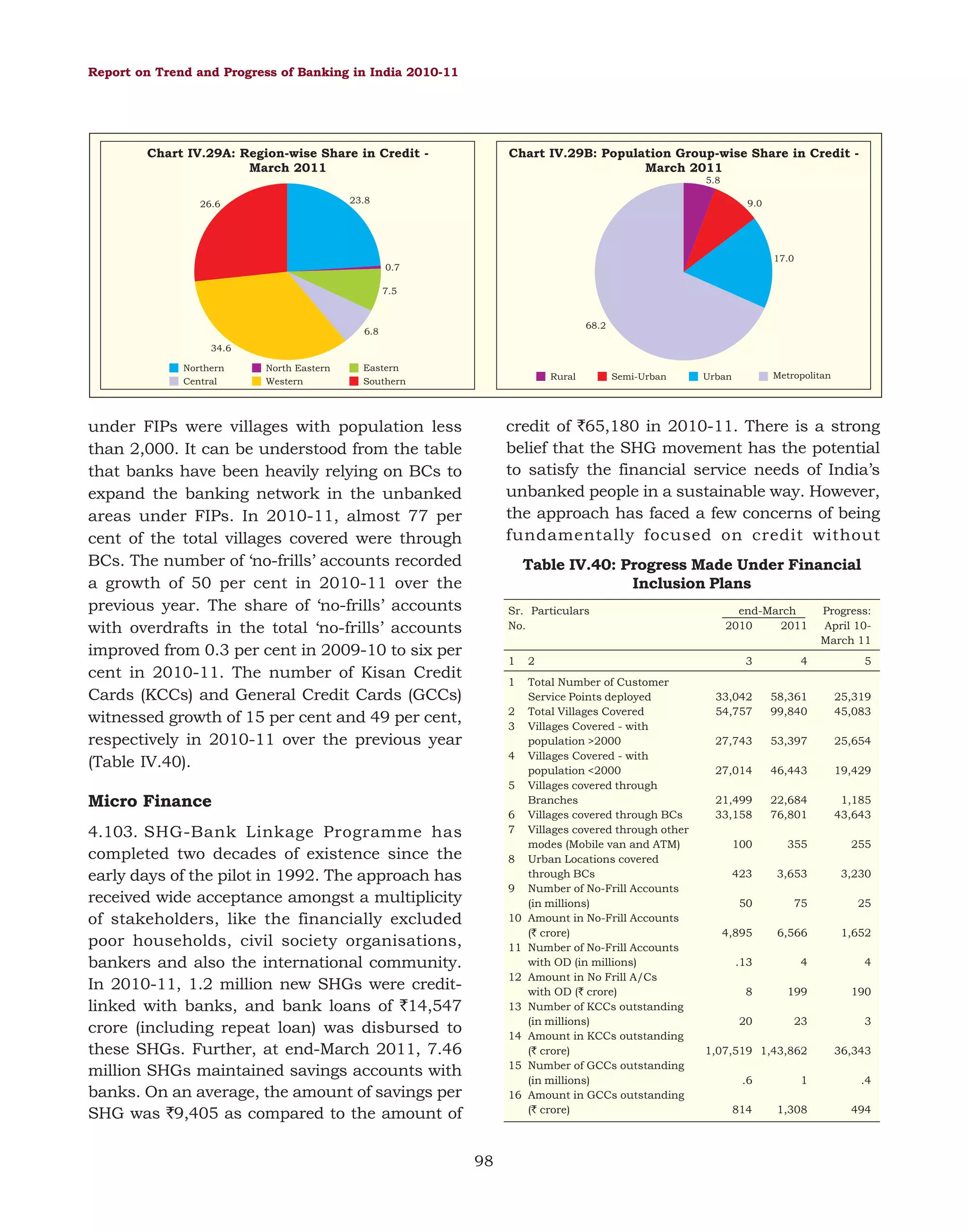 Report on Trend and Progress of Banking in India 2010-11

Chart IV.29A: Region-wise Share in Credit March 2011

Chart IV.29B: Population Group-wise Share in Credit March 2011
5.8

23.8

26.6

9.0

17.0
0.7
7.5

68.2

6.8
34.6
Northern
Central

North Eastern
Western

Eastern
Southern

Rural

Semi-Urban

Metropolitan

Urban

credit of `65,180 in 2010-11. There is a strong
belief that the SHG movement has the potential
to satisfy the financial service needs of India’s
unbanked people in a sustainable way. However,
the approach has faced a few concerns of being
fundamentally focused on credit without

under FIPs were villages with population less
than 2,000. It can be understood from the table
that banks have been heavily relying on BCs to
expand the banking network in the unbanked
areas under FIPs. In 2010-11, almost 77 per
cent of the total villages covered were through
BCs. The number of ‘no-frills’ accounts recorded
a growth of 50 per cent in 2010-11 over the
previous year. The share of ‘no-frills’ accounts
with overdrafts in the total ‘no-frills’ accounts
improved from 0.3 per cent in 2009-10 to six per
cent in 2010-11. The number of Kisan Credit
Cards (KCCs) and General Credit Cards (GCCs)
witnessed growth of 15 per cent and 49 per cent,
respectively in 2010-11 over the previous year
(Table IV.40).

Table IV.40: Progress Made Under Financial
Inclusion Plans
Sr. Particulars
No.
1

2

1

Total Number of Customer
Service Points deployed
Total Villages Covered
Villages Covered - with
population >2000
Villages Covered - with
population <2000
Villages covered through
Branches
Villages covered through BCs
Villages covered through other
modes (Mobile van and ATM)
Urban Locations covered
through BCs
Number of No-Frill Accounts
(in millions)
Amount in No-Frill Accounts
(` crore)
Number of No-Frill Accounts
with OD (in millions)
Amount in No Frill A/Cs
with OD (` crore)
Number of KCCs outstanding
(in millions)
Amount in KCCs outstanding
(` crore)
Number of GCCs outstanding
(in millions)
Amount in GCCs outstanding
(` crore)

2
3
4
5

Micro Finance

6
7

4.103. SHG-Bank Linkage Programme has
completed two decades of existence since the
early days of the pilot in 1992. The approach has
received wide acceptance amongst a multiplicity
of stakeholders, like the financially excluded
poor households, civil society organisations,
bankers and also the international community.
In 2010-11, 1.2 million new SHGs were creditlinked with banks, and bank loans of `14,547
crore (including repeat loan) was disbursed to
these SHGs. Further, at end-March 2011, 7.46
million SHGs maintained savings accounts with
banks. On an average, the amount of savings per
SHG was `9,405 as compared to the amount of

8
9
10
11
12
13
14
15
16

98

end-March
2010
2011

Progress:
April 10March 11

3

4

5

33,042
54,757

58,361
99,840

25,319
45,083

27,743

53,397

25,654

27,014

46,443

19,429

21,499
33,158

22,684
76,801

1,185
43,643

100

355

255

423

3,653

3,230

50

75

25

4,895

6,566

1,652

.13

4

4

8

199

190

20

23

3

1,07,519 1,43,862

36,343

.6

1

.4

814

1,308

494

 