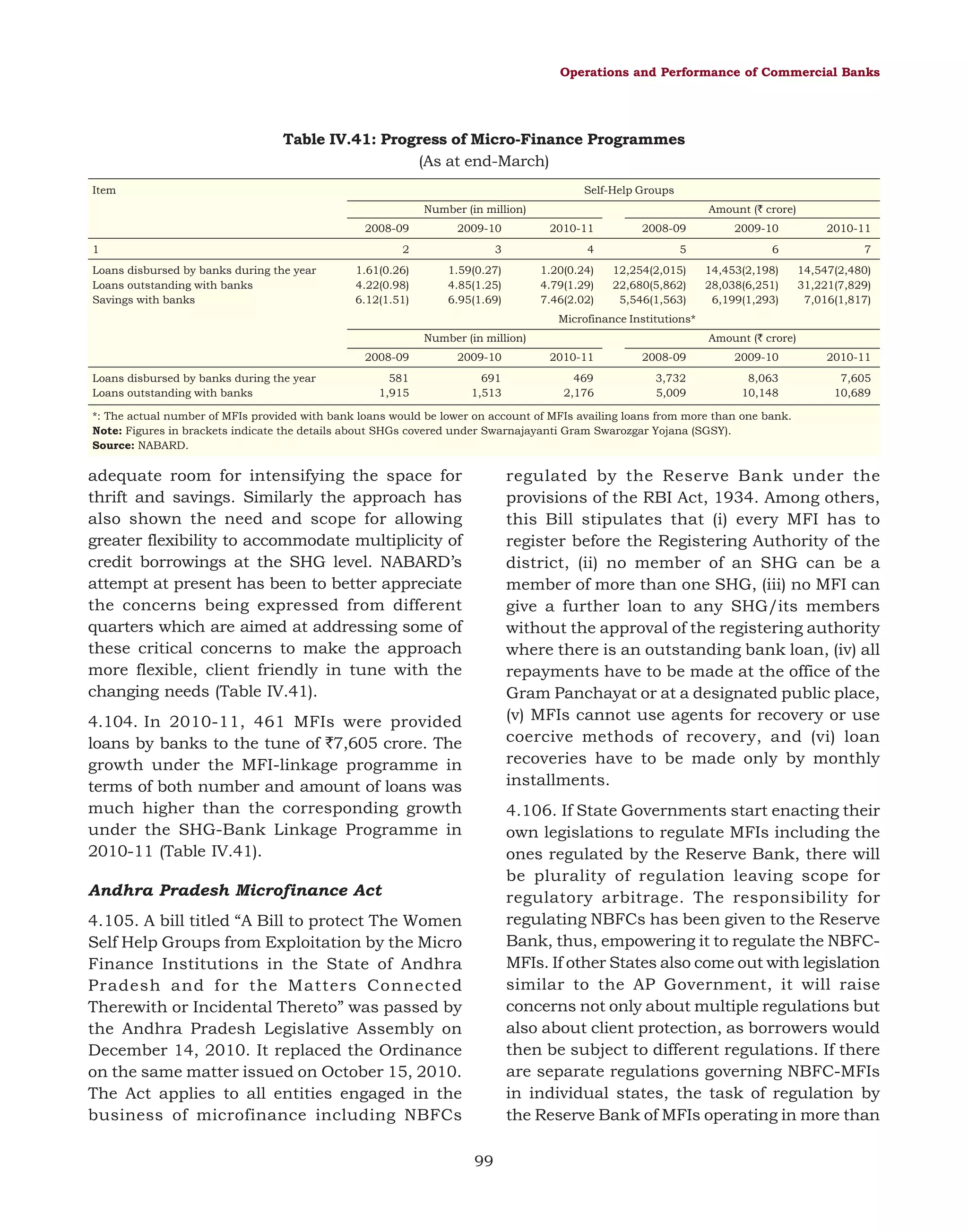 Operations and Performance of Commercial Banks

Table IV.41: Progress of Micro-Finance Programmes
(As at end-March)
Item

Self-Help Groups
Number (in million)

Amount (` crore)

2008-09

2009-10

2010-11

2008-09

2009-10

2010-11

2

3

4

5

6

7

1.61(0.26)
4.22(0.98)
6.12(1.51)

1.59(0.27)
4.85(1.25)
6.95(1.69)

1.20(0.24)
4.79(1.29)
7.46(2.02)

12,254(2,015)
22,680(5,862)
5,546(1,563)

14,453(2,198)
28,038(6,251)
6,199(1,293)

14,547(2,480)
31,221(7,829)
7,016(1,817)

1
Loans disbursed by banks during the year
Loans outstanding with banks
Savings with banks

Microfinance Institutions*
Number (in million)

Amount (` crore)

2008-09
Loans disbursed by banks during the year
Loans outstanding with banks

2009-10

2010-11

2008-09

2009-10

2010-11

581
1,915

691
1,513

469
2,176

3,732
5,009

8,063
10,148

7,605
10,689

*: The actual number of MFIs provided with bank loans would be lower on account of MFIs availing loans from more than one bank.
Note: Figures in brackets indicate the details about SHGs covered under Swarnajayanti Gram Swarozgar Yojana (SGSY).
Source: NABARD.

adequate room for intensifying the space for
thrift and savings. Similarly the approach has
also shown the need and scope for allowing
greater flexibility to accommodate multiplicity of
credit borrowings at the SHG level. NABARD’s
attempt at present has been to better appreciate
the concerns being expressed from different
quarters which are aimed at addressing some of
these critical concerns to make the approach
more flexible, client friendly in tune with the
changing needs (Table IV.41).

regulated by the Reserve Bank under the
provisions of the RBI Act, 1934. Among others,
this Bill stipulates that (i) every MFI has to
register before the Registering Authority of the
district, (ii) no member of an SHG can be a
member of more than one SHG, (iii) no MFI can
give a further loan to any SHG/its members
without the approval of the registering authority
where there is an outstanding bank loan, (iv) all
repayments have to be made at the office of the
Gram Panchayat or at a designated public place,
(v) MFIs cannot use agents for recovery or use
coercive methods of recovery, and (vi) loan
recoveries have to be made only by monthly
installments.

4.104. In 2010-11, 461 MFIs were provided
loans by banks to the tune of `7,605 crore. The
growth under the MFI-linkage programme in
terms of both number and amount of loans was
much higher than the corresponding growth
under the SHG-Bank Linkage Programme in
2010-11 (Table IV.41).

4.106. If State Governments start enacting their
own legislations to regulate MFIs including the
ones regulated by the Reserve Bank, there will
be plurality of regulation leaving scope for
regulatory arbitrage. The responsibility for
regulating NBFCs has been given to the Reserve
Bank, thus, empowering it to regulate the NBFCMFIs. If other States also come out with legislation
similar to the AP Government, it will raise
concerns not only about multiple regulations but
also about client protection, as borrowers would
then be subject to different regulations. If there
are separate regulations governing NBFC-MFIs
in individual states, the task of regulation by
the Reserve Bank of MFIs operating in more than

Andhra Pradesh Microfinance Act
4.105. A bill titled “A Bill to protect The Women
Self Help Groups from Exploitation by the Micro
Finance Institutions in the State of Andhra
Pradesh and for the Matters Connected
Therewith or Incidental Thereto” was passed by
the Andhra Pradesh Legislative Assembly on
December 14, 2010. It replaced the Ordinance
on the same matter issued on October 15, 2010.
The Act applies to all entities engaged in the
business of microfinance including NBFCs
99

 