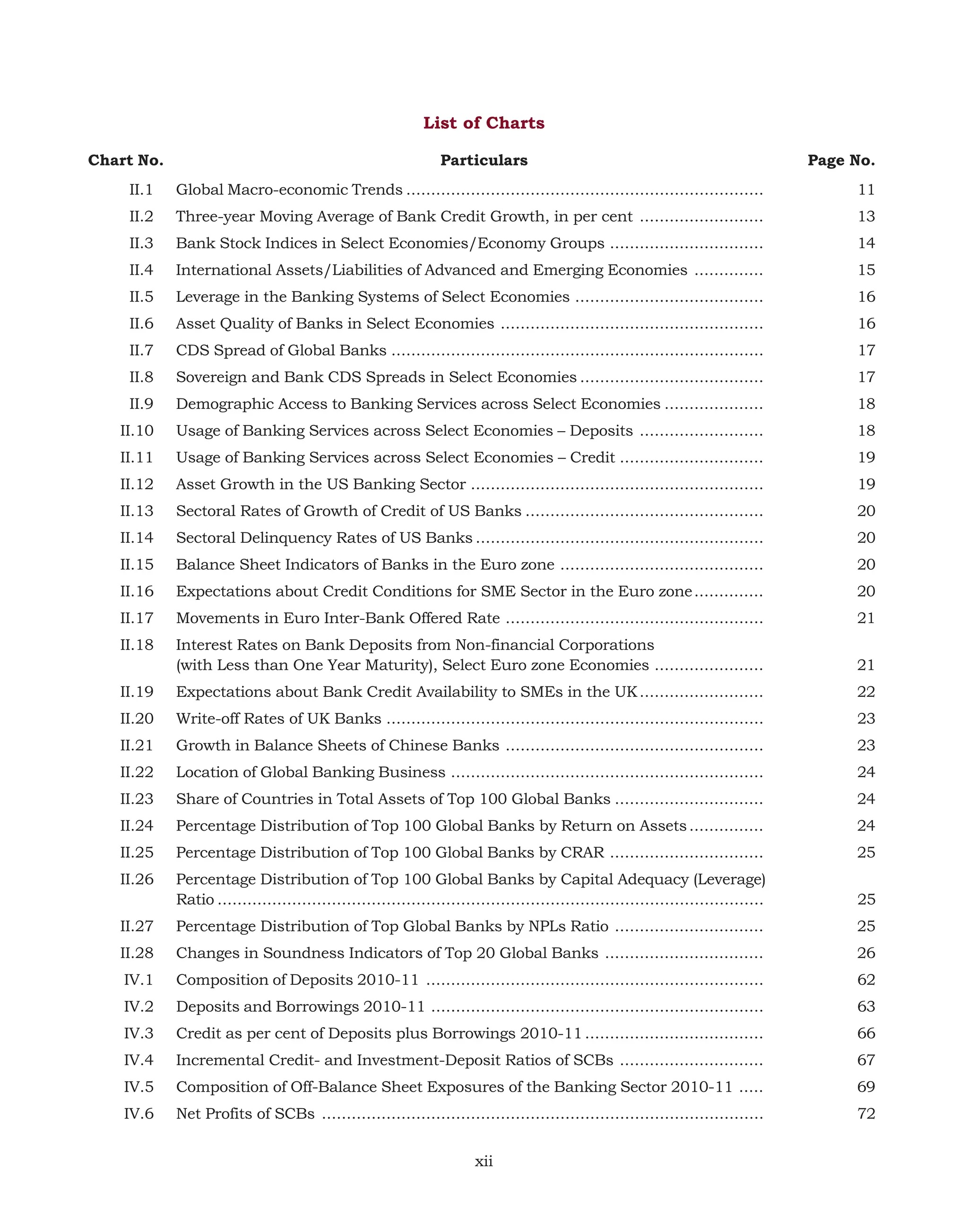 List of Charts
Chart No.

Particulars

Page No.

II.1

Global Macro-economic Trends ........................................................................

11

II.2

Three-year Moving Average of Bank Credit Growth, in per cent .........................

13

II.3

Bank Stock Indices in Select Economies/Economy Groups ...............................

14

II.4

International Assets/Liabilities of Advanced and Emerging Economies ..............

15

II.5

Leverage in the Banking Systems of Select Economies ......................................

16

II.6

Asset Quality of Banks in Select Economies .....................................................

16

II.7

CDS Spread of Global Banks ...........................................................................

17

II.8

Sovereign and Bank CDS Spreads in Select Economies .....................................

17

II.9

Demographic Access to Banking Services across Select Economies ....................

18

II.10

Usage of Banking Services across Select Economies – Deposits .........................

18

II.11

Usage of Banking Services across Select Economies – Credit .............................

19

II.12

Asset Growth in the US Banking Sector ...........................................................

19

II.13

Sectoral Rates of Growth of Credit of US Banks ................................................

20

II.14

Sectoral Delinquency Rates of US Banks ..........................................................

20

II.15

Balance Sheet Indicators of Banks in the Euro zone .........................................

20

II.16

Expectations about Credit Conditions for SME Sector in the Euro zone ..............

20

II.17

Movements in Euro Inter-Bank Offered Rate ....................................................

21

II.18

Interest Rates on Bank Deposits from Non-financial Corporations
(with Less than One Year Maturity), Select Euro zone Economies ......................

21

II.19

Expectations about Bank Credit Availability to SMEs in the UK .........................

22

II.20

Write-off Rates of UK Banks ............................................................................

23

II.21

Growth in Balance Sheets of Chinese Banks ....................................................

23

II.22

Location of Global Banking Business ...............................................................

24

II.23

Share of Countries in Total Assets of Top 100 Global Banks ..............................

24

II.24

Percentage Distribution of Top 100 Global Banks by Return on Assets ...............

24

II.25

Percentage Distribution of Top 100 Global Banks by CRAR ...............................

25

II.26

Percentage Distribution of Top 100 Global Banks by Capital Adequacy (Leverage)
Ratio ..............................................................................................................

25

II.27

Percentage Distribution of Top Global Banks by NPLs Ratio ..............................

25

II.28

Changes in Soundness Indicators of Top 20 Global Banks ................................

26

IV.1

Composition of Deposits 2010-11 ....................................................................

62

IV.2

Deposits and Borrowings 2010-11 ...................................................................

63

IV.3

Credit as per cent of Deposits plus Borrowings 2010-11 ....................................

66

IV.4

Incremental Credit- and Investment-Deposit Ratios of SCBs .............................

67

IV.5

Composition of Off-Balance Sheet Exposures of the Banking Sector 2010-11 .....

69

IV.6

Net Profits of SCBs .........................................................................................

72

xii

 