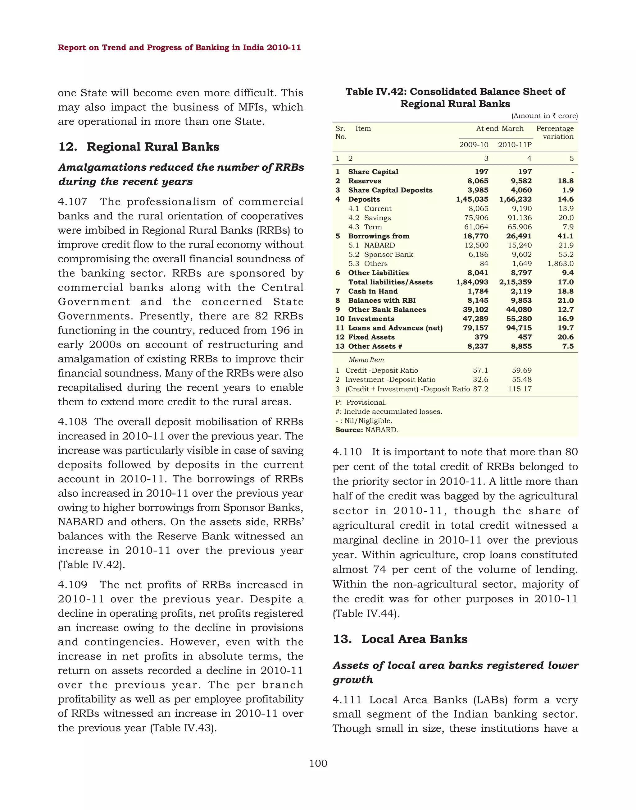 Report on Trend and Progress of Banking in India 2010-11

Table IV.42: Consolidated Balance Sheet of
Regional Rural Banks

one State will become even more difficult. This
may also impact the business of MFIs, which
are operational in more than one State.

(Amount in ` crore)
Sr.
No.

12. Regional Rural Banks

Item

At end-March
2009-10

1
1
2
3
4

4.107 The professionalism of commercial
banks and the rural orientation of cooperatives
were imbibed in Regional Rural Banks (RRBs) to
improve credit flow to the rural economy without
compromising the overall financial soundness of
the banking sector. RRBs are sponsored by
commercial banks along with the Central
Government and the concerned State
Governments. Presently, there are 82 RRBs
functioning in the country, reduced from 196 in
early 2000s on account of restructuring and
amalgamation of existing RRBs to improve their
financial soundness. Many of the RRBs were also
recapitalised during the recent years to enable
them to extend more credit to the rural areas.

Share Capital
Reserves
Share Capital Deposits
Deposits
4.1 Current
4.2 Savings
4.3 Term
Borrowings from
5.1 NABARD
5.2 Sponsor Bank
5.3 Others
Other Liabilities
Total liabilities/Assets
Cash in Hand
Balances with RBI
Other Bank Balances
Investments
Loans and Advances (net)
Fixed Assets
Other Assets #

2010-11P

3

4

5

197
8,065
3,985
1,45,035
8,065
75,906
61,064
18,770
12,500
6,186
84
8,041
1,84,093
1,784
8,145
39,102
47,289
79,157
379
8,237

197
9,582
4,060
1,66,232
9,190
91,136
65,906
26,491
15,240
9,602
1,649
8,797
2,15,359
2,119
9,853
44,080
55,280
94,715
457
8,855

18.8
1.9
14.6
13.9
20.0
7.9
41.1
21.9
55.2
1,863.0
9.4
17.0
18.8
21.0
12.7
16.9
19.7
20.6
7.5

Memo Item
1 Credit -Deposit Ratio
57.1
2 Investment -Deposit Ratio
32.6
3 (Credit + Investment) -Deposit Ratio 87.2

Amalgamations reduced the number of RRBs
during the recent years

2

Percentage
variation

59.69
55.48
115.17

5

6
7
8
9
10
11
12
13

P: Provisional.
#: Include accumulated losses.
- : Nil/Nigligible.
Source: NABARD.

4.108 The overall deposit mobilisation of RRBs
increased in 2010-11 over the previous year. The
increase was particularly visible in case of saving
deposits followed by deposits in the current
account in 2010-11. The borrowings of RRBs
also increased in 2010-11 over the previous year
owing to higher borrowings from Sponsor Banks,
NABARD and others. On the assets side, RRBs’
balances with the Reserve Bank witnessed an
increase in 2010-11 over the previous year
(Table IV.42).

4.110 It is important to note that more than 80
per cent of the total credit of RRBs belonged to
the priority sector in 2010-11. A little more than
half of the credit was bagged by the agricultural
sector in 2010-11, though the share of
agricultural credit in total credit witnessed a
marginal decline in 2010-11 over the previous
year. Within agriculture, crop loans constituted
almost 74 per cent of the volume of lending.
Within the non-agricultural sector, majority of
the credit was for other purposes in 2010-11
(Table IV.44).

4.109 The net profits of RRBs increased in
2010-11 over the previous year. Despite a
decline in operating profits, net profits registered
an increase owing to the decline in provisions
and contingencies. However, even with the
increase in net profits in absolute terms, the
return on assets recorded a decline in 2010-11
over the previous year. The per branch
profitability as well as per employee profitability
of RRBs witnessed an increase in 2010-11 over
the previous year (Table IV.43).

13. Local Area Banks
Assets of local area banks registered lower
growth
4.111 Local Area Banks (LABs) form a very
small segment of the Indian banking sector.
Though small in size, these institutions have a
100

 