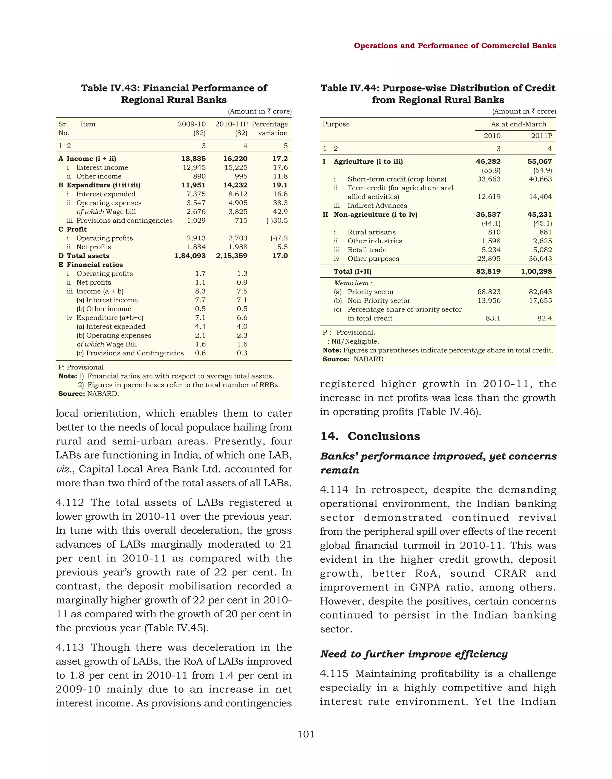 Operations and Performance of Commercial Banks

Table IV.43: Financial Performance of
Regional Rural Banks

Table IV.44: Purpose-wise Distribution of Credit
from Regional Rural Banks

(Amount in ` crore)
Sr.
No.
1 2

Item

2009-10
(82)

(Amount in ` crore)

2010-11P Percentage
(82)
variation

3

4
16,220
15,225
995
14,232
8,612
4,905
3,825
715

17.2
17.6
11.8
19.1
16.8
38.3
42.9
(-)30.5

2,703
1,988
2,15,359

As at end-March
2010

5

A Income (i + ii)
13,835
i Interest income
12,945
ii Other income
890
B Expenditure (i+ii+iii)
11,951
i Interest expended
7,375
ii Operating expenses
3,547
of which Wage bill
2,676
iii Provisions and contingencies
1,029
C Profit
i Operating profits
2,913
ii Net profits
1,884
D Total assets
1,84,093
E Financial ratios
i Operating profits
1.7
ii Net profits
1.1
iii Income (a + b)
8.3
(a) Interest income
7.7
(b) Other income
0.5
iv Expenditure (a+b+c)
7.1
(a) Interest expended
4.4
(b) Operating expenses
2.1
of which Wage Bill
1.6
(c) Provisions and Contingencies
0.6

Purpose

(-)7.2
5.5
17.0

1 2
I

Agriculture (i to iii)
i
ii

Short-term credit (crop loans)
Term credit (for agriculture and
allied activities)
iii Indirect Advances
II Non-agriculture (i to iv)
i
ii
iii
iv

Rural artisans
Other industries
Retail trade
Other purposes

Total (I+II)

1.3
0.9
7.5
7.1
0.5
6.6
4.0
2.3
1.6
0.3

2011P

3

Memo item :
(a) Priority sector
(b) Non-Priority sector
(c) Percentage share of priority sector
in total credit

4

46,282
(55.9)
33,663

55,067
(54.9)
40,663

12,619
36,537
(44.1)
810
1,598
5,234
28,895

14,404
45,231
(45.1)
881
2,625
5,082
36,643

82,819

1,00,298

68,823
13,956

82,643
17,655

83.1

82.4

P : Provisional.
- : Nil/Negligible.
Note: Figures in parentheses indicate percentage share in total credit.
Source: NABARD

P: Provisional
Note:1) Financial ratios are with respect to average total assets.
2) Figures in parentheses refer to the total number of RRBs.
Source: NABARD.

registered higher growth in 2010-11, the
increase in net profits was less than the growth
in operating profits (Table IV.46).

local orientation, which enables them to cater
better to the needs of local populace hailing from
rural and semi-urban areas. Presently, four
LABs are functioning in India, of which one LAB,
viz., Capital Local Area Bank Ltd. accounted for
more than two third of the total assets of all LABs.

14. Conclusions
Banks’ performance improved, yet concerns
remain
4.114 In retrospect, despite the demanding
operational environment, the Indian banking
sector demonstrated continued revival
from the peripheral spill over effects of the recent
global financial turmoil in 2010-11. This was
evident in the higher credit growth, deposit
growth, better RoA, sound CRAR and
improvement in GNPA ratio, among others.
However, despite the positives, certain concerns
continued to persist in the Indian banking
sector.

4.112 The total assets of LABs registered a
lower growth in 2010-11 over the previous year.
In tune with this overall deceleration, the gross
advances of LABs marginally moderated to 21
per cent in 2010-11 as compared with the
previous year’s growth rate of 22 per cent. In
contrast, the deposit mobilisation recorded a
marginally higher growth of 22 per cent in 201011 as compared with the growth of 20 per cent in
the previous year (Table IV.45).
4.113 Though there was deceleration in the
asset growth of LABs, the RoA of LABs improved
to 1.8 per cent in 2010-11 from 1.4 per cent in
2009-10 mainly due to an increase in net
interest income. As provisions and contingencies

Need to further improve efficiency
4.115 Maintaining profitability is a challenge
especially in a highly competitive and high
interest rate environment. Yet the Indian
101

 