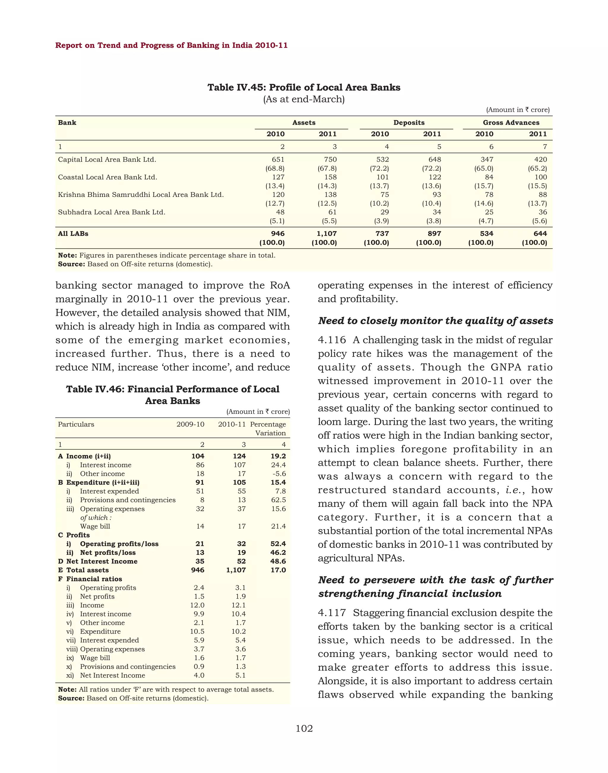Report on Trend and Progress of Banking in India 2010-11

Table IV.45: Profile of Local Area Banks
(As at end-March)
(Amount in ` crore)
Bank

Assets
2010

1

Deposits
2011

2010

Gross Advances

2011

2010

2011

2

Krishna Bhima Samruddhi Local Area Bank Ltd.
Subhadra Local Area Bank Ltd.
All LABs

4

5

6

7

750
(67.8)
158
(14.3)
138
(12.5)
61
(5.5)

532
(72.2)
101
(13.7)
75
(10.2)
29
(3.9)

648
(72.2)
122
(13.6)
93
(10.4)
34
(3.8)

347
(65.0)
84
(15.7)
78
(14.6)
25
(4.7)

420
(65.2)
100
(15.5)
88
(13.7)
36
(5.6)

946
(100.0)

Coastal Local Area Bank Ltd.

3

651
(68.8)
127
(13.4)
120
(12.7)
48
(5.1)

Capital Local Area Bank Ltd.

1,107
(100.0)

737
(100.0)

897
(100.0)

534
(100.0)

644
(100.0)

Note: Figures in parentheses indicate percentage share in total.
Source: Based on Off-site returns (domestic).

operating expenses in the interest of efficiency
and profitability.

banking sector managed to improve the RoA
marginally in 2010-11 over the previous year.
However, the detailed analysis showed that NIM,
which is already high in India as compared with
some of the emerging market economies,
increased further. Thus, there is a need to
reduce NIM, increase ‘other income’, and reduce

Need to closely monitor the quality of assets
4.116 A challenging task in the midst of regular
policy rate hikes was the management of the
quality of assets. Though the GNPA ratio
witnessed improvement in 2010-11 over the
previous year, certain concerns with regard to
asset quality of the banking sector continued to
loom large. During the last two years, the writing
off ratios were high in the Indian banking sector,
which implies foregone profitability in an
attempt to clean balance sheets. Further, there
was always a concern with regard to the
restructured standard accounts, i.e., how
many of them will again fall back into the NPA
category. Further, it is a concern that a
substantial portion of the total incremental NPAs
of domestic banks in 2010-11 was contributed by
agricultural NPAs.

Table IV.46: Financial Performance of Local
Area Banks
(Amount in ` crore)
Particulars
1
A Income (i+ii)
i) Interest income
ii) Other income
B Expenditure (i+ii+iii)
i) Interest expended
ii) Provisions and contingencies
iii) Operating expenses
of which :
Wage bill
C Profits
i) Operating profits/loss
ii) Net profits/loss
D Net Interest Income
E Total assets
F Financial ratios
i) Operating profits
ii) Net profits
iii) Income
iv) Interest income
v) Other income
vi) Expenditure
vii) Interest expended
viii) Operating expenses
ix) Wage bill
x) Provisions and contingencies
xi) Net Interest Income

2009-10

2010-11 Percentage
Variation

2

3

4

104
86
18
91
51
8
32

124
107
17
105
55
13
37

19.2
24.4
-5.6
15.4
7.8
62.5
15.6

14

17

21.4

21
13
35
946

32
19
52
1,107

52.4
46.2
48.6
17.0

2.4
1.5
12.0
9.9
2.1
10.5
5.9
3.7
1.6
0.9
4.0

3.1
1.9
12.1
10.4
1.7
10.2
5.4
3.6
1.7
1.3
5.1

Need to persevere with the task of further
strengthening financial inclusion
4.117 Staggering financial exclusion despite the
efforts taken by the banking sector is a critical
issue, which needs to be addressed. In the
coming years, banking sector would need to
make greater efforts to address this issue.
Alongside, it is also important to address certain
flaws observed while expanding the banking

Note: All ratios under ‘F’ are with respect to average total assets.
Source: Based on Off-site returns (domestic).

102

 