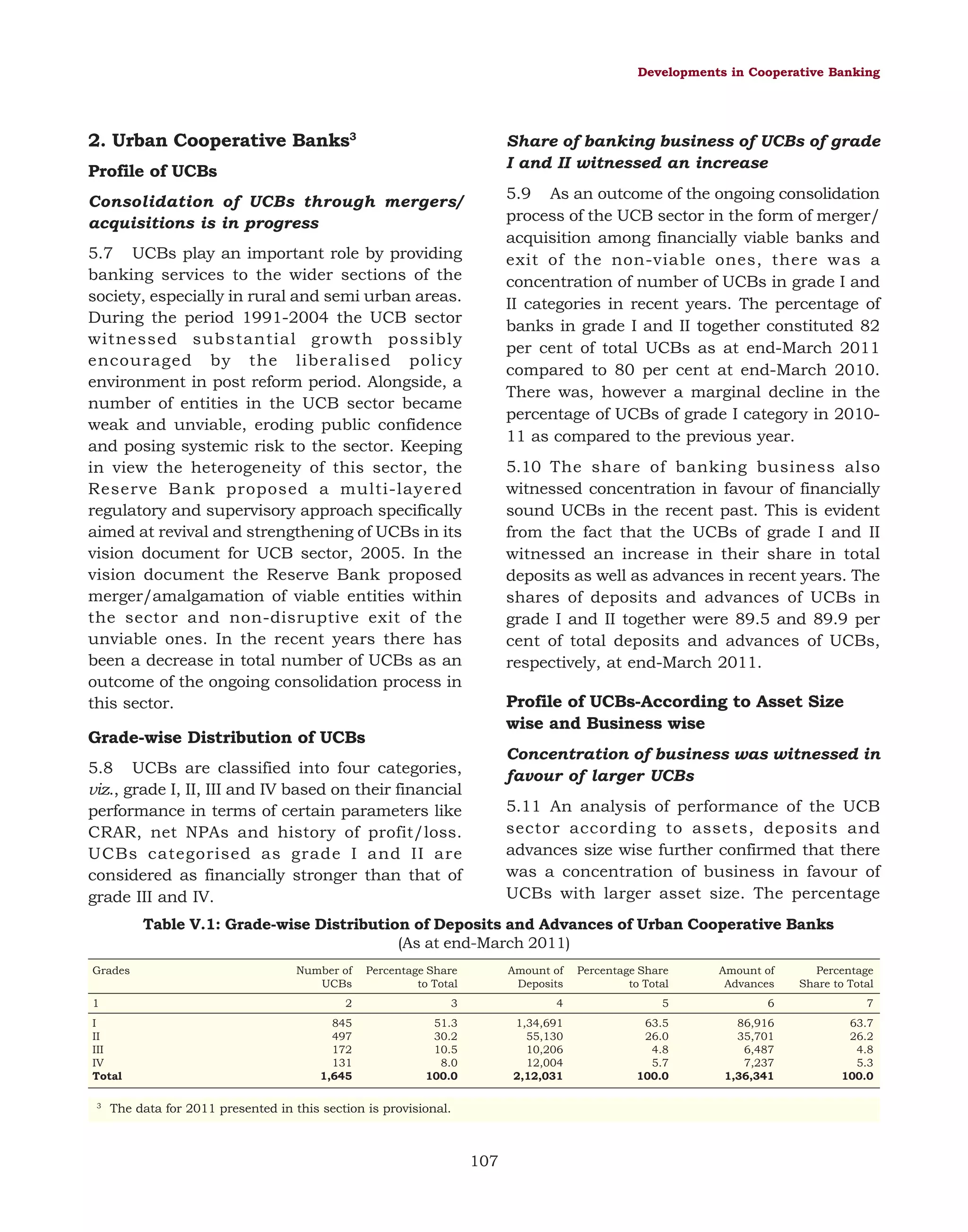 Developments in Cooperative Banking

2. Urban Cooperative Banks3

Share of banking business of UCBs of grade
I and II witnessed an increase

Profile of UCBs

5.9 As an outcome of the ongoing consolidation
process of the UCB sector in the form of merger/
acquisition among financially viable banks and
exit of the non-viable ones, there was a
concentration of number of UCBs in grade I and
II categories in recent years. The percentage of
banks in grade I and II together constituted 82
per cent of total UCBs as at end-March 2011
compared to 80 per cent at end-March 2010.
There was, however a marginal decline in the
percentage of UCBs of grade I category in 201011 as compared to the previous year.

Consolidation of UCBs through mergers/
acquisitions is in progress
5.7 UCBs play an important role by providing
banking services to the wider sections of the
society, especially in rural and semi urban areas.
During the period 1991-2004 the UCB sector
witnessed substantial growth possibly
encouraged by the liberalised policy
environment in post reform period. Alongside, a
number of entities in the UCB sector became
weak and unviable, eroding public confidence
and posing systemic risk to the sector. Keeping
in view the heterogeneity of this sector, the
Reserve Bank proposed a multi-layered
regulatory and supervisory approach specifically
aimed at revival and strengthening of UCBs in its
vision document for UCB sector, 2005. In the
vision document the Reserve Bank proposed
merger/amalgamation of viable entities within
the sector and non-disruptive exit of the
unviable ones. In the recent years there has
been a decrease in total number of UCBs as an
outcome of the ongoing consolidation process in
this sector.

5.10 The share of banking business also
witnessed concentration in favour of financially
sound UCBs in the recent past. This is evident
from the fact that the UCBs of grade I and II
witnessed an increase in their share in total
deposits as well as advances in recent years. The
shares of deposits and advances of UCBs in
grade I and II together were 89.5 and 89.9 per
cent of total deposits and advances of UCBs,
respectively, at end-March 2011.

Profile of UCBs-According to Asset Size
wise and Business wise

Grade-wise Distribution of UCBs

Concentration of business was witnessed in
favour of larger UCBs

5.8 UCBs are classified into four categories,
viz., grade I, II, III and IV based on their financial
performance in terms of certain parameters like
CRAR, net NPAs and history of profit/loss.
UCBs categorised as grade I and II are
considered as financially stronger than that of
grade III and IV.

5.11 An analysis of performance of the UCB
sector according to assets, deposits and
advances size wise further confirmed that there
was a concentration of business in favour of
UCBs with larger asset size. The percentage

Table V.1: Grade-wise Distribution of Deposits and Advances of Urban Cooperative Banks
(As at end-March 2011)
Grades
1

Percentage Share
to Total

Amount of
Deposits

Percentage Share
to Total

Amount of
Advances

Percentage
Share to Total

2

I
II
III
IV
Total
3

Number of
UCBs

3

4

5

6

7

845
497
172
131
1,645

51.3
30.2
10.5
8.0
100.0

1,34,691
55,130
10,206
12,004
2,12,031

63.5
26.0
4.8
5.7
100.0

86,916
35,701
6,487
7,237
1,36,341

63.7
26.2
4.8
5.3
100.0

The data for 2011 presented in this section is provisional.

107

 