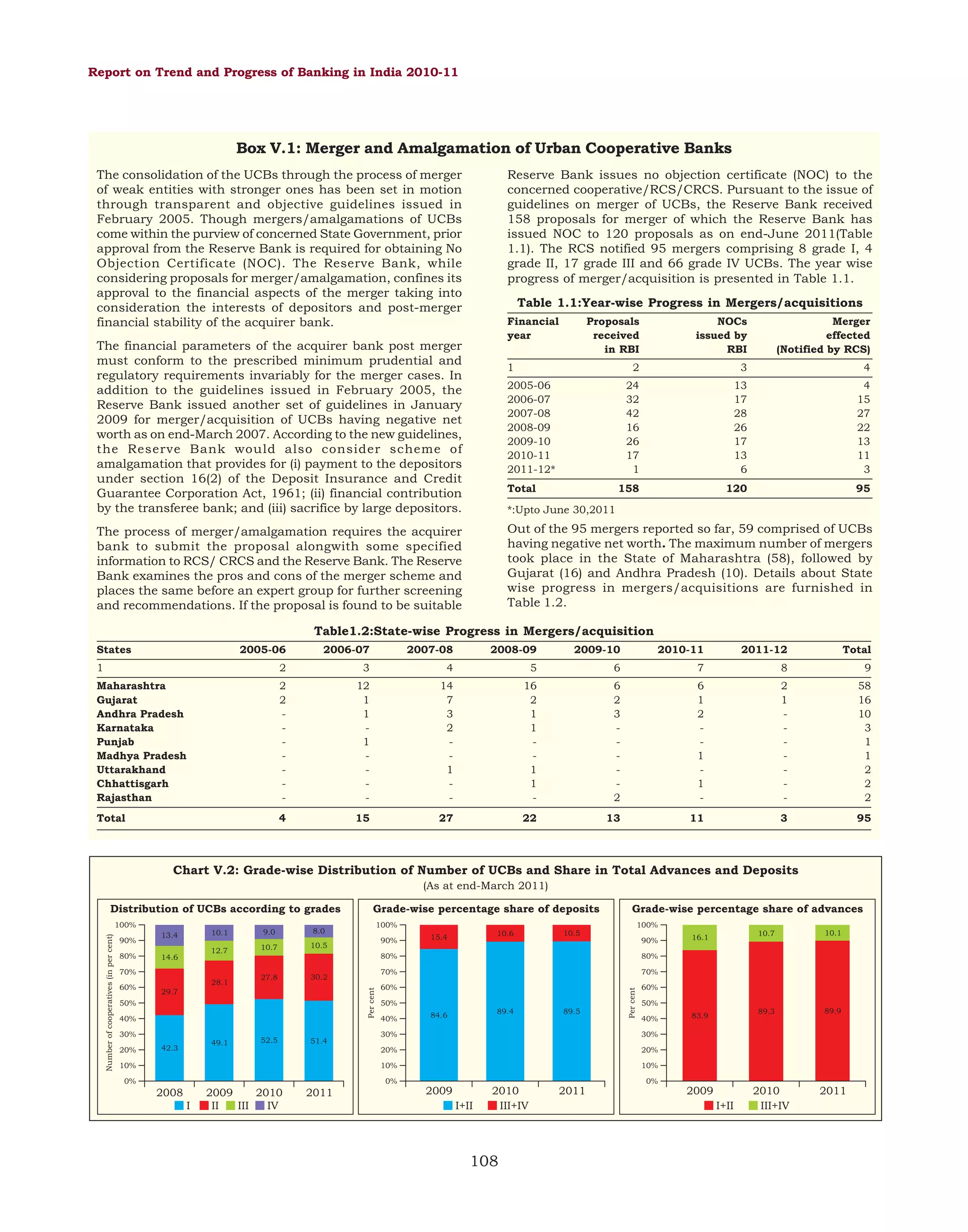 Report on Trend and Progress of Banking in India 2010-11

Box V.1: Merger and Amalgamation of Urban Cooperative Banks
The consolidation of the UCBs through the process of merger
of weak entities with stronger ones has been set in motion
through transparent and objective guidelines issued in
February 2005. Though mergers/amalgamations of UCBs
come within the purview of concerned State Government, prior
approval from the Reserve Bank is required for obtaining No
Objection Certificate (NOC). The Reserve Bank, while
considering proposals for merger/amalgamation, confines its
approval to the financial aspects of the merger taking into
consideration the interests of depositors and post-merger
financial stability of the acquirer bank.

Reserve Bank issues no objection certificate (NOC) to the
concerned cooperative/RCS/CRCS. Pursuant to the issue of
guidelines on merger of UCBs, the Reserve Bank received
158 proposals for merger of which the Reserve Bank has
issued NOC to 120 proposals as on end-June 2011(Table
1.1). The RCS notified 95 mergers comprising 8 grade I, 4
grade II, 17 grade III and 66 grade IV UCBs. The year wise
progress of merger/acquisition is presented in Table 1.1.
Table 1.1:Year-wise Progress in Mergers/acquisitions
Financial
year

The financial parameters of the acquirer bank post merger
must conform to the prescribed minimum prudential and
regulatory requirements invariably for the merger cases. In
addition to the guidelines issued in February 2005, the
Reserve Bank issued another set of guidelines in January
2009 for merger/acquisition of UCBs having negative net
worth as on end-March 2007. According to the new guidelines,
the Reserve Bank would also consider scheme of
amalgamation that provides for (i) payment to the depositors
under section 16(2) of the Deposit Insurance and Credit
Guarantee Corporation Act, 1961; (ii) financial contribution
by the transferee bank; and (iii) sacrifice by large depositors.

Proposals
received
in RBI

1

NOCs
issued by
RBI

Merger
effected
(Notified by RCS)

2

3

4

24
32
42
16
26
17
1

13
17
28
26
17
13
6

4
15
27
22
13
11
3

158

120

95

2005-06
2006-07
2007-08
2008-09
2009-10
2010-11
2011-12*
Total
*:Upto June 30,2011

Out of the 95 mergers reported so far, 59 comprised of UCBs
having negative net worth. The maximum number of mergers
took place in the State of Maharashtra (58), followed by
Gujarat (16) and Andhra Pradesh (10). Details about State
wise progress in mergers/acquisitions are furnished in
Table 1.2.

The process of merger/amalgamation requires the acquirer
bank to submit the proposal alongwith some specified
information to RCS/ CRCS and the Reserve Bank. The Reserve
Bank examines the pros and cons of the merger scheme and
places the same before an expert group for further screening
and recommendations. If the proposal is found to be suitable

Table1.2:State-wise Progress in Mergers/acquisition
States

2005-06

2006-07

2007-08

2008-09

2009-10

2010-11

2011-12

1

2

3

4

5

6

7

8

Total
9

Maharashtra
Gujarat
Andhra Pradesh
Karnataka
Punjab
Madhya Pradesh
Uttarakhand
Chhattisgarh
Rajasthan

2
2
-

12
1
1
1
-

14
7
3
2
1
-

16
2
1
1
1
1
-

6
2
3
2

6
1
2
1
1
-

2
1
-

58
16
10
3
1
1
2
2
2

Total

4

15

27

22

13

11

3

95

Chart V.2: Grade-wise Distribution of Number of UCBs and Share in Total Advances and Deposits
(As at end-March 2011)
Distribution of UCBs according to grades

80%

10.1

14.6

9.0

8.0

12.7

13.4

10.7

10.5

27.8

30.2

70%
60%

28.1
29.7

40%
30%
49.1

42.3

100%
10.6

15.4

10.5

90%

80%

50%

20%

90%

52.5

51.4

10.1

89.3

89.9

70%

60%

10.7

16.1

80%

70%

60%

50%
40%

89.4

84.6

89.5

Per cent

90%

Grade-wise percentage share of advances

100%

Per cent

Number of cooperatives (in per cent)

100%

Grade-wise percentage share of deposits

50%
40%

30%

83.9

30%

20%

20%

10%

10%

10%

0%

0%

2008
I

2009
2010
II
III
IV

2011

0%

2009
I+II

2010
III+IV

108

2011

2009
I+II

2010
III+IV

2011

 