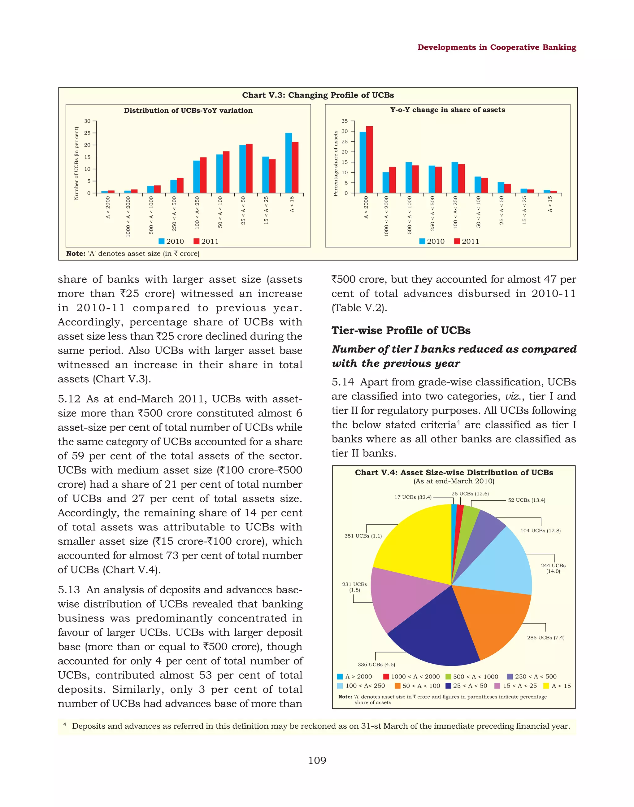 Developments in Cooperative Banking

Chart V.3: Changing Profile of UCBs
Y-o-Y change in share of assets

Distribution of UCBs-YoY variation
25

30

2011

2010

A < 15

15 < A < 25

25 < A < 50

50 < A < 100

100 < A< 250

A < 15

15 < A < 25

25 < A < 50

50 < A < 100

100 < A< 250

250 < A < 500

500 < A < 1000

1000 < A < 2000

2010

5
0

250 < A < 500

5
0

15
10

500 < A < 1000

15
10

25
20

1000 < A < 2000

20

A > 2000

Percentage share of assets

35

A > 2000

Number of UCBs (in per cent)

30

2011

Note: 'A' denotes asset size (in ` crore)

`500 crore, but they accounted for almost 47 per
cent of total advances disbursed in 2010-11
(Table V.2).

share of banks with larger asset size (assets
more than `25 crore) witnessed an increase
in 2010-11 compared to previous year.
Accordingly, percentage share of UCBs with
asset size less than `25 crore declined during the
same period. Also UCBs with larger asset base
witnessed an increase in their share in total
assets (Chart V.3).

Tier-wise Profile of UCBs
Number of tier I banks reduced as compared
with the previous year
5.14 Apart from grade-wise classification, UCBs
are classified into two categories, viz., tier I and
tier II for regulatory purposes. All UCBs following
the below stated criteria4 are classified as tier I
banks where as all other banks are classified as
tier II banks.

5.12 As at end-March 2011, UCBs with assetsize more than `500 crore constituted almost 6
asset-size per cent of total number of UCBs while
the same category of UCBs accounted for a share
of 59 per cent of the total assets of the sector.
UCBs with medium asset size (`100 crore-`500
crore) had a share of 21 per cent of total number
of UCBs and 27 per cent of total assets size.
Accordingly, the remaining share of 14 per cent
of total assets was attributable to UCBs with
smaller asset size (`15 crore-`100 crore), which
accounted for almost 73 per cent of total number
of UCBs (Chart V.4).

Chart V.4: Asset Size-wise Distribution of UCBs
(As at end-March 2010)
17 UCBs (32.4)

52 UCBs (13.4)

104 UCBs (12.8)
351 UCBs (1.1)

244 UCBs
(14.0)
231 UCBs
(1.8)

5.13 An analysis of deposits and advances basewise distribution of UCBs revealed that banking
business was predominantly concentrated in
favour of larger UCBs. UCBs with larger deposit
base (more than or equal to `500 crore), though
accounted for only 4 per cent of total number of
UCBs, contributed almost 53 per cent of total
deposits. Similarly, only 3 per cent of total
number of UCBs had advances base of more than
4

25 UCBs (12.6)

Chart V.4
285 UCBs (7.4)

336 UCBs (4.5)

A > 2000
100 < A< 250

1000 < A < 2000
50 < A < 100

500 < A < 1000
25 < A < 50

250 < A < 500
15 < A < 25

A < 15

Note: 'A' denotes asset size in ` crore and figures in parentheses indicate percentage
share of assets

Deposits and advances as referred in this definition may be reckoned as on 31-st March of the immediate preceding financial year.

109

 