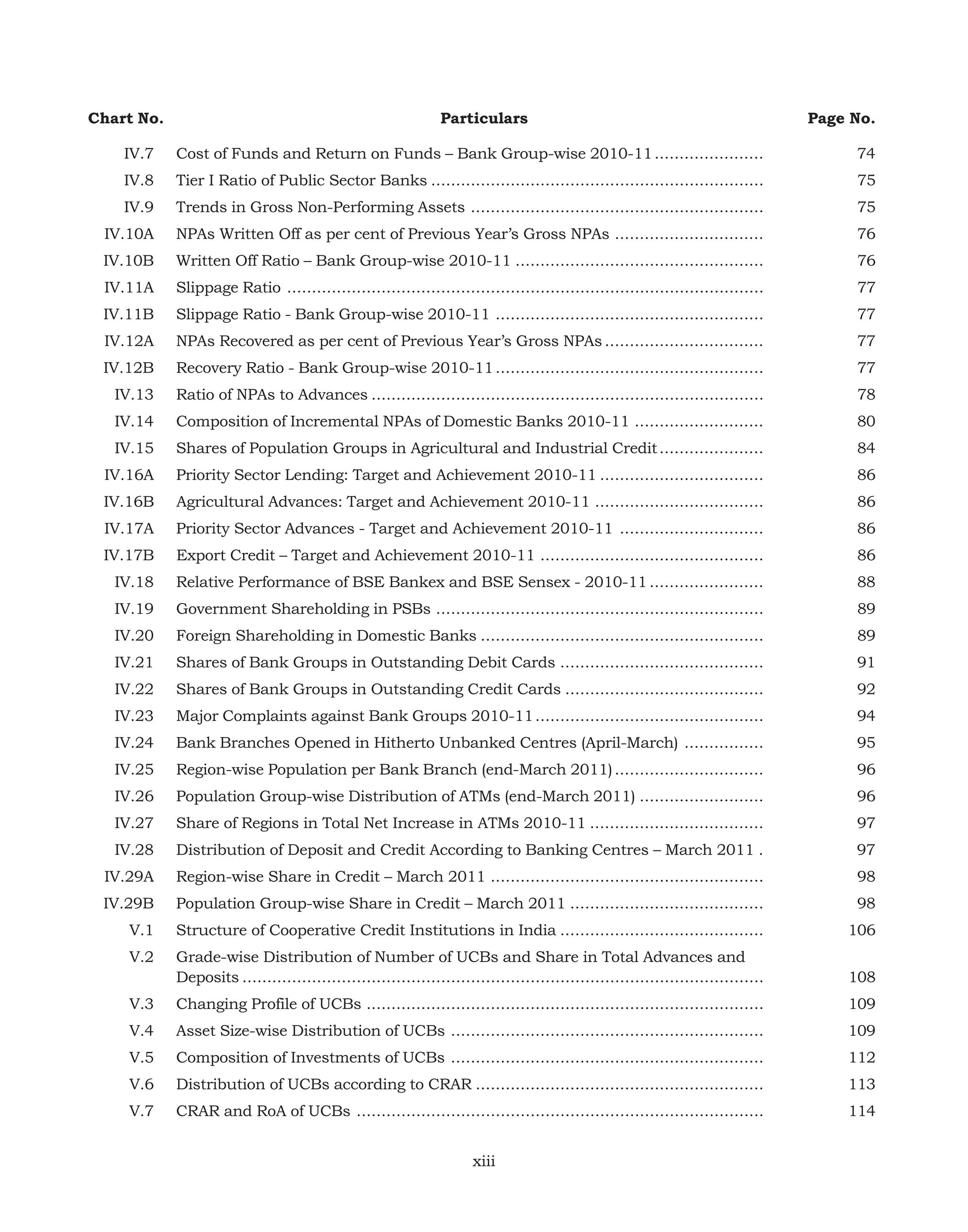 Chart No.

Particulars

Page No.

IV.7

Cost of Funds and Return on Funds – Bank Group-wise 2010-11 ......................

74

IV.8

Tier I Ratio of Public Sector Banks ...................................................................

75

IV.9

Trends in Gross Non-Performing Assets ...........................................................

75

IV.10A

NPAs Written Off as per cent of Previous Year’s Gross NPAs ..............................

76

IV.10B

Written Off Ratio – Bank Group-wise 2010-11 ..................................................

76

IV.11A

Slippage Ratio ................................................................................................

77

IV.11B

Slippage Ratio - Bank Group-wise 2010-11 ......................................................

77

IV.12A

NPAs Recovered as per cent of Previous Year’s Gross NPAs ................................

77

IV.12B

Recovery Ratio - Bank Group-wise 2010-11 ......................................................

77

IV.13

Ratio of NPAs to Advances ...............................................................................

78

IV.14

Composition of Incremental NPAs of Domestic Banks 2010-11 ..........................

80

IV.15

Shares of Population Groups in Agricultural and Industrial Credit .....................

84

IV.16A

Priority Sector Lending: Target and Achievement 2010-11 .................................

86

IV.16B

Agricultural Advances: Target and Achievement 2010-11 ..................................

86

IV.17A

Priority Sector Advances - Target and Achievement 2010-11 .............................

86

IV.17B

Export Credit – Target and Achievement 2010-11 .............................................

86

IV.18

Relative Performance of BSE Bankex and BSE Sensex - 2010-11 .......................

88

IV.19

Government Shareholding in PSBs ..................................................................

89

IV.20

Foreign Shareholding in Domestic Banks .........................................................

89

IV.21

Shares of Bank Groups in Outstanding Debit Cards .........................................

91

IV.22

Shares of Bank Groups in Outstanding Credit Cards ........................................

92

IV.23

Major Complaints against Bank Groups 2010-11 ..............................................

94

IV.24

Bank Branches Opened in Hitherto Unbanked Centres (April-March) ................

95

IV.25

Region-wise Population per Bank Branch (end-March 2011) ..............................

96

IV.26

Population Group-wise Distribution of ATMs (end-March 2011) .........................

96

IV.27

Share of Regions in Total Net Increase in ATMs 2010-11 ...................................

97

IV.28

Distribution of Deposit and Credit According to Banking Centres – March 2011 .

97

IV.29A

Region-wise Share in Credit – March 2011 .......................................................

98

IV.29B

Population Group-wise Share in Credit – March 2011 .......................................

98

V.1

Structure of Cooperative Credit Institutions in India .........................................

106

V.2

Grade-wise Distribution of Number of UCBs and Share in Total Advances and
Deposits .........................................................................................................

108

V.3

Changing Profile of UCBs ................................................................................

109

V.4

Asset Size-wise Distribution of UCBs ...............................................................

109

V.5

Composition of Investments of UCBs ...............................................................

112

V.6

Distribution of UCBs according to CRAR ..........................................................

113

V.7

CRAR and RoA of UCBs ..................................................................................

114

xiii

 