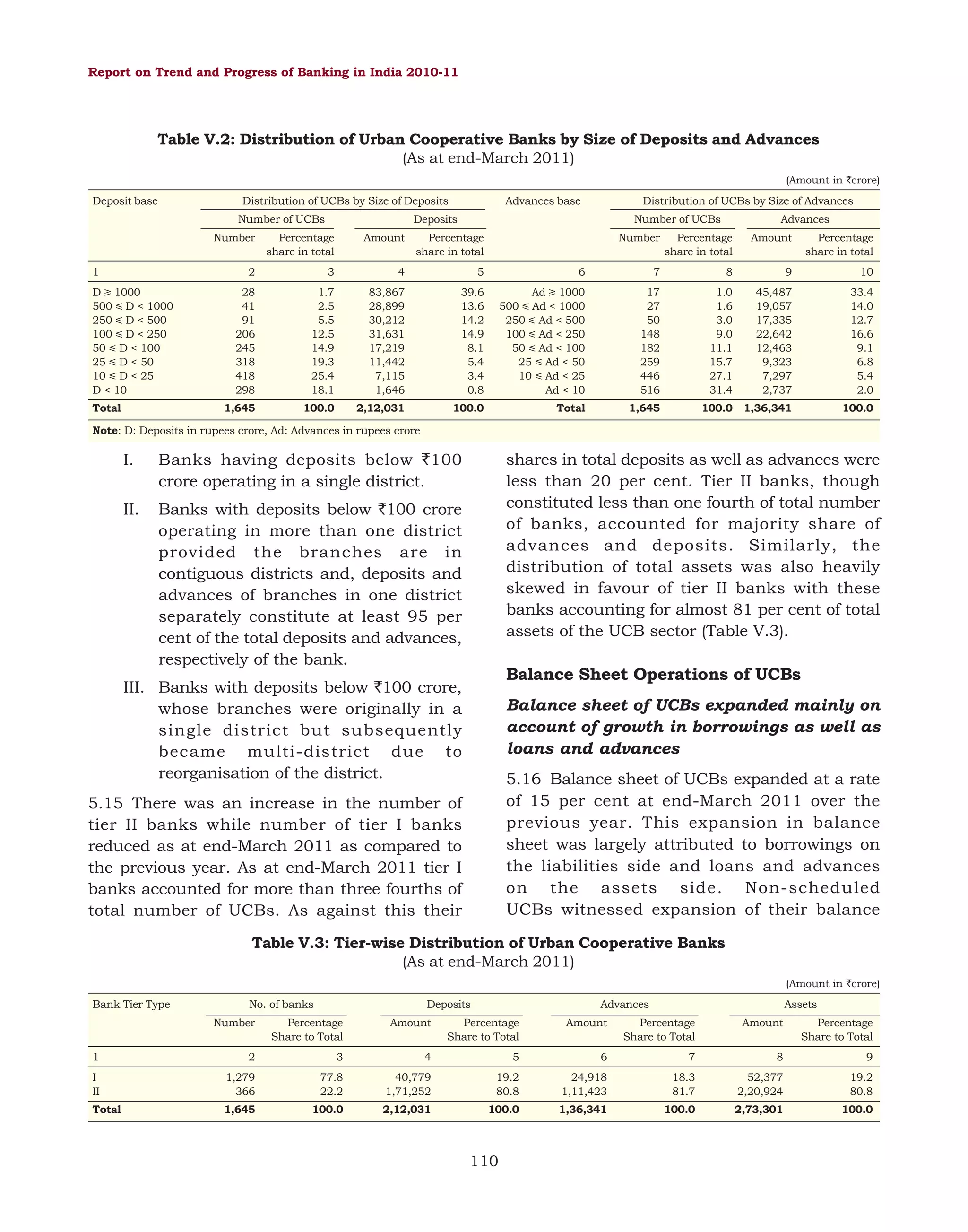 Report on Trend and Progress of Banking in India 2010-11

Table V.2: Distribution of Urban Cooperative Banks by Size of Deposits and Advances
(As at end-March 2011)
(Amount in `crore)

Deposit base

Distribution of UCBs by Size of Deposits
Number of UCBs
Number

1

Advances base

Distribution of UCBs by Size of Advances

Deposits

Percentage
share in total

Amount

Number of UCBs

Percentage
share in total

Number

Advances

Percentage
share in total

Amount

Percentage
share in total

2

Total

3

4

5

6

7

8

9

10

28
41
91
206
245
318
418
298

1.7
2.5
5.5
12.5
14.9
19.3
25.4
18.1

83,867
28,899
30,212
31,631
17,219
11,442
7,115
1,646

39.6
13.6
14.2
14.9
8.1
5.4
3.4
0.8

Ad j 1000
500 i Ad < 1000
250 i Ad < 500
100 i Ad < 250
50 i Ad < 100
25 i Ad < 50
10 i Ad < 25
Ad < 10

17
27
50
148
182
259
446
516

1.0
1.6
3.0
9.0
11.1
15.7
27.1
31.4

45,487
19,057
17,335
22,642
12,463
9,323
7,297
2,737

33.4
14.0
12.7
16.6
9.1
6.8
5.4
2.0

1,645

D j 1000
500 i D < 1000
250 i D < 500
100 i D < 250
50 i D < 100
25 i D < 50
10 i D < 25
D < 10

100.0

2,12,031

100.0

Total

1,645

100.0 1,36,341

100.0

Note: D: Deposits in rupees crore, Ad: Advances in rupees crore

I.
II.

shares in total deposits as well as advances were
less than 20 per cent. Tier II banks, though
constituted less than one fourth of total number
of banks, accounted for majority share of
advances and deposits. Similarly, the
distribution of total assets was also heavily
skewed in favour of tier II banks with these
banks accounting for almost 81 per cent of total
assets of the UCB sector (Table V.3).

Banks having deposits below `100
crore operating in a single district.
Banks with deposits below `100 crore
operating in more than one district
provided the branches are in
contiguous districts and, deposits and
advances of branches in one district
separately constitute at least 95 per
cent of the total deposits and advances,
respectively of the bank.

Balance Sheet Operations of UCBs

III. Banks with deposits below `100 crore,
whose branches were originally in a
single district but subsequently
became multi-district due to
reorganisation of the district.

Balance sheet of UCBs expanded mainly on
account of growth in borrowings as well as
loans and advances
5.16 Balance sheet of UCBs expanded at a rate
of 15 per cent at end-March 2011 over the
previous year. This expansion in balance
sheet was largely attributed to borrowings on
the liabilities side and loans and advances
on the assets side. Non-scheduled
UCBs witnessed expansion of their balance

5.15 There was an increase in the number of
tier II banks while number of tier I banks
reduced as at end-March 2011 as compared to
the previous year. As at end-March 2011 tier I
banks accounted for more than three fourths of
total number of UCBs. As against this their

Table V.3: Tier-wise Distribution of Urban Cooperative Banks
(As at end-March 2011)
(Amount in `crore)

Bank Tier Type

No. of banks

Deposits

Advances

Assets

Number

Percentage
Share to Total

Amount

Percentage
Share to Total

Amount

Percentage
Share to Total

Amount

Percentage
Share to Total

1

2

3

4

5

6

7

8

9

I
II

1,279
366

77.8
22.2

40,779
1,71,252

19.2
80.8

24,918
1,11,423

18.3
81.7

52,377
2,20,924

19.2
80.8

Total

1,645

100.0

2,12,031

100.0

1,36,341

100.0

2,73,301

100.0

110

 