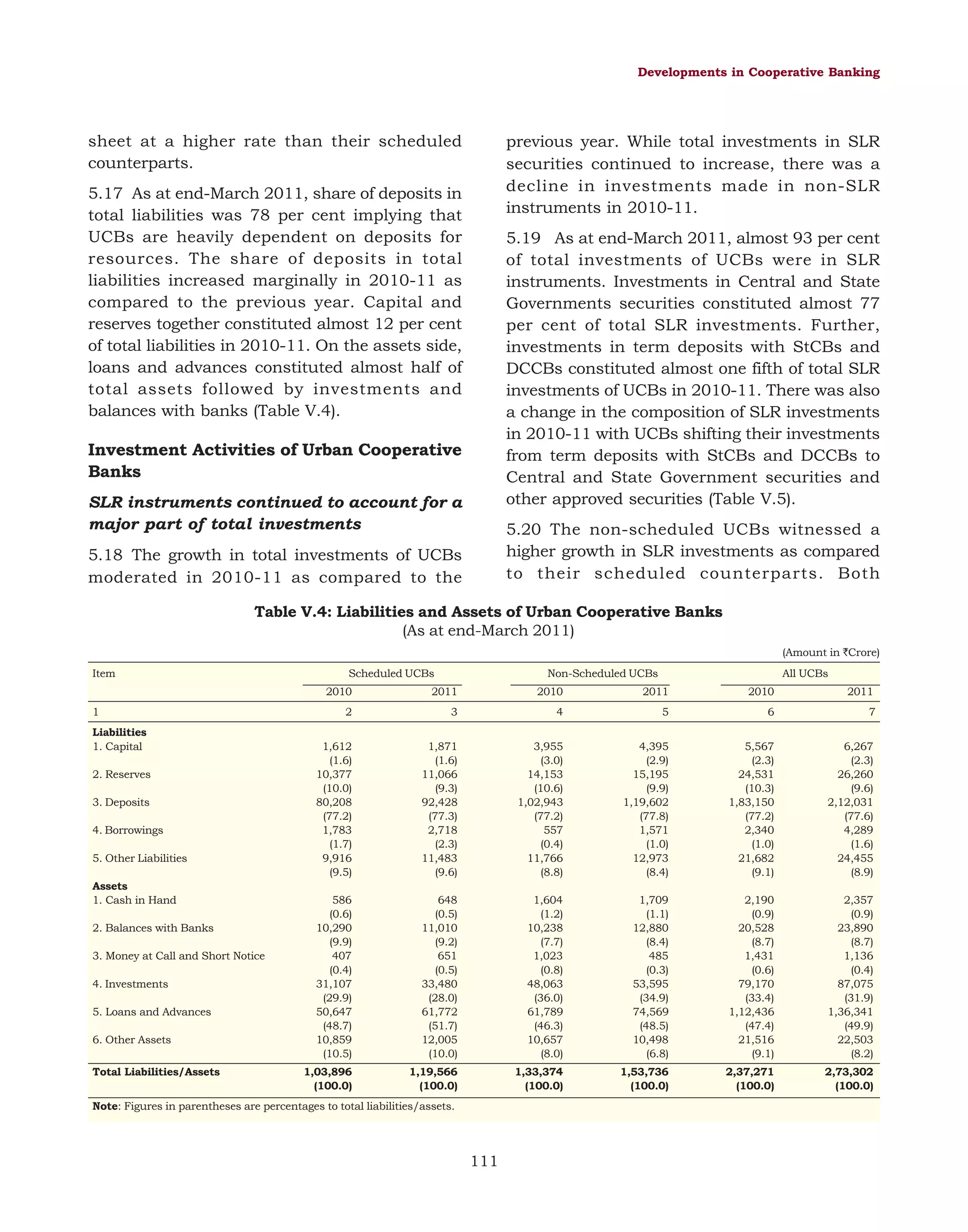 Developments in Cooperative Banking

sheet at a higher rate than their scheduled
counterparts.

previous year. While total investments in SLR
securities continued to increase, there was a
decline in investments made in non-SLR
instruments in 2010-11.

5.17 As at end-March 2011, share of deposits in
total liabilities was 78 per cent implying that
UCBs are heavily dependent on deposits for
resources. The share of deposits in total
liabilities increased marginally in 2010-11 as
compared to the previous year. Capital and
reserves together constituted almost 12 per cent
of total liabilities in 2010-11. On the assets side,
loans and advances constituted almost half of
total assets followed by investments and
balances with banks (Table V.4).

5.19 As at end-March 2011, almost 93 per cent
of total investments of UCBs were in SLR
instruments. Investments in Central and State
Governments securities constituted almost 77
per cent of total SLR investments. Further,
investments in term deposits with StCBs and
DCCBs constituted almost one fifth of total SLR
investments of UCBs in 2010-11. There was also
a change in the composition of SLR investments
in 2010-11 with UCBs shifting their investments
from term deposits with StCBs and DCCBs to
Central and State Government securities and
other approved securities (Table V.5).

Investment Activities of Urban Cooperative
Banks
SLR instruments continued to account for a
major part of total investments

5.20 The non-scheduled UCBs witnessed a
higher growth in SLR investments as compared
to their scheduled counterparts. Both

5.18 The growth in total investments of UCBs
moderated in 2010-11 as compared to the

Table V.4: Liabilities and Assets of Urban Cooperative Banks
(As at end-March 2011)
(Amount in `Crore)
Item

Scheduled UCBs

Non-Scheduled UCBs

All UCBs

2010
1
Liabilities
1. Capital
2. Reserves
3. Deposits
4. Borrowings
5. Other Liabilities
Assets
1. Cash in Hand
2. Balances with Banks
3. Money at Call and Short Notice
4. Investments
5. Loans and Advances
6. Other Assets
Total Liabilities/Assets

2011

2010

2011

2010

2011

2

3

4

5

6

7

1,612
(1.6)
10,377
(10.0)
80,208
(77.2)
1,783
(1.7)
9,916
(9.5)

1,871
(1.6)
11,066
(9.3)
92,428
(77.3)
2,718
(2.3)
11,483
(9.6)

3,955
(3.0)
14,153
(10.6)
1,02,943
(77.2)
557
(0.4)
11,766
(8.8)

4,395
(2.9)
15,195
(9.9)
1,19,602
(77.8)
1,571
(1.0)
12,973
(8.4)

5,567
(2.3)
24,531
(10.3)
1,83,150
(77.2)
2,340
(1.0)
21,682
(9.1)

6,267
(2.3)
26,260
(9.6)
2,12,031
(77.6)
4,289
(1.6)
24,455
(8.9)

586
(0.6)
10,290
(9.9)
407
(0.4)
31,107
(29.9)
50,647
(48.7)
10,859
(10.5)

648
(0.5)
11,010
(9.2)
651
(0.5)
33,480
(28.0)
61,772
(51.7)
12,005
(10.0)

1,604
(1.2)
10,238
(7.7)
1,023
(0.8)
48,063
(36.0)
61,789
(46.3)
10,657
(8.0)

1,709
(1.1)
12,880
(8.4)
485
(0.3)
53,595
(34.9)
74,569
(48.5)
10,498
(6.8)

2,190
(0.9)
20,528
(8.7)
1,431
(0.6)
79,170
(33.4)
1,12,436
(47.4)
21,516
(9.1)

2,357
(0.9)
23,890
(8.7)
1,136
(0.4)
87,075
(31.9)
1,36,341
(49.9)
22,503
(8.2)

1,03,896
(100.0)

1,19,566
(100.0)

1,33,374
(100.0)

1,53,736
(100.0)

2,37,271
(100.0)

2,73,302
(100.0)

Note: Figures in parentheses are percentages to total liabilities/assets.

111

 