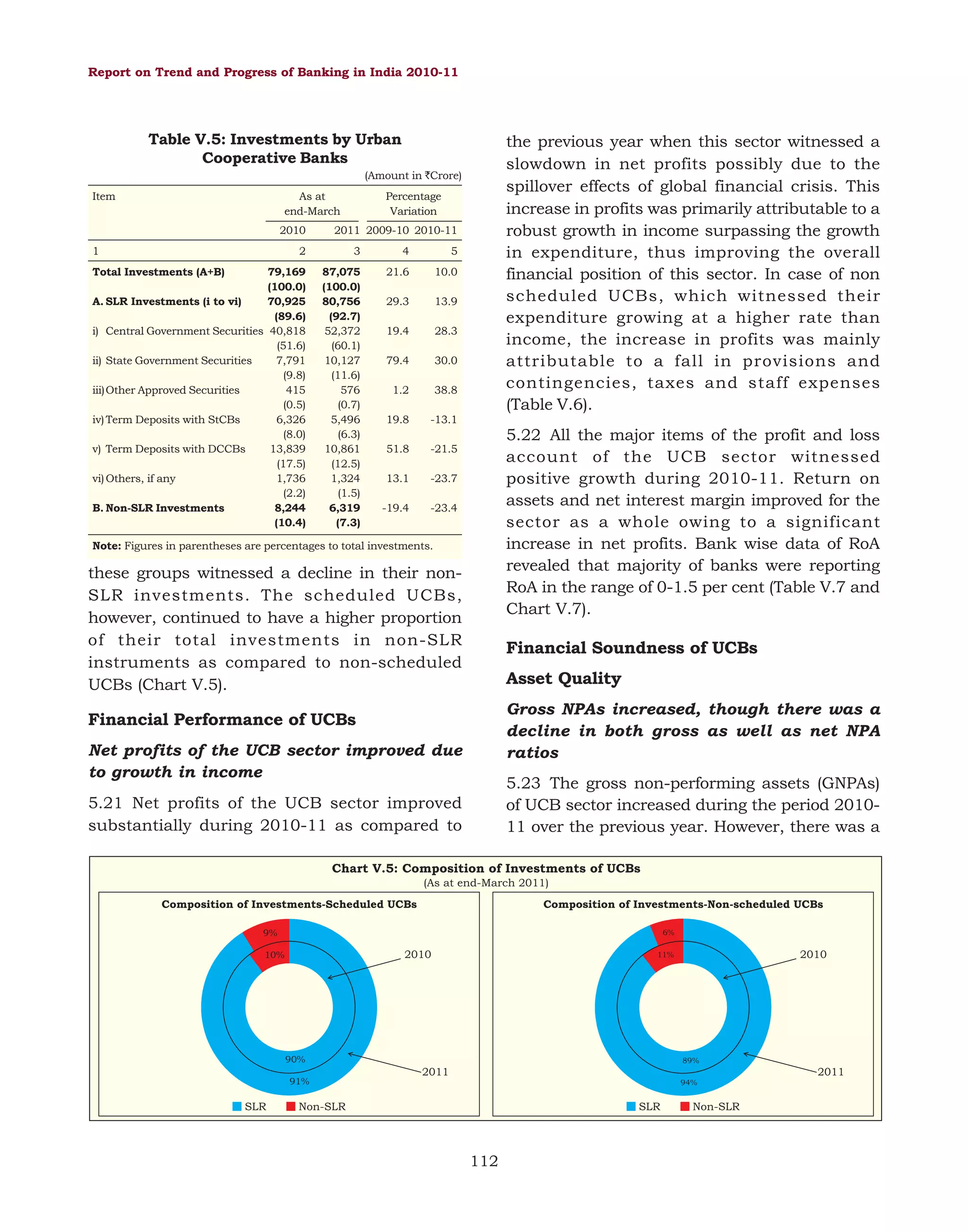 Report on Trend and Progress of Banking in India 2010-11

Table V.5: Investments by Urban
Cooperative Banks

the previous year when this sector witnessed a
slowdown in net profits possibly due to the
spillover effects of global financial crisis. This
increase in profits was primarily attributable to a
robust growth in income surpassing the growth
in expenditure, thus improving the overall
financial position of this sector. In case of non
scheduled UCBs, which witnessed their
expenditure growing at a higher rate than
income, the increase in profits was mainly
attributable to a fall in provisions and
contingencies, taxes and staff expenses
(Table V.6).

(Amount in `Crore)
Item

As at
end-March
2010

1

Percentage
Variation

2011 2009-10 2010-11

2

3

4

5

79,169
(100.0)
A. SLR Investments (i to vi)
70,925
(89.6)
i) Central Government Securities 40,818
(51.6)
ii) State Government Securities
7,791
(9.8)
iii)Other Approved Securities
415
(0.5)
iv) Term Deposits with StCBs
6,326
(8.0)
v) Term Deposits with DCCBs
13,839
(17.5)
vi) Others, if any
1,736
(2.2)
B. Non-SLR Investments
8,244
(10.4)

87,075
(100.0)
80,756
(92.7)
52,372
(60.1)
10,127
(11.6)
576
(0.7)
5,496
(6.3)
10,861
(12.5)
1,324
(1.5)
6,319
(7.3)

21.6

10.0

29.3

13.9

19.4

28.3

79.4

30.0

1.2

38.8

19.8

-13.1

51.8

-21.5

13.1

-23.7

-19.4

-23.4

Total Investments (A+B)

5.22 All the major items of the profit and loss
account of the UCB sector witnessed
positive growth during 2010-11. Return on
assets and net interest margin improved for the
sector as a whole owing to a significant
increase in net profits. Bank wise data of RoA
revealed that majority of banks were reporting
RoA in the range of 0-1.5 per cent (Table V.7 and
Chart V.7).

Note: Figures in parentheses are percentages to total investments.

these groups witnessed a decline in their nonSLR investments. The scheduled UCBs,
however, continued to have a higher proportion
of their total investments in non-SLR
instruments as compared to non-scheduled
UCBs (Chart V.5).

Financial Soundness of UCBs
Asset Quality
Gross NPAs increased, though there was a
decline in both gross as well as net NPA
ratios

Financial Performance of UCBs
Net profits of the UCB sector improved due
to growth in income

5.23 The gross non-performing assets (GNPAs)
of UCB sector increased during the period 201011 over the previous year. However, there was a

5.21 Net profits of the UCB sector improved
substantially during 2010-11 as compared to

Chart V.5: Composition of Investments of UCBs
(As at end-March 2011)
Composition of Investments-Non-scheduled UCBs

Composition of Investments-Scheduled UCBs
9%

6%

2010

10%

90%
91%

SLR

2010

11%

89%

2011

2011
94%

Non-SLR

SLR

112

Non-SLR

 