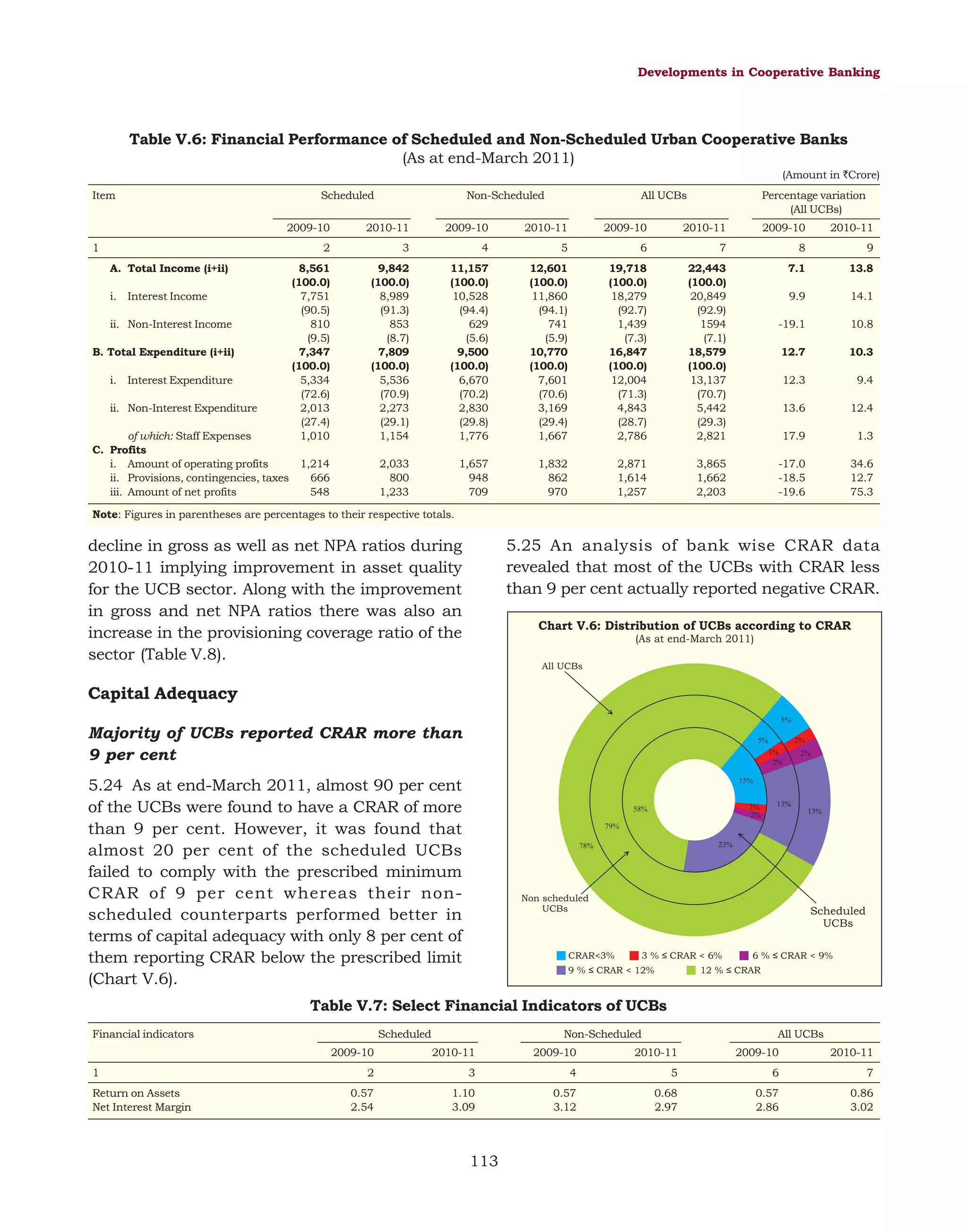 Developments in Cooperative Banking

Table V.6: Financial Performance of Scheduled and Non-Scheduled Urban Cooperative Banks
(As at end-March 2011)
(Amount in `Crore)
Item

Scheduled

Non-Scheduled

All UCBs

Percentage variation
(All UCBs)

2009-10

2010-11

2009-10

2010-11

2009-10

2010-11

2009-10

2

3

4

5

6

7

8

9

8,561
(100.0)
7,751
(90.5)
810
(9.5)
7,347
(100.0)
5,334
(72.6)
2,013
(27.4)
1,010

9,842
(100.0)
8,989
(91.3)
853
(8.7)
7,809
(100.0)
5,536
(70.9)
2,273
(29.1)
1,154

11,157
(100.0)
10,528
(94.4)
629
(5.6)
9,500
(100.0)
6,670
(70.2)
2,830
(29.8)
1,776

12,601
(100.0)
11,860
(94.1)
741
(5.9)
10,770
(100.0)
7,601
(70.6)
3,169
(29.4)
1,667

19,718
(100.0)
18,279
(92.7)
1,439
(7.3)
16,847
(100.0)
12,004
(71.3)
4,843
(28.7)
2,786

22,443
(100.0)
20,849
(92.9)
1594
(7.1)
18,579
(100.0)
13,137
(70.7)
5,442
(29.3)
2,821

7.1

13.8

9.9

14.1

-19.1

10.8

12.7

10.3

12.3

9.4

13.6

12.4

17.9

1.3

1,214
666
548

2,033
800
1,233

1,657
948
709

1,832
862
970

2,871
1,614
1,257

3,865
1,662
2,203

-17.0
-18.5
-19.6

34.6
12.7
75.3

1
A. Total Income (i+ii)
i.

Interest Income

ii. Non-Interest Income
B. Total Expenditure (i+ii)
i.

Interest Expenditure

ii. Non-Interest Expenditure
of which: Staff Expenses
C. Profits
i. Amount of operating profits
ii. Provisions, contingencies, taxes
iii. Amount of net profits

2010-11

Note: Figures in parentheses are percentages to their respective totals.

5.25 An analysis of bank wise CRAR data
revealed that most of the UCBs with CRAR less
than 9 per cent actually reported negative CRAR.

decline in gross as well as net NPA ratios during
2010-11 implying improvement in asset quality
for the UCB sector. Along with the improvement
in gross and net NPA ratios there was also an
increase in the provisioning coverage ratio of the
sector (Table V.8).

Chart V.6: Distribution of UCBs according to CRAR
(As at end-March 2011)
All UCBs

Capital Adequacy
5%

Majority of UCBs reported CRAR more than
9 per cent

2%

5%
1%
2%

5.24 As at end-March 2011, almost 90 per cent
of the UCBs were found to have a CRAR of more
than 9 per cent. However, it was found that
almost 20 per cent of the scheduled UCBs
failed to comply with the prescribed minimum
CRAR of 9 per cent whereas their nonscheduled counterparts performed better in
terms of capital adequacy with only 8 per cent of
them reporting CRAR below the prescribed limit
(Chart V.6).

2%

15%
2%
2%

58%

13%

13%

79%
23%

78%

Non scheduled
UCBs

CRAR<3%

Scheduled
UCBs
3 % ≤ CRAR < 6%

9 % ≤ CRAR < 12%

6 % ≤ CRAR < 9%

12 % ≤ CRAR

Table V.7: Select Financial Indicators of UCBs
Financial indicators

Scheduled

Non-Scheduled

All UCBs

2009-10
1
Return on Assets
Net Interest Margin

2010-11

2009-10

2010-11

2009-10

2

3

4

5

6

7

0.57
2.54

1.10
3.09

0.57
3.12

0.68
2.97

0.57
2.86

0.86
3.02

113

2010-11

 