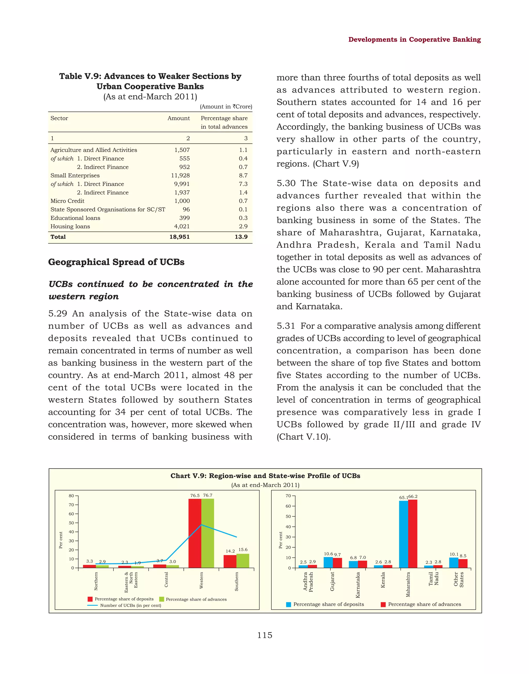 Developments in Cooperative Banking

Table V.9: Advances to Weaker Sections by
Urban Cooperative Banks
(As at end-March 2011)

more than three fourths of total deposits as well
as advances attributed to western region.
Southern states accounted for 14 and 16 per
cent of total deposits and advances, respectively.
Accordingly, the banking business of UCBs was
very shallow in other parts of the country,
particularly in eastern and north-eastern
regions. (Chart V.9)

(Amount in `Crore)
Sector

Amount

1

Percentage share
in total advances

2

3

Agriculture and Allied Activities
1,507
of which 1. Direct Finance
555
2. Indirect Finance
952
Small Enterprises
11,928
of which 1. Direct Finance
9,991
2. Indirect Finance
1,937
Micro Credit
1,000
State Sponsored Organisations for SC/ST
96
Educational loans
399
Housing loans
4,021

1.1
0.4
0.7
8.7
7.3
1.4
0.7
0.1
0.3
2.9

Total

18,951

5.30 The State-wise data on deposits and
advances further revealed that within the
regions also there was a concentration of
banking business in some of the States. The
share of Maharashtra, Gujarat, Karnataka,
Andhra Pradesh, Kerala and Tamil Nadu
together in total deposits as well as advances of
the UCBs was close to 90 per cent. Maharashtra
alone accounted for more than 65 per cent of the
banking business of UCBs followed by Gujarat
and Karnataka.

13.9

Geographical Spread of UCBs
UCBs continued to be concentrated in the
western region
5.29 An analysis of the State-wise data on
number of UCBs as well as advances and
deposits revealed that UCBs continued to
remain concentrated in terms of number as well
as banking business in the western part of the
country. As at end-March 2011, almost 48 per
cent of the total UCBs were located in the
western States followed by southern States
accounting for 34 per cent of total UCBs. The
concentration was, however, more skewed when
considered in terms of banking business with

5.31 For a comparative analysis among different
grades of UCBs according to level of geographical
concentration, a comparison has been done
between the share of top five States and bottom
five States according to the number of UCBs.
From the analysis it can be concluded that the
level of concentration in terms of geographical
presence was comparatively less in grade I
UCBs followed by grade II/III and grade IV
(Chart V.10).

Chart V.9: Region-wise and State-wise Profile of UCBs
(As at end-March 2011)
76.5 76.7

80

70

70
60

50
40
Per cent

40
30
14.2 15.6

20
3.3

2.9

2.3

1.9

3.7

30
20
10.6 9.7

10

3.0

2.5 2.9

0

10.1 8.5

6.8 7.0
2.6 2.8

2.3 2.8

Percentage share of deposits

Number of UCBs (in per cent)

115

Other
States

Tamil
Nadu

Maharashtra

Kerala

Gujarat

Andhra
Pradesh

Southern

Western

Percentage share of advances

Karnataka

Percentage share of deposits

Central

Eastern &
North
Eastern

0
Northern

Per cent

50

10

65.166.2

60

Percentage share of advances

 