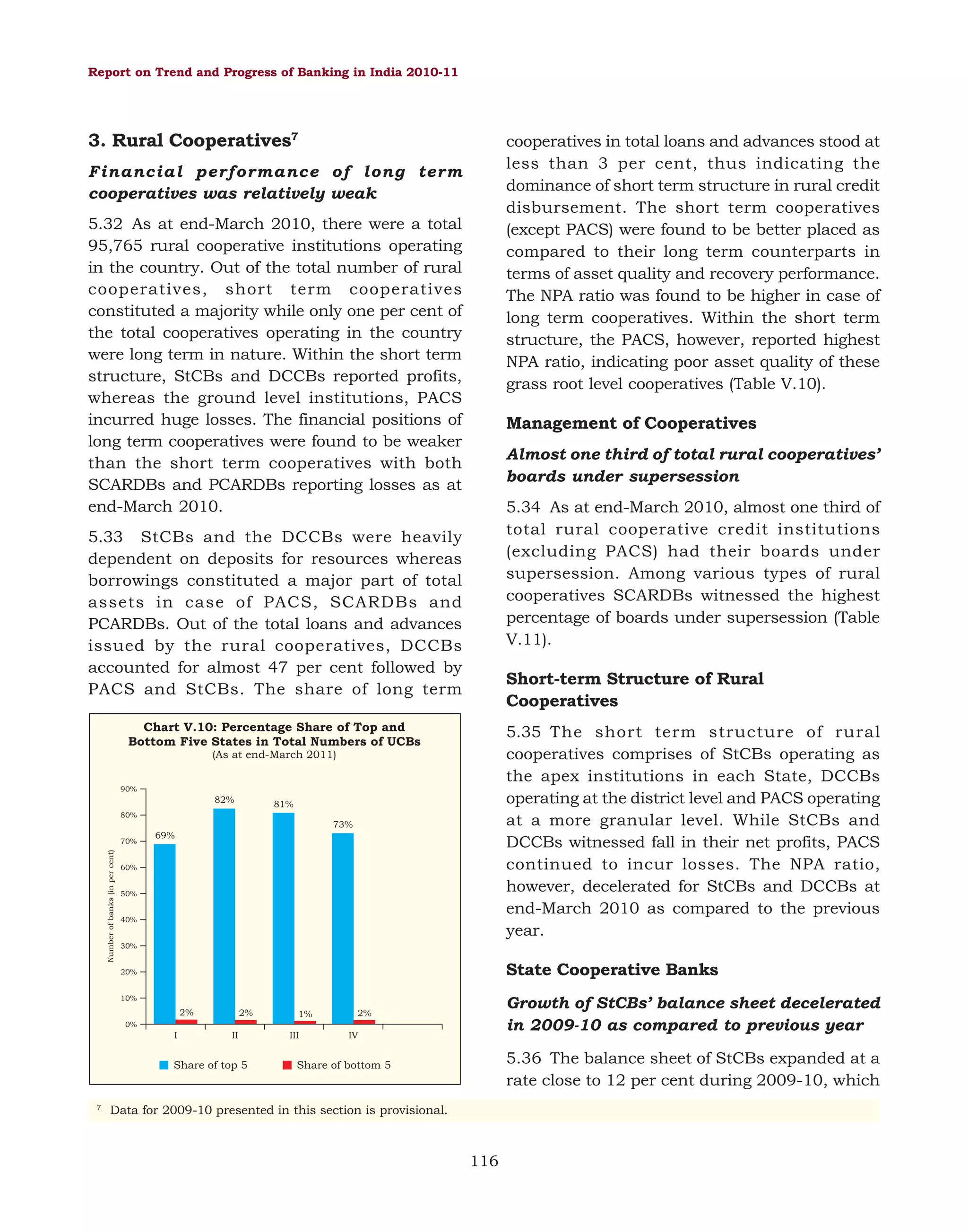 Report on Trend and Progress of Banking in India 2010-11

3. Rural Cooperatives7

cooperatives in total loans and advances stood at
less than 3 per cent, thus indicating the
dominance of short term structure in rural credit
disbursement. The short term cooperatives
(except PACS) were found to be better placed as
compared to their long term counterparts in
terms of asset quality and recovery performance.
The NPA ratio was found to be higher in case of
long term cooperatives. Within the short term
structure, the PACS, however, reported highest
NPA ratio, indicating poor asset quality of these
grass root level cooperatives (Table V.10).

Financial performance of long term
cooperatives was relatively weak
5.32 As at end-March 2010, there were a total
95,765 rural cooperative institutions operating
in the country. Out of the total number of rural
cooperatives, short term cooperatives
constituted a majority while only one per cent of
the total cooperatives operating in the country
were long term in nature. Within the short term
structure, StCBs and DCCBs reported profits,
whereas the ground level institutions, PACS
incurred huge losses. The financial positions of
long term cooperatives were found to be weaker
than the short term cooperatives with both
SCARDBs and PCARDBs reporting losses as at
end-March 2010.

Management of Cooperatives
Almost one third of total rural cooperatives’
boards under supersession
5.34 As at end-March 2010, almost one third of
total rural cooperative credit institutions
(excluding PACS) had their boards under
supersession. Among various types of rural
cooperatives SCARDBs witnessed the highest
percentage of boards under supersession (Table
V.11).

5.33 StCBs and the DCCBs were heavily
dependent on deposits for resources whereas
borrowings constituted a major part of total
assets in case of PACS, SCARDBs and
PCARDBs. Out of the total loans and advances
issued by the rural cooperatives, DCCBs
accounted for almost 47 per cent followed by
PACS and StCBs. The share of long term

Short-term Structure of Rural
Cooperatives
5.35 The short term structure of rural
cooperatives comprises of StCBs operating as
the apex institutions in each State, DCCBs
operating at the district level and PACS operating
at a more granular level. While StCBs and
DCCBs witnessed fall in their net profits, PACS
continued to incur losses. The NPA ratio,
however, decelerated for StCBs and DCCBs at
end-March 2010 as compared to the previous
year.

Chart V.10: Percentage Share of Top and
Bottom Five States in Total Numbers of UCBs
(As at end-March 2011)
90%

82%

81%

80%

73%
Number of banks (in per cent)

70%

69%

60%
50%
40%
30%

State Cooperative Banks

20%

Growth of StCBs’ balance sheet decelerated
in 2009-10 as compared to previous year

10%

2%

2%

1%

2%

0%

I

II

Share of top 5

7

III

IV

5.36 The balance sheet of StCBs expanded at a
rate close to 12 per cent during 2009-10, which

Share of bottom 5

Data for 2009-10 presented in this section is provisional.

116

 