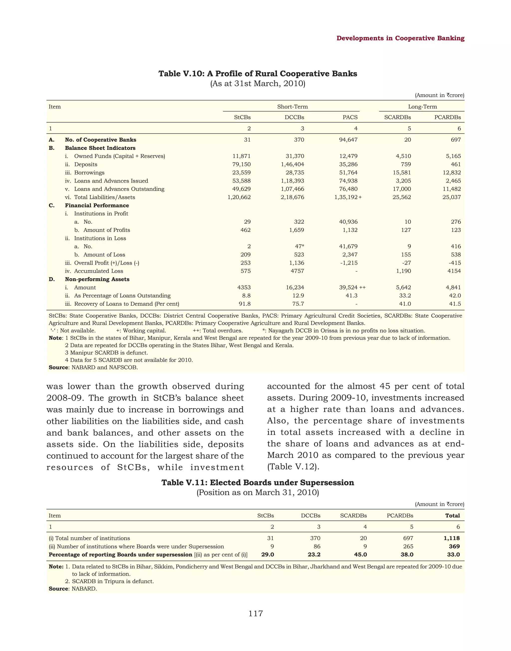 Developments in Cooperative Banking

Table V.10: A Profile of Rural Cooperative Banks
(As at 31st March, 2010)
(Amount in `crore)
Item

Short-Term

Long-Term

StCBs

DCCBs

PACS

SCARDBs

PCARDBs

2

3

4

5

6

31

370

94,647

20

697

11,871
79,150
23,559
53,588
49,629
1,20,662

31,370
1,46,404
28,735
1,18,393
1,07,466
2,18,676

4,510
759
15,581
3,205
17,000
25,562

5,165
461
12,832
2,465
11,482
25,037

29
462

322
1,659

40,936
1,132

10
127

276
123

2
209
253
575

47*
523
1,136
4757

41,679
2,347
-1,215
-

9
155
-27
1,190

416
538
-415
4154

4353
8.8
91.8

16,234
12.9
75.7

39,524 ++
41.3
-

5,642
33.2
41.0

4,841
42.0
41.5

1
A.
B.

C.

D.

No. of Cooperative Banks
Balance Sheet Indicators
i. Owned Funds (Capital + Reserves)
ii. Deposits
iii. Borrowings
iv. Loans and Advances Issued
v. Loans and Advances Outstanding
vi. Total Liabilities/Assets
Financial Performance
i. Institutions in Profit
a. No.
b. Amount of Profits
ii. Institutions in Loss
a. No.
b. Amount of Loss
iii. Overall Profit (+)/Loss (-)
iv. Accumulated Loss
Non-performing Assets
i. Amount
ii. As Percentage of Loans Outstanding
iii. Recovery of Loans to Demand (Per cent)

12,479
35,286
51,764
74,938
76,480
1,35,192 +

StCBs: State Cooperative Banks, DCCBs: District Central Cooperative Banks, PACS: Primary Agricultural Credit Societies, SCARDBs: State Cooperative
Agriculture and Rural Development Banks, PCARDBs: Primary Cooperative Agriculture and Rural Development Banks.
‘-‘ : Not available.
+: Working capital.
++: Total overdues.
*: Nayagarh DCCB in Orissa is in no profits no loss situation.
Note: 1 StCBs in the states of Bihar, Manipur, Kerala and West Bengal are repeated for the year 2009-10 from previous year due to lack of information.
2 Data are repeated for DCCBs operating in the States Bihar, West Bengal and Kerala.
3 Manipur SCARDB is defunct.
4 Data for 5 SCARDB are not available for 2010.
Source: NABARD and NAFSCOB.

accounted for the almost 45 per cent of total
assets. During 2009-10, investments increased
at a higher rate than loans and advances.
Also, the percentage share of investments
in total assets increased with a decline in
the share of loans and advances as at endMarch 2010 as compared to the previous year
(Table V.12).

was lower than the growth observed during
2008-09. The growth in StCB’s balance sheet
was mainly due to increase in borrowings and
other liabilities on the liabilities side, and cash
and bank balances, and other assets on the
assets side. On the liabilities side, deposits
continued to account for the largest share of the
resources of StCBs, while investment

Table V.11: Elected Boards under Supersession
(Position as on March 31, 2010)
(Amount in `crore)
Item

StCBs

1
(i) Total number of institutions
(ii) Number of institutions where Boards were under Supersession
Percentage of reporting Boards under supersession [(ii) as per cent of (i)]

DCCBs

SCARDBs

PCARDBs

Total

2

3

4

5

6

31
9
29.0

370
86
23.2

20
9
45.0

697
265
38.0

1,118
369
33.0

Note: 1. Data related to StCBs in Bihar, Sikkim, Pondicherry and West Bengal and DCCBs in Bihar, Jharkhand and West Bengal are repeated for 2009-10 due
to lack of information.
2. SCARDB in Tripura is defunct.
Source: NABARD.

117

 