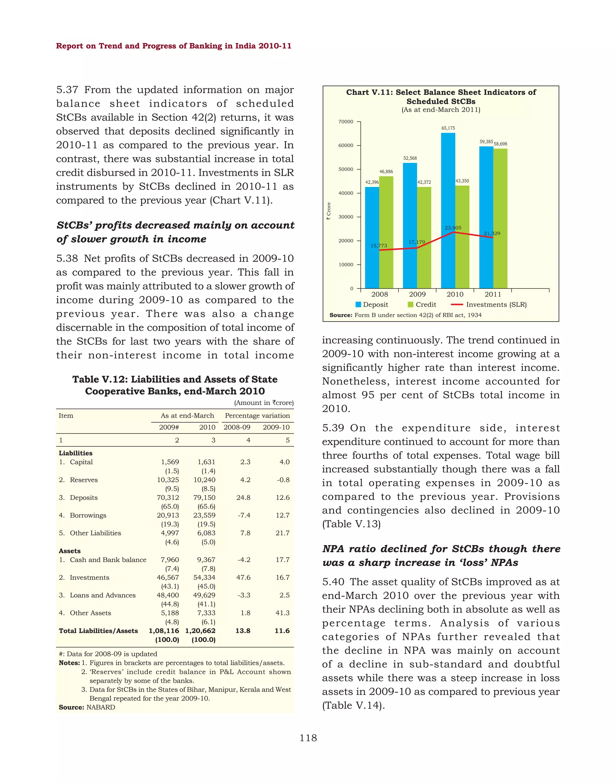 Report on Trend and Progress of Banking in India 2010-11

5.37 From the updated information on major
balance sheet indicators of scheduled
StCBs available in Section 42(2) returns, it was
observed that deposits declined significantly in
2010-11 as compared to the previous year. In
contrast, there was substantial increase in total
credit disbursed in 2010-11. Investments in SLR
instruments by StCBs declined in 2010-11 as
compared to the previous year (Chart V.11).

Chart V.11: Select Balance Sheet Indicators of
Scheduled StCBs
(As at end-March 2011)
70000
65,175

52,568
50000
42,396

` Crore

21,329
15,773

0

2008
Deposit

1
Liabilities
1. Capital
2. Reserves
3. Deposits
4. Borrowings
5. Other Liabilities
Assets
1. Cash and Bank balance
2. Investments
3. Loans and Advances
4. Other Assets
Total Liabilities/Assets

3

4

5

1,569
(1.5)
10,325
(9.5)
70,312
(65.0)
20,913
(19.3)
4,997
(4.6)

1,631
(1.4)
10,240
(8.5)
79,150
(65.6)
23,559
(19.5)
6,083
(5.0)

2.3

4.0

4.2

-0.8

24.8

12.6

-7.4

12.7

7.8

21.7

-4.2

17.7

47.6

16.7

-3.3

2.5

1.8

41.3

13.8

11.6

7,960
9,367
(7.4)
(7.8)
46,567
54,334
(43.1)
(45.0)
48,400
49,629
(44.8)
(41.1)
5,188
7,333
(4.8)
(6.1)
1,08,116 1,20,662
(100.0)
(100.0)

2010

2011
Investments (SLR)

increasing continuously. The trend continued in
2009-10 with non-interest income growing at a
significantly higher rate than interest income.
Nonetheless, interest income accounted for
almost 95 per cent of StCBs total income in
2010.

2009-10

2

2009
Credit

Source: Form B under section 42(2) of RBI act, 1934

(Amount in `crore)
2008-09

17,179

10000

Percentage variation

2010

43,350

23,905

Table V.12: Liabilities and Assets of State
Cooperative Banks, end-March 2010

2009#

42,372

30000

20000

5.38 Net profits of StCBs decreased in 2009-10
as compared to the previous year. This fall in
profit was mainly attributed to a slower growth of
income during 2009-10 as compared to the
previous year. There was also a change
discernable in the composition of total income of
the StCBs for last two years with the share of
their non-interest income in total income

As at end-March

46,886

40000

StCBs’ profits decreased mainly on account
of slower growth in income

Item

59,385 58,698

60000

5.39 On the expenditure side, interest
expenditure continued to account for more than
three fourths of total expenses. Total wage bill
increased substantially though there was a fall
in total operating expenses in 2009-10 as
compared to the previous year. Provisions
and contingencies also declined in 2009-10
(Table V.13)
NPA ratio declined for StCBs though there
was a sharp increase in ‘loss’ NPAs
5.40 The asset quality of StCBs improved as at
end-March 2010 over the previous year with
their NPAs declining both in absolute as well as
percentage terms. Analysis of various
categories of NPAs further revealed that
the decline in NPA was mainly on account
of a decline in sub-standard and doubtful
assets while there was a steep increase in loss
assets in 2009-10 as compared to previous year
(Table V.14).

#: Data for 2008-09 is updated
Notes: 1. Figures in brackets are percentages to total liabilities/assets.
2. ‘Reserves’ include credit balance in P&L Account shown
separately by some of the banks.
3. Data for StCBs in the States of Bihar, Manipur, Kerala and West
Bengal repeated for the year 2009-10.
Source: NABARD

118

 