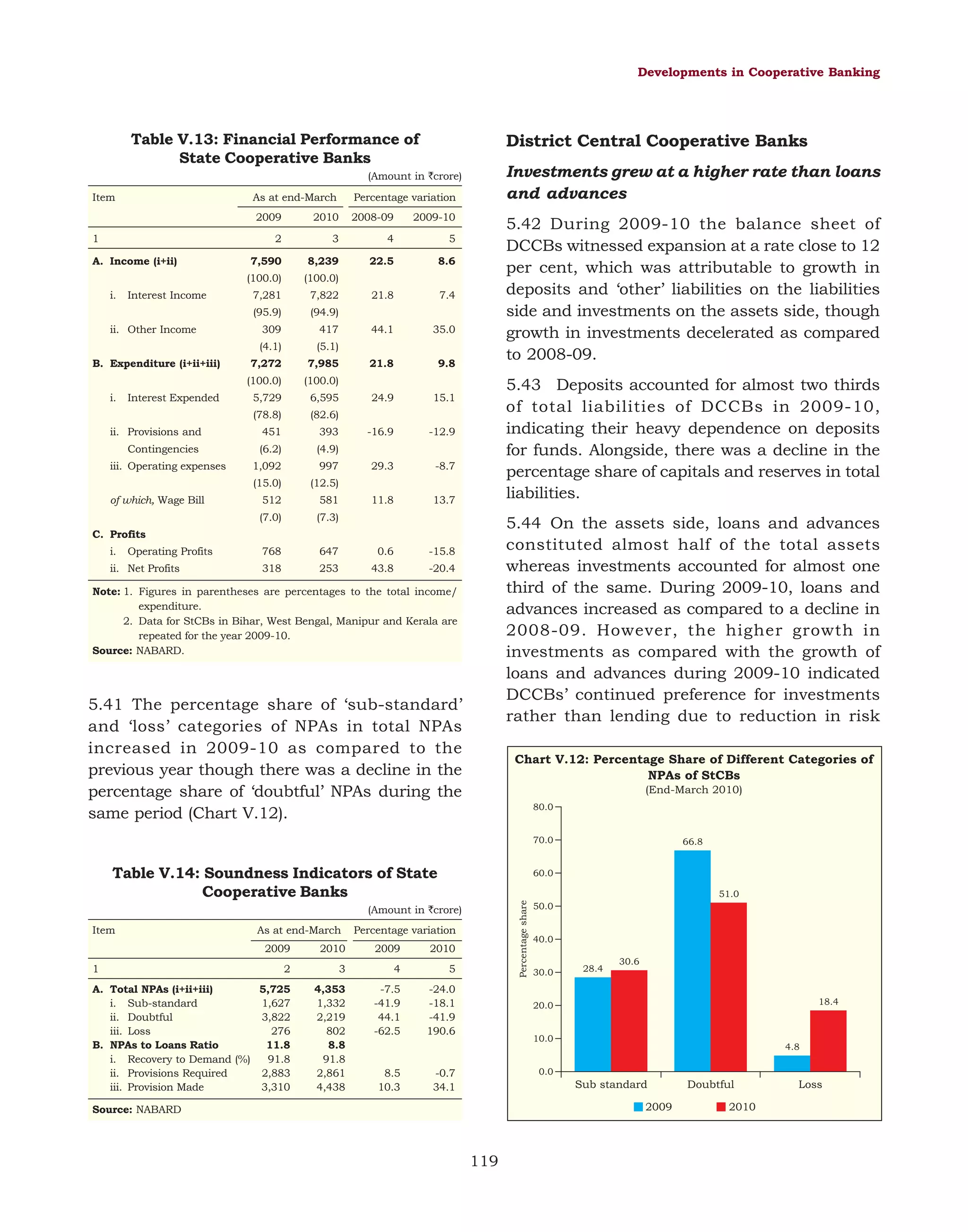 Developments in Cooperative Banking

Table V.13: Financial Performance of
State Cooperative Banks

District Central Cooperative Banks
Investments grew at a higher rate than loans
and advances

(Amount in `crore)
Item

As at end-March

A. Income (i+ii)

2010

2008-09

2009-10

2

1

Percentage variation

2009

3

4

5

22.5

8.6

Interest Income

21.8

7.4

ii. Other Income

44.1

35.0

21.8

9.8

24.9

15.1

-16.9

-12.9

29.3

-8.7

11.8

13.7

8,239
(100.0)

7,281

7,822

(95.9)

i.

7,590
(100.0)

(94.9)

309

417

(4.1)
B. Expenditure (i+ii+iii)

(5.1)
7,985
(100.0)

5,729

6,595

(78.8)

Interest Expended

7,272
(100.0)

i.

5.42 During 2009-10 the balance sheet of
DCCBs witnessed expansion at a rate close to 12
per cent, which was attributable to growth in
deposits and ‘other’ liabilities on the liabilities
side and investments on the assets side, though
growth in investments decelerated as compared
to 2008-09.

(82.6)

ii. Provisions and

451

393

Contingencies

(6.2)

5.43 Deposits accounted for almost two thirds
of total liabilities of DCCBs in 2009-10,
indicating their heavy dependence on deposits
for funds. Alongside, there was a decline in the
percentage share of capitals and reserves in total
liabilities.

(4.9)

iii. Operating expenses

997

(15.0)
of which, Wage Bill

1,092

(12.5)

512

581

(7.0)

(7.3)

768

647

0.6

-15.8

318

253

43.8

-20.4

5.44 On the assets side, loans and advances
constituted almost half of the total assets
whereas investments accounted for almost one
third of the same. During 2009-10, loans and
advances increased as compared to a decline in
2008-09. However, the higher growth in
investments as compared with the growth of
loans and advances during 2009-10 indicated
DCCBs’ continued preference for investments
rather than lending due to reduction in risk

C. Profits
i.

Operating Profits

ii. Net Profits

Note: 1. Figures in parentheses are percentages to the total income/
expenditure.
2. Data for StCBs in Bihar, West Bengal, Manipur and Kerala are
repeated for the year 2009-10.
Source: NABARD.

5.41 The percentage share of ‘sub-standard’
and ‘loss’ categories of NPAs in total NPAs
increased in 2009-10 as compared to the
previous year though there was a decline in the
percentage share of ‘doubtful’ NPAs during the
same period (Chart V.12).

Chart V.12: Percentage Share of Different Categories of
NPAs of StCBs
(End-March 2010)
80.0

70.0

Table V.14: Soundness Indicators of State
Cooperative Banks

60.0
Percentage share

51.0

(Amount in `crore)
Item

As at end-March

Percentage variation

2009

2010

2009

2010

2

3

4

5

A. Total NPAs (i+ii+iii)
5,725
i. Sub-standard
1,627
ii. Doubtful
3,822
iii. Loss
276
B. NPAs to Loans Ratio
11.8
i. Recovery to Demand (%)
91.8
ii. Provisions Required
2,883
iii. Provision Made
3,310

4,353
1,332
2,219
802
8.8
91.8
2,861
4,438

-7.5
-41.9
44.1
-62.5

-24.0
-18.1
-41.9
190.6

1

8.5
10.3

66.8

50.0

40.0

30.0

28.4

30.6

18.4

20.0

10.0

-0.7
34.1

4.8

0.0

Sub standard
2009

Source: NABARD

119

Doubtful
2010

Loss

 