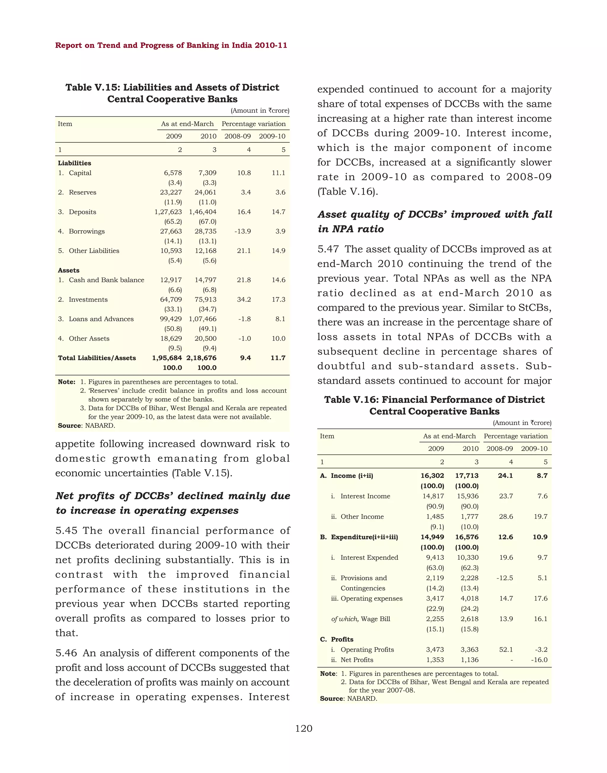 Report on Trend and Progress of Banking in India 2010-11

Table V.15: Liabilities and Assets of District
Central Cooperative Banks

expended continued to account for a majority
share of total expenses of DCCBs with the same
increasing at a higher rate than interest income
of DCCBs during 2009-10. Interest income,
which is the major component of income
for DCCBs, increased at a significantly slower
rate in 2009-10 as compared to 2008-09
(Table V.16).

(Amount in `crore)
Item

As at end-March

Percentage variation

2009
1
Liabilities
1. Capital
2. Reserves
3. Deposits
4. Borrowings
5. Other Liabilities
Assets
1. Cash and Bank balance
2. Investments
3. Loans and Advances
4. Other Assets
Total Liabilities/Assets

2010

2008-09

2009-10

2

3

4

5

6,578
7,309
(3.4)
(3.3)
23,227
24,061
(11.9)
(11.0)
1,27,623 1,46,404
(65.2)
(67.0)
27,663
28,735
(14.1)
(13.1)
10,593
12,168
(5.4)
(5.6)

10.8

11.1

3.4

3.6

16.4

14.7

-13.9

3.9

21.1

14.9

21.8

14.6

34.2

17.3

-1.8

8.1

-1.0

10.0

9.4

11.7

12,917
14,797
(6.6)
(6.8)
64,709
75,913
(33.1)
(34.7)
99,429 1,07,466
(50.8)
(49.1)
18,629
20,500
(9.5)
(9.4)
1,95,684 2,18,676
100.0
100.0

Asset quality of DCCBs’ improved with fall
in NPA ratio
5.47 The asset quality of DCCBs improved as at
end-March 2010 continuing the trend of the
previous year. Total NPAs as well as the NPA
ratio declined as at end-March 2010 as
compared to the previous year. Similar to StCBs,
there was an increase in the percentage share of
loss assets in total NPAs of DCCBs with a
subsequent decline in percentage shares of
doubtful and sub-standard assets. Substandard assets continued to account for major

Note: 1. Figures in parentheses are percentages to total.
2. ‘Reserves’ include credit balance in profits and loss account
shown separately by some of the banks.
3. Data for DCCBs of Bihar, West Bengal and Kerala are repeated
for the year 2009-10, as the latest data were not available.
Source: NABARD.

Table V.16: Financial Performance of District
Central Cooperative Banks
(Amount in `crore)
Item

appetite following increased downward risk to
domestic growth emanating from global
economic uncertainties (Table V.15).

As at end-March
2009

1

2010

Percentage variation
2008-09

2009-10

2

3

4

5

16,302

17,713

24.1

8.7

(100.0)

(100.0)

14,817

15,936

23.7

7.6

(90.9)

(90.0)

1,485

1,777

28.6

19.7

(9.1)

(10.0)

14,949

16,576

12.6

10.9

(100.0)

(100.0)

9,413

10,330

19.6

9.7

(63.0)

(62.3)

ii. Provisions and

2,119

2,228

-12.5

5.1

Contingencies

(14.2)

(13.4)

3,417

4,018

14.7

17.6

(22.9)

(24.2)

2,255

2,618

13.9

16.1

(15.1)

(15.8)

i. Operating Profits

3,473

3,363

52.1

-3.2

ii. Net Profits

1,353

1,136

-

-16.0

A. Income (i+ii)

Net profits of DCCBs’ declined mainly due
to increase in operating expenses

i. Interest Income
ii. Other Income

5.45 The overall financial performance of
DCCBs deteriorated during 2009-10 with their
net profits declining substantially. This is in
contrast with the improved financial
performance of these institutions in the
previous year when DCCBs started reporting
overall profits as compared to losses prior to
that.

B. Expenditure(i+ii+iii)
i. Interest Expended

iii. Operating expenses
of which, Wage Bill
C. Profits

5.46 An analysis of different components of the
profit and loss account of DCCBs suggested that
the deceleration of profits was mainly on account
of increase in operating expenses. Interest

Note: 1. Figures in parentheses are percentages to total.
2. Data for DCCBs of Bihar, West Bengal and Kerala are repeated
for the year 2007-08.
Source: NABARD.

120

 