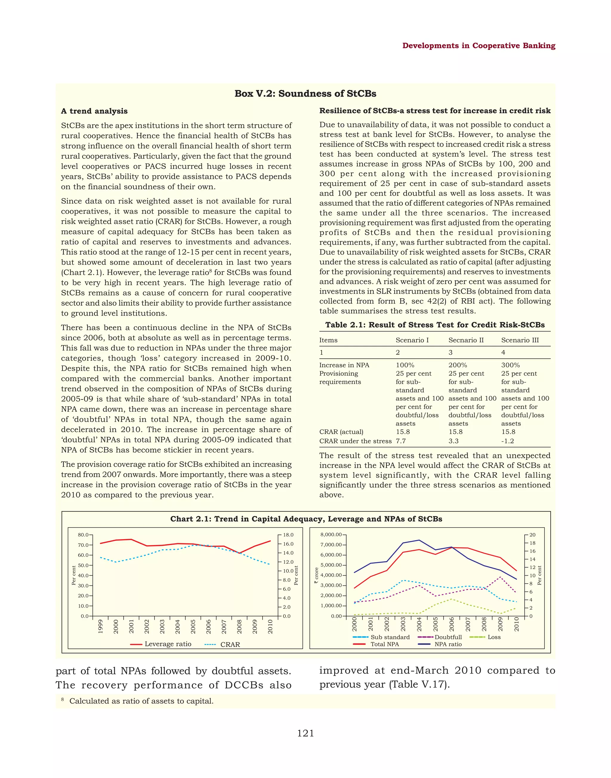 Developments in Cooperative Banking

Box V.2: Soundness of StCBs
A trend analysis

Resilience of StCBs-a stress test for increase in credit risk

StCBs are the apex institutions in the short term structure of
rural cooperatives. Hence the financial health of StCBs has
strong influence on the overall financial health of short term
rural cooperatives. Particularly, given the fact that the ground
level cooperatives or PACS incurred huge losses in recent
years, StCBs’ ability to provide assistance to PACS depends
on the financial soundness of their own.

Due to unavailability of data, it was not possible to conduct a
stress test at bank level for StCBs. However, to analyse the
resilience of StCBs with respect to increased credit risk a stress
test has been conducted at system’s level. The stress test
assumes increase in gross NPAs of StCBs by 100, 200 and
300 per cent along with the increased provisioning
requirement of 25 per cent in case of sub-standard assets
and 100 per cent for doubtful as well as loss assets. It was
assumed that the ratio of different categories of NPAs remained
the same under all the three scenarios. The increased
provisioning requirement was first adjusted from the operating
profits of StCBs and then the residual provisioning
requirements, if any, was further subtracted from the capital.
Due to unavailability of risk weighted assets for StCBs, CRAR
under the stress is calculated as ratio of capital (after adjusting
for the provisioning requirements) and reserves to investments
and advances. A risk weight of zero per cent was assumed for
investments in SLR instruments by StCBs (obtained from data
collected from form B, sec 42(2) of RBI act). The following
table summarises the stress test results.

Since data on risk weighted asset is not available for rural
cooperatives, it was not possible to measure the capital to
risk weighted asset ratio (CRAR) for StCBs. However, a rough
measure of capital adequacy for StCBs has been taken as
ratio of capital and reserves to investments and advances.
This ratio stood at the range of 12-15 per cent in recent years,
but showed some amount of deceleration in last two years
(Chart 2.1). However, the leverage ratio8 for StCBs was found
to be very high in recent years. The high leverage ratio of
StCBs remains as a cause of concern for rural cooperative
sector and also limits their ability to provide further assistance
to ground level institutions.

Table 2.1: Result of Stress Test for Credit Risk-StCBs

There has been a continuous decline in the NPA of StCBs
since 2006, both at absolute as well as in percentage terms.
This fall was due to reduction in NPAs under the three major
categories, though ‘loss’ category increased in 2009-10.
Despite this, the NPA ratio for StCBs remained high when
compared with the commercial banks. Another important
trend observed in the composition of NPAs of StCBs during
2005-09 is that while share of ‘sub-standard’ NPAs in total
NPA came down, there was an increase in percentage share
of ‘doubtful’ NPAs in total NPA, though the same again
decelerated in 2010. The increase in percentage share of
‘doubtful’ NPAs in total NPA during 2005-09 indicated that
NPA of StCBs has become stickier in recent years.

Items

Scenario I

Secnario II

Scenario III

1

2

3

4

200%
25 per cent
for substandard
assets and 100
per cent for
doubtful/loss
assets
15.8
3.3

300%
25 per cent
for substandard
assets and 100
per cent for
doubtful/loss
assets
15.8
-1.2

Increase in NPA
Provisioning
requirements

100%
25 per cent
for substandard
assets and 100
per cent for
doubtful/loss
assets
CRAR (actual)
15.8
CRAR under the stress 7.7

The result of the stress test revealed that an unexpected
increase in the NPA level would affect the CRAR of StCBs at
system level significantly, with the CRAR level falling
significantly under the three stress scenarios as mentioned
above.

The provision coverage ratio for StCBs exhibited an increasing
trend from 2007 onwards. More importantly, there was a steep
increase in the provision coverage ratio of StCBs in the year
2010 as compared to the previous year.

Chart 2.1: Trend in Capital Adequacy, Leverage and NPAs of StCBs
18.0

8,000.00

20

70.0

16.0

7,000.00

18

60.0

14.0

6,000.00

10.0

40.0

8.0

30.0

6.0

20.0

14

5,000.00

12

4,000.00

10

3,000.00

8
6

2,000.00

4.0

4

Sub standard
Total NPA

CRAR

Doubtfull
NPA ratio

2010

2009

2008

2007

2006

2005

2004

2003

2002

0

2001

0.00

2010

2009

2008

2007

2006

2005

2004

2003

2001

2002

2000

1999

Leverage ratio

2

0.0

0.0

1,000.00

2000

2.0

10.0

Loss

improved at end-March 2010 compared to
previous year (Table V.17).

part of total NPAs followed by doubtful assets.
The recovery performance of DCCBs also
8

16

Per cent

50.0

` crore

12.0

Per cent

Per cent

80.0

Calculated as ratio of assets to capital.

121

 