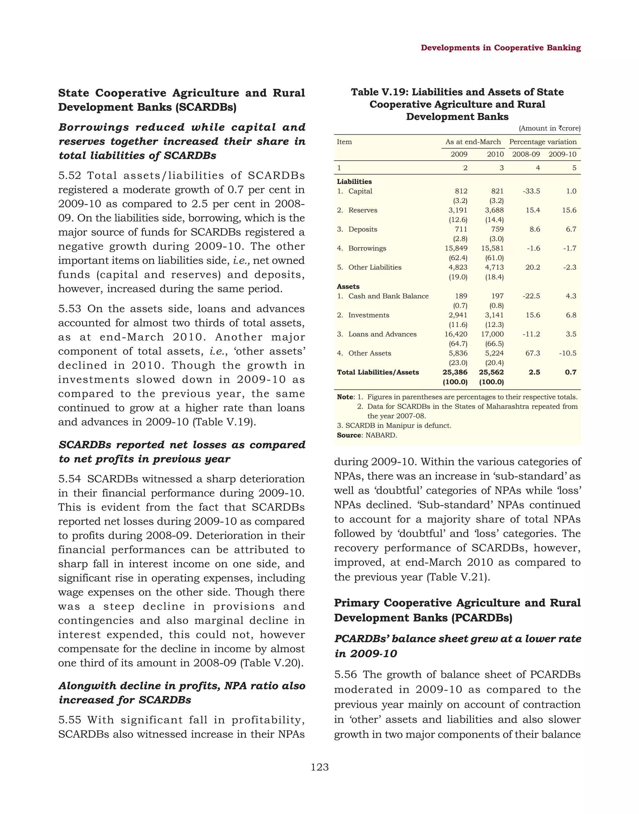 Developments in Cooperative Banking

Table V.19: Liabilities and Assets of State
Cooperative Agriculture and Rural
Development Banks

State Cooperative Agriculture and Rural
Development Banks (SCARDBs)
Borrowings reduced while capital and
reserves together increased their share in
total liabilities of SCARDBs

(Amount in `crore)
Item

As at end-March

Percentage variation

2009
1

5.52 Total assets/liabilities of SCARDBs
registered a moderate growth of 0.7 per cent in
2009-10 as compared to 2.5 per cent in 200809. On the liabilities side, borrowing, which is the
major source of funds for SCARDBs registered a
negative growth during 2009-10. The other
important items on liabilities side, i.e., net owned
funds (capital and reserves) and deposits,
however, increased during the same period.

Liabilities
1. Capital
2. Reserves
3. Deposits
4. Borrowings
5. Other Liabilities
Assets
1. Cash and Bank Balance

5.53 On the assets side, loans and advances
accounted for almost two thirds of total assets,
as at end-March 2010. Another major
component of total assets, i.e., ‘other assets’
declined in 2010. Though the growth in
investments slowed down in 2009-10 as
compared to the previous year, the same
continued to grow at a higher rate than loans
and advances in 2009-10 (Table V.19).

2. Investments
3. Loans and Advances
4. Other Assets
Total Liabilities/Assets

2010

2008-09

2009-10

2

3

4

5

812
(3.2)
3,191
(12.6)
711
(2.8)
15,849
(62.4)
4,823
(19.0)

821
(3.2)
3,688
(14.4)
759
(3.0)
15,581
(61.0)
4,713
(18.4)

-33.5

1.0

15.4

15.6

8.6

6.7

-1.6

-1.7

20.2

-2.3

189
(0.7)
2,941
(11.6)
16,420
(64.7)
5,836
(23.0)
25,386
(100.0)

197
(0.8)
3,141
(12.3)
17,000
(66.5)
5,224
(20.4)
25,562
(100.0)

-22.5

4.3

15.6

6.8

-11.2

3.5

67.3

-10.5

2.5

0.7

Note: 1. Figures in parentheses are percentages to their respective totals.
2. Data for SCARDBs in the States of Maharashtra repeated from
the year 2007-08.
3. SCARDB in Manipur is defunct.
Source: NABARD.

SCARDBs reported net losses as compared
to net profits in previous year

during 2009-10. Within the various categories of
NPAs, there was an increase in ‘sub-standard’ as
well as ‘doubtful’ categories of NPAs while ‘loss’
NPAs declined. ‘Sub-standard’ NPAs continued
to account for a majority share of total NPAs
followed by ‘doubtful’ and ‘loss’ categories. The
recovery performance of SCARDBs, however,
improved, at end-March 2010 as compared to
the previous year (Table V.21).

5.54 SCARDBs witnessed a sharp deterioration
in their financial performance during 2009-10.
This is evident from the fact that SCARDBs
reported net losses during 2009-10 as compared
to profits during 2008-09. Deterioration in their
financial performances can be attributed to
sharp fall in interest income on one side, and
significant rise in operating expenses, including
wage expenses on the other side. Though there
was a steep decline in provisions and
contingencies and also marginal decline in
interest expended, this could not, however
compensate for the decline in income by almost
one third of its amount in 2008-09 (Table V.20).

Primary Cooperative Agriculture and Rural
Development Banks (PCARDBs)
PCARDBs’ balance sheet grew at a lower rate
in 2009-10
5.56 The growth of balance sheet of PCARDBs
moderated in 2009-10 as compared to the
previous year mainly on account of contraction
in ‘other’ assets and liabilities and also slower
growth in two major components of their balance

Alongwith decline in profits, NPA ratio also
increased for SCARDBs
5.55 With significant fall in profitability,
SCARDBs also witnessed increase in their NPAs
123

 