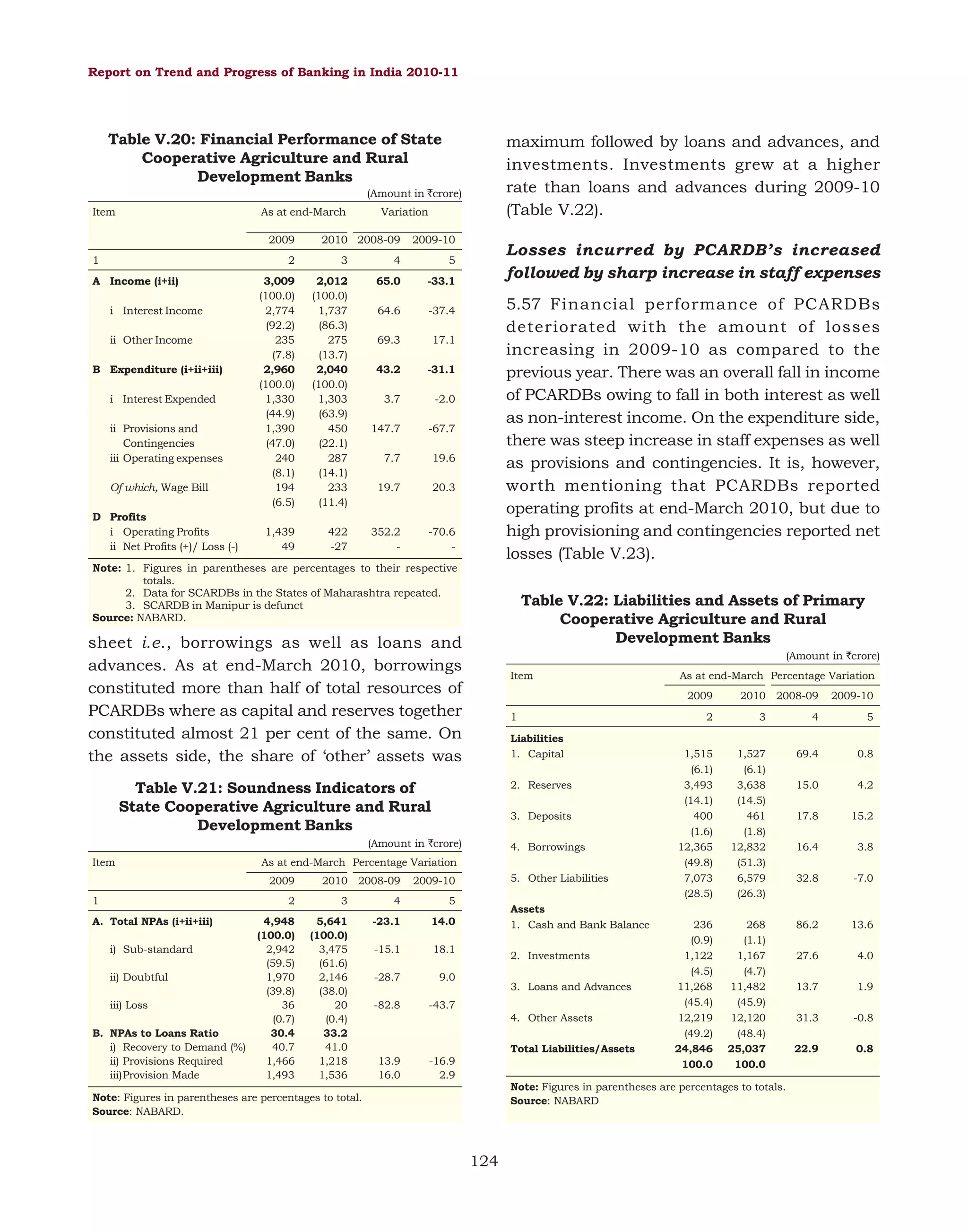 Report on Trend and Progress of Banking in India 2010-11

Table V.20: Financial Performance of State
Cooperative Agriculture and Rural
Development Banks

maximum followed by loans and advances, and
investments. Investments grew at a higher
rate than loans and advances during 2009-10
(Table V.22).

(Amount in `crore)
Item

As at end-March
2009

1

Variation

2010 2008-09

2009-10

2

A Income (i+ii)
i Interest Income
ii Other Income
B Expenditure (i+ii+iii)
i Interest Expended
ii Provisions and
Contingencies
iii Operating expenses
Of which, Wage Bill
D Profits
i Operating Profits
ii Net Profits (+)/ Loss (-)

3

4

3,009
(100.0)
2,774
(92.2)
235
(7.8)
2,960
(100.0)
1,330
(44.9)
1,390
(47.0)
240
(8.1)
194
(6.5)

2,012
(100.0)
1,737
(86.3)
275
(13.7)
2,040
(100.0)
1,303
(63.9)
450
(22.1)
287
(14.1)
233
(11.4)

65.0

-33.1

64.6

-37.4

69.3

17.1

43.2

-31.1

3.7

-2.0

147.7

-67.7

7.7

19.6

19.7

20.3

1,439
49

422
-27

352.2
-

Losses incurred by PCARDB’s increased
followed by sharp increase in staff expenses

5

-70.6
-

5.57 Financial performance of PCARDBs
deteriorated with the amount of losses
increasing in 2009-10 as compared to the
previous year. There was an overall fall in income
of PCARDBs owing to fall in both interest as well
as non-interest income. On the expenditure side,
there was steep increase in staff expenses as well
as provisions and contingencies. It is, however,
worth mentioning that PCARDBs reported
operating profits at end-March 2010, but due to
high provisioning and contingencies reported net
losses (Table V.23).

Note: 1. Figures in parentheses are percentages to their respective
totals.
2. Data for SCARDBs in the States of Maharashtra repeated.
3. SCARDB in Manipur is defunct
Source: NABARD.

Table V.22: Liabilities and Assets of Primary
Cooperative Agriculture and Rural
Development Banks

sheet i.e., borrowings as well as loans and
advances. As at end-March 2010, borrowings
constituted more than half of total resources of
PCARDBs where as capital and reserves together
constituted almost 21 per cent of the same. On
the assets side, the share of ‘other’ assets was

(Amount in `crore)
Item

2009
1
Liabilities
1. Capital

Table V.21: Soundness Indicators of
State Cooperative Agriculture and Rural
Development Banks

2. Reserves
3. Deposits

(Amount in `crore)
Item
1

2010 2008-09

i) Sub-standard
ii) Doubtful
iii) Loss
B. NPAs to Loans Ratio
i) Recovery to Demand (%)
ii) Provisions Required
iii)Provision Made

5. Other Liabilities

2009-10

2

A. Total NPAs (i+ii+iii)

4. Borrowings

As at end-March Percentage Variation
2009

3

4

5

4,948
(100.0)
2,942
(59.5)
1,970
(39.8)
36
(0.7)
30.4
40.7
1,466
1,493

5,641
(100.0)
3,475
(61.6)
2,146
(38.0)
20
(0.4)
33.2
41.0
1,218
1,536

-23.1

14.0

-15.1

18.1

-28.7

9.0

-82.8

-43.7

Assets
1. Cash and Bank Balance
2. Investments
3. Loans and Advances
4. Other Assets

13.9
16.0

As at end-March Percentage Variation

Total Liabilities/Assets

-16.9
2.9

2010 2008-09

2

3

4

5

1,515
(6.1)
3,493
(14.1)
400
(1.6)
12,365
(49.8)
7,073
(28.5)

1,527
(6.1)
3,638
(14.5)
461
(1.8)
12,832
(51.3)
6,579
(26.3)

69.4

0.8

15.0

4.2

17.8

15.2

16.4

3.8

32.8

-7.0

236
(0.9)
1,122
(4.5)
11,268
(45.4)
12,219
(49.2)
24,846
100.0

268
(1.1)
1,167
(4.7)
11,482
(45.9)
12,120
(48.4)
25,037
100.0

86.2

13.6

27.6

4.0

13.7

1.9

31.3

-0.8

22.9

0.8

Note: Figures in parentheses are percentages to totals.
Source: NABARD

Note: Figures in parentheses are percentages to total.
Source: NABARD.

124

2009-10

 