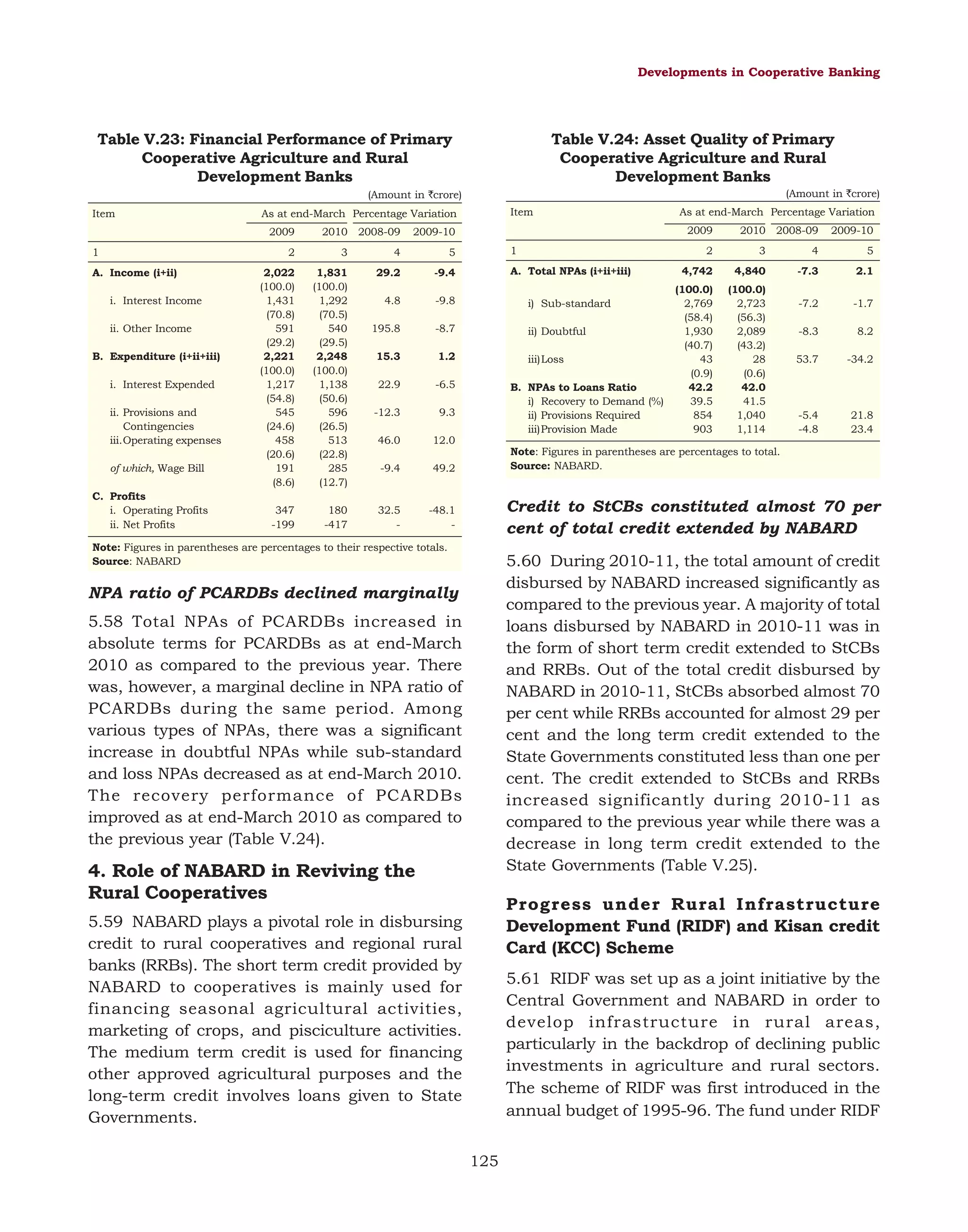 Developments in Cooperative Banking

Table V.23: Financial Performance of Primary
Cooperative Agriculture and Rural
Development Banks

Table V.24: Asset Quality of Primary
Cooperative Agriculture and Rural
Development Banks
(Amount in `crore)

(Amount in `crore)
Item

2009
1

2010 2008-09

i. Interest Income
ii. Other Income
B. Expenditure (i+ii+iii)
i. Interest Expended
ii. Provisions and
Contingencies
iii.Operating expenses
of which, Wage Bill
C. Profits
i. Operating Profits
ii. Net Profits

3

4

1,831
(100.0)
1,292
(70.5)
540
(29.5)
2,248
(100.0)
1,138
(50.6)
596
(26.5)
513
(22.8)
285
(12.7)

29.2

-9.4

347
-199

180
-417

1

5

2,022
(100.0)
1,431
(70.8)
591
(29.2)
2,221
(100.0)
1,217
(54.8)
545
(24.6)
458
(20.6)
191
(8.6)

As at end-March Percentage Variation
2009

2009-10

2

A. Income (i+ii)

Item

As at end-March Percentage Variation

2

A. Total NPAs (i+ii+iii)

4.8

-9.8

i) Sub-standard

195.8

-8.7

ii) Doubtful

15.3

1.2

iii)Loss

22.9

-6.5

-12.3

9.3

46.0

12.0

-9.4

49.2

32.5
-

-48.1
-

B. NPAs to Loans Ratio
i) Recovery to Demand (%)
ii) Provisions Required
iii)Provision Made

2010 2008-09

2009-10

3

4

5

4,742

4,840

-7.3

2.1

(100.0)
2,769
(58.4)
1,930
(40.7)
43
(0.9)
42.2
39.5
854
903

(100.0)
2,723
(56.3)
2,089
(43.2)
28
(0.6)
42.0
41.5
1,040
1,114

-7.2

-1.7

-8.3

8.2

53.7

-34.2

-5.4
-4.8

21.8
23.4

Note: Figures in parentheses are percentages to total.
Source: NABARD.

Credit to StCBs constituted almost 70 per
cent of total credit extended by NABARD

Note: Figures in parentheses are percentages to their respective totals.
Source: NABARD

5.60 During 2010-11, the total amount of credit
disbursed by NABARD increased significantly as
compared to the previous year. A majority of total
loans disbursed by NABARD in 2010-11 was in
the form of short term credit extended to StCBs
and RRBs. Out of the total credit disbursed by
NABARD in 2010-11, StCBs absorbed almost 70
per cent while RRBs accounted for almost 29 per
cent and the long term credit extended to the
State Governments constituted less than one per
cent. The credit extended to StCBs and RRBs
increased significantly during 2010-11 as
compared to the previous year while there was a
decrease in long term credit extended to the
State Governments (Table V.25).

NPA ratio of PCARDBs declined marginally
5.58 Total NPAs of PCARDBs increased in
absolute terms for PCARDBs as at end-March
2010 as compared to the previous year. There
was, however, a marginal decline in NPA ratio of
PCARDBs during the same period. Among
various types of NPAs, there was a significant
increase in doubtful NPAs while sub-standard
and loss NPAs decreased as at end-March 2010.
The recovery performance of PCARDBs
improved as at end-March 2010 as compared to
the previous year (Table V.24).

4. Role of NABARD in Reviving the
Rural Cooperatives

Progress under Rural Infrastructure
Development Fund (RIDF) and Kisan credit
Card (KCC) Scheme

5.59 NABARD plays a pivotal role in disbursing
credit to rural cooperatives and regional rural
banks (RRBs). The short term credit provided by
NABARD to cooperatives is mainly used for
financing seasonal agricultural activities,
marketing of crops, and pisciculture activities.
The medium term credit is used for financing
other approved agricultural purposes and the
long-term credit involves loans given to State
Governments.

5.61 RIDF was set up as a joint initiative by the
Central Government and NABARD in order to
develop infrastructure in rural areas,
particularly in the backdrop of declining public
investments in agriculture and rural sectors.
The scheme of RIDF was first introduced in the
annual budget of 1995-96. The fund under RIDF
125

 
