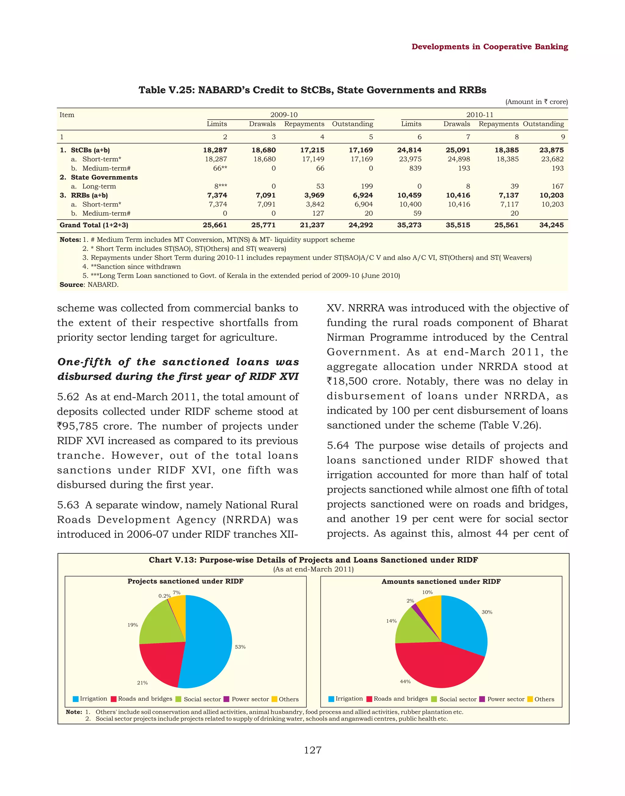 Developments in Cooperative Banking

Table V.25: NABARD’s Credit to StCBs, State Governments and RRBs
(Amount in ` crore)
Item

2009-10
Drawals Repayments

Limits
1

Outstanding

2010-11
Drawals Repayments Outstanding

Limits

2

3

4

5

6

7

8

9

1. StCBs (a+b)
a. Short-term*
b. Medium-term#
2. State Governments
a. Long-term
3. RRBs (a+b)
a. Short-term*
b. Medium-term#

18,287
18,287
66**

18,680
18,680
0

17,215
17,149
66

17,169
17,169
0

24,814
23,975
839

25,091
24,898
193

18,385
18,385

23,875
23,682
193

8***
7,374
7,374
0

0
7,091
7,091
0

53
3,969
3,842
127

199
6,924
6,904
20

0
10,459
10,400
59

8
10,416
10,416

39
7,137
7,117
20

167
10,203
10,203

Grand Total (1+2+3)

25,661

25,771

21,237

24,292

35,273

35,515

25,561

34,245

Notes: 1. # Medium Term includes MT Conversion, MT(NS) & MT- liquidity support scheme
2. * Short Term includes ST(SAO), ST(Others) and ST( weavers)
3. Repayments under Short Term during 2010-11 includes repayment under ST(SAO)A/C V and also A/C VI, ST(Others) and ST( Weavers)
4. **Sanction since withdrawn
5. ***Long Term Loan sanctioned to Govt. of Kerala in the extended period of 2009-10 (June 2010)
Source: NABARD.

scheme was collected from commercial banks to
the extent of their respective shortfalls from
priority sector lending target for agriculture.

XV. NRRRA was introduced with the objective of
funding the rural roads component of Bharat
Nirman Programme introduced by the Central
Government. As at end-March 2011, the
aggregate allocation under NRRDA stood at
`18,500 crore. Notably, there was no delay in
disbursement of loans under NRRDA, as
indicated by 100 per cent disbursement of loans
sanctioned under the scheme (Table V.26).

One-fifth of the sanctioned loans was
disbursed during the first year of RIDF XVI
5.62 As at end-March 2011, the total amount of
deposits collected under RIDF scheme stood at
`95,785 crore. The number of projects under
RIDF XVI increased as compared to its previous
tranche. However, out of the total loans
sanctions under RIDF XVI, one fifth was
disbursed during the first year.

5.64 The purpose wise details of projects and
loans sanctioned under RIDF showed that
irrigation accounted for more than half of total
projects sanctioned while almost one fifth of total
projects sanctioned were on roads and bridges,
and another 19 per cent were for social sector
projects. As against this, almost 44 per cent of

5.63 A separate window, namely National Rural
Roads Development Agency (NRRDA) was
introduced in 2006-07 under RIDF tranches XII-

Chart V.13: Purpose-wise Details of Projects and Loans Sanctioned under RIDF
(As at end-March 2011)
Projects sanctioned under RIDF
0.2%

Amounts sanctioned under RIDF
10%

7%
2%

30%
14%

19%

53%

44%

21%

Irrigation

Roads and bridges

Social sector

Power sector

Irrigation

Others

Roads and bridges

Social sector

Note: 1. Others' include soil conservation and allied activities, animal husbandry, food process and allied activities, rubber plantation etc.
2. Social sector projects include projects related to supply of drinking water, schools and anganwadi centres, public health etc.

127

Power sector

Others

 