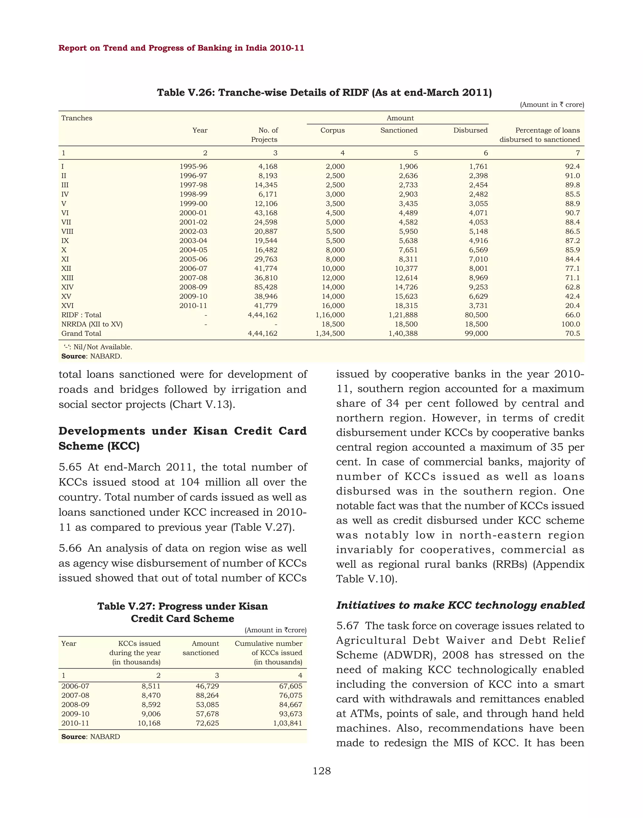Report on Trend and Progress of Banking in India 2010-11

Table V.26: Tranche-wise Details of RIDF (As at end-March 2011)
(Amount in ` crore)
Tranches

Amount
Year

1

No. of
Projects

Corpus

Sanctioned

Disbursed

Percentage of loans
disbursed to sanctioned

2

3

4

5

6

7

1995-96
1996-97
1997-98
1998-99
1999-00
2000-01
2001-02
2002-03
2003-04
2004-05
2005-06
2006-07
2007-08
2008-09
2009-10
2010-11
-

I
II
III
IV
V
VI
VII
VIII
IX
X
XI
XII
XIII
XIV
XV
XVI
RIDF : Total
NRRDA (XII to XV)
Grand Total

4,168
8,193
14,345
6,171
12,106
43,168
24,598
20,887
19,544
16,482
29,763
41,774
36,810
85,428
38,946
41,779
4,44,162
4,44,162

2,000
2,500
2,500
3,000
3,500
4,500
5,000
5,500
5,500
8,000
8,000
10,000
12,000
14,000
14,000
16,000
1,16,000
18,500
1,34,500

1,906
2,636
2,733
2,903
3,435
4,489
4,582
5,950
5,638
7,651
8,311
10,377
12,614
14,726
15,623
18,315
1,21,888
18,500
1,40,388

1,761
2,398
2,454
2,482
3,055
4,071
4,053
5,148
4,916
6,569
7,010
8,001
8,969
9,253
6,629
3,731
80,500
18,500
99,000

92.4
91.0
89.8
85.5
88.9
90.7
88.4
86.5
87.2
85.9
84.4
77.1
71.1
62.8
42.4
20.4
66.0
100.0
70.5

‘-‘: Nil/Not Available.
Source: NABARD.

issued by cooperative banks in the year 201011, southern region accounted for a maximum
share of 34 per cent followed by central and
northern region. However, in terms of credit
disbursement under KCCs by cooperative banks
central region accounted a maximum of 35 per
cent. In case of commercial banks, majority of
number of KCCs issued as well as loans
disbursed was in the southern region. One
notable fact was that the number of KCCs issued
as well as credit disbursed under KCC scheme
was notably low in north-eastern region
invariably for cooperatives, commercial as
well as regional rural banks (RRBs) (Appendix
Table V.10).

total loans sanctioned were for development of
roads and bridges followed by irrigation and
social sector projects (Chart V.13).

Developments under Kisan Credit Card
Scheme (KCC)
5.65 At end-March 2011, the total number of
KCCs issued stood at 104 million all over the
country. Total number of cards issued as well as
loans sanctioned under KCC increased in 201011 as compared to previous year (Table V.27).
5.66 An analysis of data on region wise as well
as agency wise disbursement of number of KCCs
issued showed that out of total number of KCCs

Initiatives to make KCC technology enabled

Table V.27: Progress under Kisan
Credit Card Scheme

5.67 The task force on coverage issues related to
Agricultural Debt Waiver and Debt Relief
Scheme (ADWDR), 2008 has stressed on the
need of making KCC technologically enabled
including the conversion of KCC into a smart
card with withdrawals and remittances enabled
at ATMs, points of sale, and through hand held
machines. Also, recommendations have been
made to redesign the MIS of KCC. It has been

(Amount in `crore)
Year

KCCs issued
during the year
(in thousands)

1
2006-07
2007-08
2008-09
2009-10
2010-11

Amount
sanctioned

Cumulative number
of KCCs issued
(in thousands)

2

3

4

8,511
8,470
8,592
9,006
10,168

46,729
88,264
53,085
57,678
72,625

67,605
76,075
84,667
93,673
1,03,841

Source: NABARD

128

 