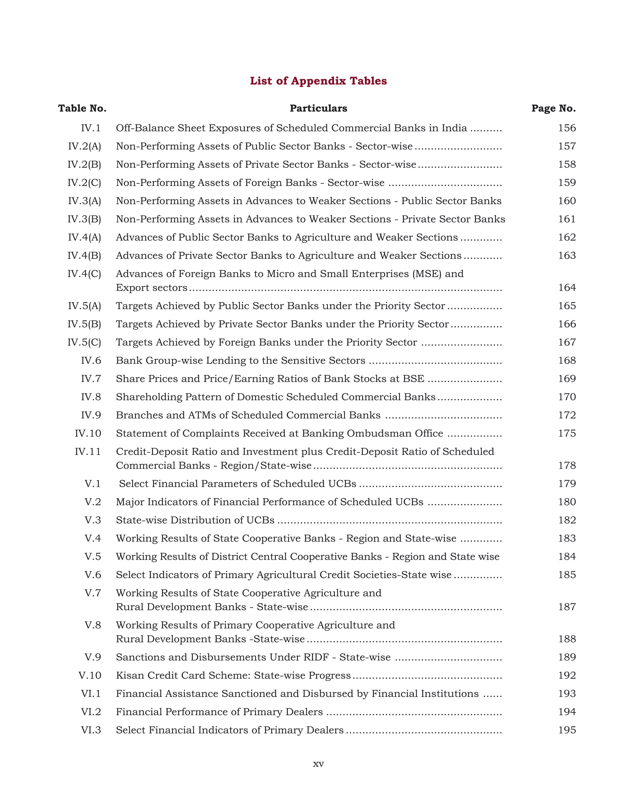 List of Appendix Tables
Table No.

Particulars

Page No.

IV.1

Off-Balance Sheet Exposures of Scheduled Commercial Banks in India ..........

156

IV.2(A)

Non-Performing Assets of Public Sector Banks - Sector-wise ...........................

157

IV.2(B)

Non-Performing Assets of Private Sector Banks - Sector-wise ..........................

158

IV.2(C)

Non-Performing Assets of Foreign Banks - Sector-wise ...................................

159

IV.3(A)

Non-Performing Assets in Advances to Weaker Sections - Public Sector Banks

160

IV.3(B)

Non-Performing Assets in Advances to Weaker Sections - Private Sector Banks

161

IV.4(A)

Advances of Public Sector Banks to Agriculture and Weaker Sections .............

162

IV.4(B)

Advances of Private Sector Banks to Agriculture and Weaker Sections ............

163

IV.4(C)

Advances of Foreign Banks to Micro and Small Enterprises (MSE) and
Export sectors ................................................................................................

164

IV.5(A)

Targets Achieved by Public Sector Banks under the Priority Sector .................

165

IV.5(B)

Targets Achieved by Private Sector Banks under the Priority Sector ................

166

IV.5(C)

Targets Achieved by Foreign Banks under the Priority Sector .........................

167

IV.6

Bank Group-wise Lending to the Sensitive Sectors .........................................

168

IV.7

Share Prices and Price/Earning Ratios of Bank Stocks at BSE .......................

169

IV.8

Shareholding Pattern of Domestic Scheduled Commercial Banks ....................

170

IV.9

Branches and ATMs of Scheduled Commercial Banks ....................................

172

IV.10

Statement of Complaints Received at Banking Ombudsman Office .................

175

IV.11

Credit-Deposit Ratio and Investment plus Credit-Deposit Ratio of Scheduled
Commercial Banks - Region/State-wise ..........................................................

178

V.1

Select Financial Parameters of Scheduled UCBs ............................................

179

V.2

Major Indicators of Financial Performance of Scheduled UCBs .......................

180

V.3

State-wise Distribution of UCBs .....................................................................

182

V.4

Working Results of State Cooperative Banks - Region and State-wise .............

183

V.5

Working Results of District Central Cooperative Banks - Region and State wise

184

V.6

Select Indicators of Primary Agricultural Credit Societies-State wise ...............

185

V.7

Working Results of State Cooperative Agriculture and
Rural Development Banks - State-wise ...........................................................

187

Working Results of Primary Cooperative Agriculture and
Rural Development Banks -State-wise ............................................................

188

V.9

Sanctions and Disbursements Under RIDF - State-wise .................................

189

V.10

Kisan Credit Card Scheme: State-wise Progress ..............................................

192

VI.1

Financial Assistance Sanctioned and Disbursed by Financial Institutions ......

193

VI.2

Financial Performance of Primary Dealers ......................................................

194

VI.3

Select Financial Indicators of Primary Dealers ................................................

195

V.8

xv

 