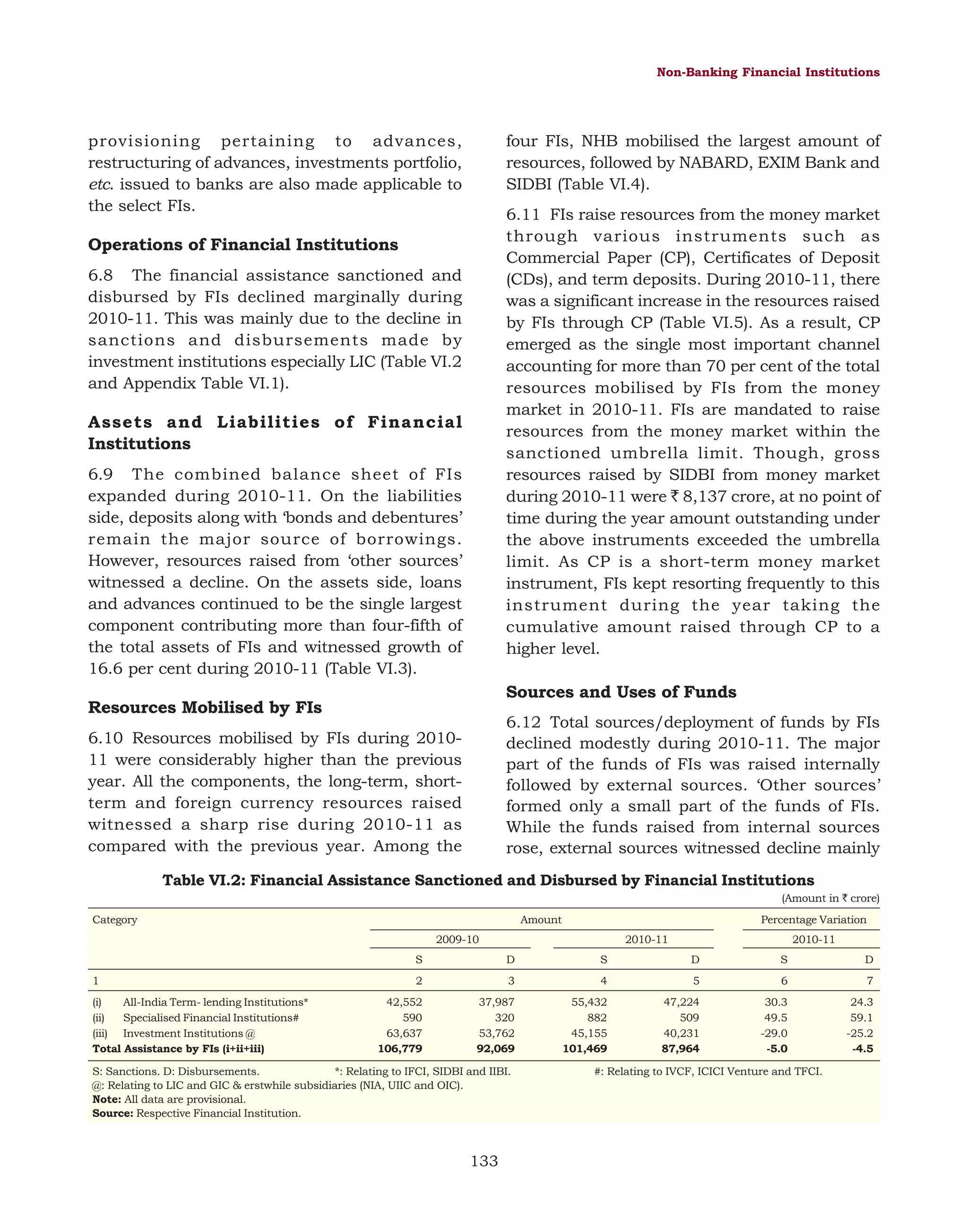 Non-Banking Financial Institutions

provisioning pertaining to advances,
restructuring of advances, investments portfolio,
etc. issued to banks are also made applicable to
the select FIs.

four FIs, NHB mobilised the largest amount of
resources, followed by NABARD, EXIM Bank and
SIDBI (Table VI.4).
6.11 FIs raise resources from the money market
through various instruments such as
Commercial Paper (CP), Certificates of Deposit
(CDs), and term deposits. During 2010-11, there
was a significant increase in the resources raised
by FIs through CP (Table VI.5). As a result, CP
emerged as the single most important channel
accounting for more than 70 per cent of the total
resources mobilised by FIs from the money
market in 2010-11. FIs are mandated to raise
resources from the money market within the
sanctioned umbrella limit. Though, gross
resources raised by SIDBI from money market
during 2010-11 were ` 8,137 crore, at no point of
time during the year amount outstanding under
the above instruments exceeded the umbrella
limit. As CP is a short-term money market
instrument, FIs kept resorting frequently to this
instrument during the year taking the
cumulative amount raised through CP to a
higher level.

Operations of Financial Institutions
6.8 The financial assistance sanctioned and
disbursed by FIs declined marginally during
2010-11. This was mainly due to the decline in
sanctions and disbursements made by
investment institutions especially LIC (Table VI.2
and Appendix Table VI.1).

Assets and Liabilities of Financial
Institutions
6.9 The combined balance sheet of FIs
expanded during 2010-11. On the liabilities
side, deposits along with ‘bonds and debentures’
remain the major source of borrowings.
However, resources raised from ‘other sources’
witnessed a decline. On the assets side, loans
and advances continued to be the single largest
component contributing more than four-fifth of
the total assets of FIs and witnessed growth of
16.6 per cent during 2010-11 (Table VI.3).

Sources and Uses of Funds

Resources Mobilised by FIs

6.12 Total sources/deployment of funds by FIs
declined modestly during 2010-11. The major
part of the funds of FIs was raised internally
followed by external sources. ‘Other sources’
formed only a small part of the funds of FIs.
While the funds raised from internal sources
rose, external sources witnessed decline mainly

6.10 Resources mobilised by FIs during 201011 were considerably higher than the previous
year. All the components, the long-term, shortterm and foreign currency resources raised
witnessed a sharp rise during 2010-11 as
compared with the previous year. Among the

Table VI.2: Financial Assistance Sanctioned and Disbursed by Financial Institutions
(Amount in ` crore)
Category

Amount

Percentage Variation

2009-10

2010-11

2010-11

S
1
(i)
All-India Term- lending Institutions*
(ii)
Specialised Financial Institutions#
(iii) Investment Institutions @
Total Assistance by FIs (i+ii+iii)

D

S

D

S

2

3

4

5

6

7

42,552
590
63,637
106,779

37,987
320
53,762
92,069

55,432
882
45,155
101,469

47,224
509
40,231
87,964

30.3
49.5
-29.0
-5.0

24.3
59.1
-25.2
-4.5

S: Sanctions. D: Disbursements.
*: Relating to IFCI, SIDBI and IIBI.
@: Relating to LIC and GIC & erstwhile subsidiaries (NIA, UIIC and OIC).
Note: All data are provisional.
Source: Respective Financial Institution.

133

#: Relating to IVCF, ICICI Venture and TFCI.

D

 