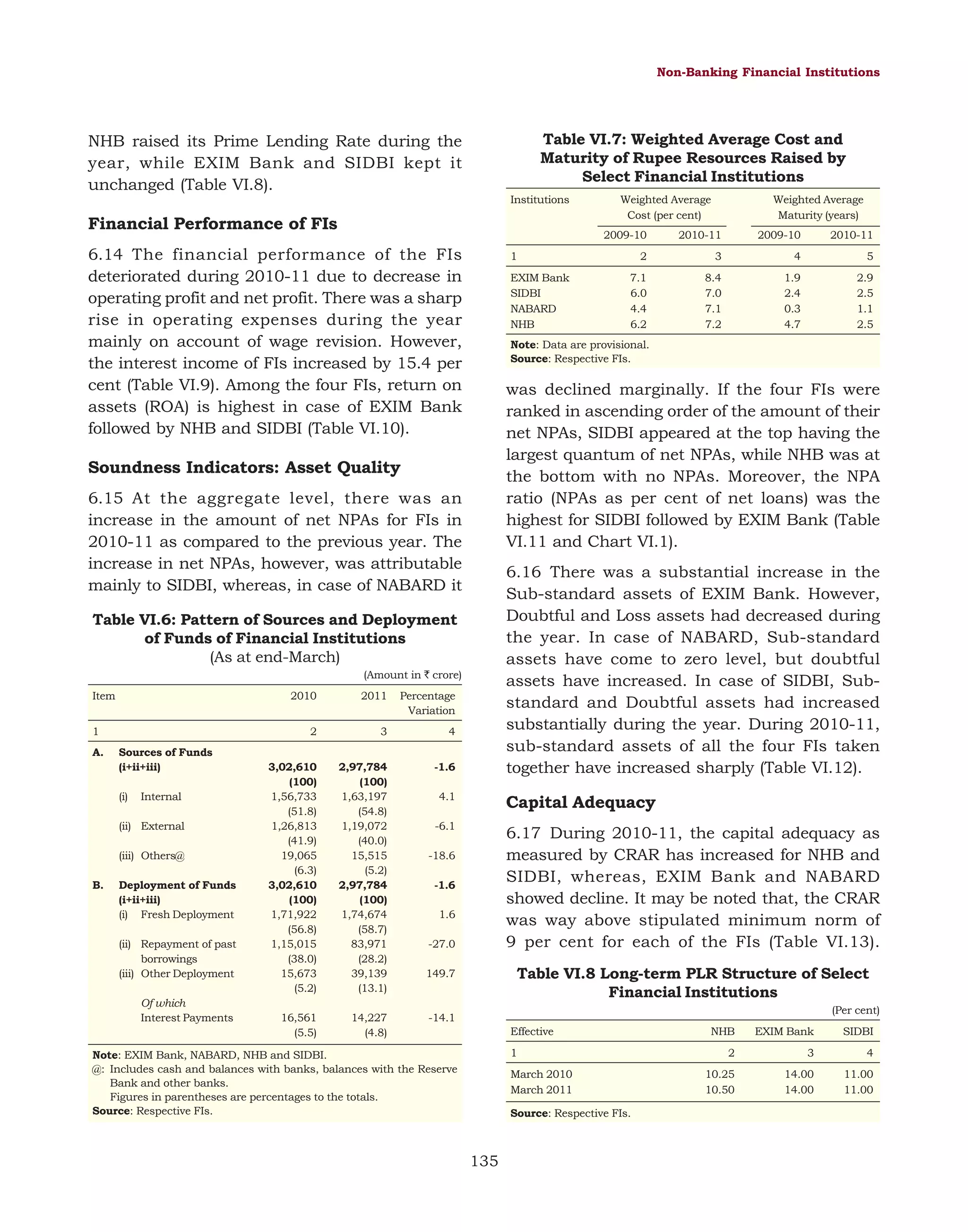 Non-Banking Financial Institutions

Table VI.7: Weighted Average Cost and
Maturity of Rupee Resources Raised by
Select Financial Institutions

NHB raised its Prime Lending Rate during the
year, while EXIM Bank and SIDBI kept it
unchanged (Table VI.8).

Institutions

Financial Performance of FIs
EXIM Bank
SIDBI
NABARD
NHB

(i)

Internal

(ii) External
(iii) Others@
B.

Deployment of Funds
(i+ii+iii)
(i) Fresh Deployment
(ii) Repayment of past
borrowings
(iii) Other Deployment
Of which
Interest Payments

Percentage
Variation

2
Sources of Funds
(i+ii+iii)

3

4

3,02,610
(100)
1,56,733
(51.8)
1,26,813
(41.9)
19,065
(6.3)
3,02,610
(100)
1,71,922
(56.8)
1,15,015
(38.0)
15,673
(5.2)

2,97,784
(100)
1,63,197
(54.8)
1,19,072
(40.0)
15,515
(5.2)
2,97,784
(100)
1,74,674
(58.7)
83,971
(28.2)
39,139
(13.1)

-1.6

16,561
(5.5)

14,227
(4.8)

5

7.1
6.0
4.4
6.2

8.4
7.0
7.1
7.2

1.9
2.4
0.3
4.7

2.9
2.5
1.1
2.5

6.16 There was a substantial increase in the
Sub-standard assets of EXIM Bank. However,
Doubtful and Loss assets had decreased during
the year. In case of NABARD, Sub-standard
assets have come to zero level, but doubtful
assets have increased. In case of SIDBI, Substandard and Doubtful assets had increased
substantially during the year. During 2010-11,
sub-standard assets of all the four FIs taken
together have increased sharply (Table VI.12).

(Amount in ` crore)

A.

2010-11

4

was declined marginally. If the four FIs were
ranked in ascending order of the amount of their
net NPAs, SIDBI appeared at the top having the
largest quantum of net NPAs, while NHB was at
the bottom with no NPAs. Moreover, the NPA
ratio (NPAs as per cent of net loans) was the
highest for SIDBI followed by EXIM Bank (Table
VI.11 and Chart VI.1).

Table VI.6: Pattern of Sources and Deployment
of Funds of Financial Institutions
(As at end-March)
2011

2009-10

3

Note: Data are provisional.
Source: Respective FIs.

6.15 At the aggregate level, there was an
increase in the amount of net NPAs for FIs in
2010-11 as compared to the previous year. The
increase in net NPAs, however, was attributable
mainly to SIDBI, whereas, in case of NABARD it

2010

2010-11

2

1

Soundness Indicators: Asset Quality

1

Weighted Average
Maturity (years)

2009-10

6.14 The financial performance of the FIs
deteriorated during 2010-11 due to decrease in
operating profit and net profit. There was a sharp
rise in operating expenses during the year
mainly on account of wage revision. However,
the interest income of FIs increased by 15.4 per
cent (Table VI.9). Among the four FIs, return on
assets (ROA) is highest in case of EXIM Bank
followed by NHB and SIDBI (Table VI.10).

Item

Weighted Average
Cost (per cent)

4.1

Capital Adequacy

-6.1

6.17 During 2010-11, the capital adequacy as
measured by CRAR has increased for NHB and
SIDBI, whereas, EXIM Bank and NABARD
showed decline. It may be noted that, the CRAR
was way above stipulated minimum norm of
9 per cent for each of the FIs (Table VI.13).

-18.6
-1.6
1.6
-27.0

Table VI.8 Long-term PLR Structure of Select
Financial Institutions

149.7

(Per cent)

-14.1
Effective
1

Note: EXIM Bank, NABARD, NHB and SIDBI.
@: Includes cash and balances with banks, balances with the Reserve
Bank and other banks.
Figures in parentheses are percentages to the totals.
Source: Respective FIs.

March 2010
March 2011
Source: Respective FIs.

135

NHB

EXIM Bank

SIDBI

2

3

4

10.25
10.50

14.00
14.00

11.00
11.00

 
