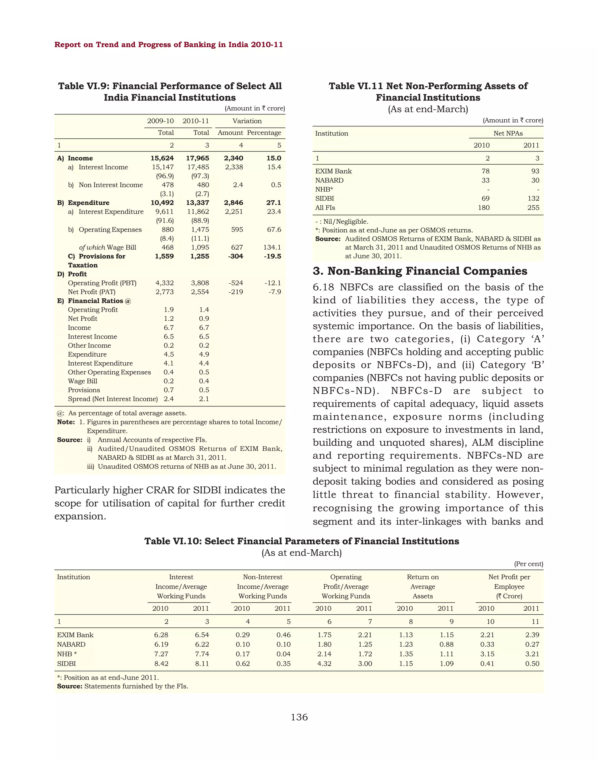 Report on Trend and Progress of Banking in India 2010-11

Table VI.9: Financial Performance of Select All
India Financial Institutions

Table VI.11 Net Non-Performing Assets of
Financial Institutions
(As at end-March)

(Amount in ` crore)

(Amount in ` crore)

2009-10

2010-11

Total

Total

2

3

4

5

15,624
15,147
(96.9)
b) Non Interest Income
478
(3.1)
B) Expenditure
10,492
a) Interest Expenditure
9,611
(91.6)
b) Operating Expenses
880
(8.4)
of which Wage Bill
468
C) Provisions for
1,559
Taxation
D) Profit
Operating Profit (PBT)
4,332
Net Profit (PAT)
2,773
E) Financial Ratios @
Operating Profit
1.9
Net Profit
1.2
Income
6.7
Interest Income
6.5
Other Income
0.2
Expenditure
4.5
Interest Expenditure
4.1
Other Operating Expenses
0.4
Wage Bill
0.2
Provisions
0.7
Spread (Net Interest Income) 2.4

17,965
17,485
(97.3)
480
(2.7)
13,337
11,862
(88.9)
1,475
(11.1)
1,095
1,255

2,340
2,338

15.0
15.4

2.4

0.5

2,846
2,251

27.1
23.4

595

67.6

627
-304

134.1
-19.5

3,808
2,554

-524
-219

-12.1
-7.9

1
A) Income
a) Interest Income

Variation
Amount Percentage

Institution

Net NPAs
2010

3

78
33
69
180

EXIM Bank
NABARD
NHB*
SIDBI
All FIs

2011

2

1

93
30
132
255

- : Nil/Negligible.
*: Position as at end-June as per OSMOS returns.
Source: Audited OSMOS Returns of EXIM Bank, NABARD & SIDBI as
at March 31, 2011 and Unaudited OSMOS Returns of NHB as
at June 30, 2011.

3. Non-Banking Financial Companies
6.18 NBFCs are classified on the basis of the
kind of liabilities they access, the type of
activities they pursue, and of their perceived
systemic importance. On the basis of liabilities,
there are two categories, (i) Category ‘A’
companies (NBFCs holding and accepting public
deposits or NBFCs-D), and (ii) Category ‘B’
companies (NBFCs not having public deposits or
NBFCs-ND). NBFCs-D are subject to
requirements of capital adequacy, liquid assets
maintenance, exposure norms (including
restrictions on exposure to investments in land,
building and unquoted shares), ALM discipline
and reporting requirements. NBFCs-ND are
subject to minimal regulation as they were nondeposit taking bodies and considered as posing
little threat to financial stability. However,
recognising the growing importance of this
segment and its inter-linkages with banks and

1.4
0.9
6.7
6.5
0.2
4.9
4.4
0.5
0.4
0.5
2.1

@: As percentage of total average assets.
Note: 1. Figures in parentheses are percentage shares to total Income/
Expenditure.
Source: i) Annual Accounts of respective FIs.
ii) Audited/Unaudited OSMOS Returns of EXIM Bank,
NABARD & SIDBI as at March 31, 2011.
iii) Unaudited OSMOS returns of NHB as at June 30, 2011.

Particularly higher CRAR for SIDBI indicates the
scope for utilisation of capital for further credit
expansion.

Table VI.10: Select Financial Parameters of Financial Institutions
(As at end-March)
(Per cent)
Institution

Interest
Income/Average
Working Funds

Non-Interest
Income/Average
Working Funds

Operating
Profit/Average
Working Funds

Return on
Average
Assets

Net Profit per
Employee
(` Crore)

2010
1
EXIM Bank
NABARD
NHB *
SIDBI

2011

2010

2011

2010

2011

2010

2011

2010

2011

2

3

4

5

6

7

8

9

10

11

6.28
6.19
7.27
8.42

6.54
6.22
7.74
8.11

0.29
0.10
0.17
0.62

0.46
0.10
0.04
0.35

1.75
1.80
2.14
4.32

2.21
1.25
1.72
3.00

1.13
1.23
1.35
1.15

1.15
0.88
1.11
1.09

2.21
0.33
3.15
0.41

2.39
0.27
3.21
0.50

*: Position as at end-June 2011.
Source: Statements furnished by the FIs.

136

 