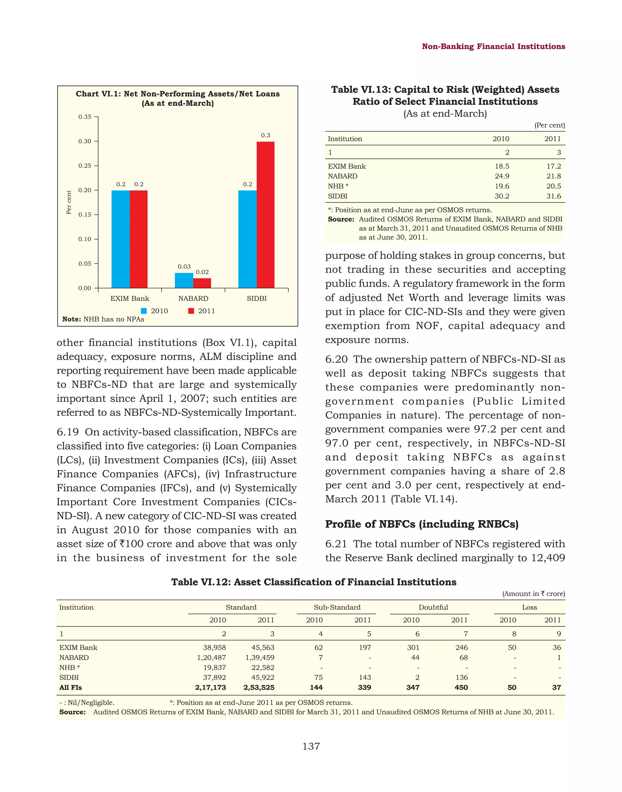Non-Banking Financial Institutions

Table VI.13: Capital to Risk (Weighted) Assets
Ratio of Select Financial Institutions
(As at end-March)

Chart VI.1: Net Non-Performing Assets/Net Loans
(As at end-March)
0.35

(Per cent)
0.3

Institution

0.30

2010

Per cent

0.2

0.2

0.2

0.20

3

18.5
24.9
19.6
30.2

EXIM Bank
NABARD
NHB *
SIDBI

0.25

2011

2

1

17.2
21.8
20.5
31.6

*: Position as at end-June as per OSMOS returns.
Source: Audited OSMOS Returns of EXIM Bank, NABARD and SIDBI
as at March 31, 2011 and Unaudited OSMOS Returns of NHB
as at June 30, 2011.

0.15

0.10

0.05

0.03

purpose of holding stakes in group concerns, but
not trading in these securities and accepting
public funds. A regulatory framework in the form
of adjusted Net Worth and leverage limits was
put in place for CIC-ND-SIs and they were given
exemption from NOF, capital adequacy and
exposure norms.

0.02

0.00

EXIM Bank

NABARD
2010

SIDBI

2011

Note: NHB has no NPAs

other financial institutions (Box VI.1), capital
adequacy, exposure norms, ALM discipline and
reporting requirement have been made applicable
to NBFCs-ND that are large and systemically
important since April 1, 2007; such entities are
referred to as NBFCs-ND-Systemically Important.

6.20 The ownership pattern of NBFCs-ND-SI as
well as deposit taking NBFCs suggests that
these companies were predominantly nongovernment companies (Public Limited
Companies in nature). The percentage of nongovernment companies were 97.2 per cent and
97.0 per cent, respectively, in NBFCs-ND-SI
and deposit taking NBFCs as against
government companies having a share of 2.8
per cent and 3.0 per cent, respectively at endMarch 2011 (Table VI.14).

6.19 On activity-based classification, NBFCs are
classified into five categories: (i) Loan Companies
(LCs), (ii) Investment Companies (ICs), (iii) Asset
Finance Companies (AFCs), (iv) Infrastructure
Finance Companies (IFCs), and (v) Systemically
Important Core Investment Companies (CICsND-SI). A new category of CIC-ND-SI was created
in August 2010 for those companies with an
asset size of `100 crore and above that was only
in the business of investment for the sole

Profile of NBFCs (including RNBCs)
6.21 The total number of NBFCs registered with
the Reserve Bank declined marginally to 12,409

Table VI.12: Asset Classification of Financial Institutions
(Amount in ` crore)
Institution

Standard
2010

1
EXIM Bank
NABARD
NHB *
SIDBI
All FIs

Sub-Standard
2011

2010

Doubtful

2011

2010

Loss
2011

2010

2011

2

3

4

5

6

7

8

9

38,958
1,20,487
19,837
37,892
2,17,173

45,563
1,39,459
22,582
45,922
2,53,525

62
7
75
144

197
143
339

301
44
2
347

246
68
136
450

50
50

36
1
37

- : Nil/Negligible.
*: Position as at end-June 2011 as per OSMOS returns.
Source: Audited OSMOS Returns of EXIM Bank, NABARD and SIDBI for March 31, 2011 and Unaudited OSMOS Returns of NHB at June 30, 2011.

137

 